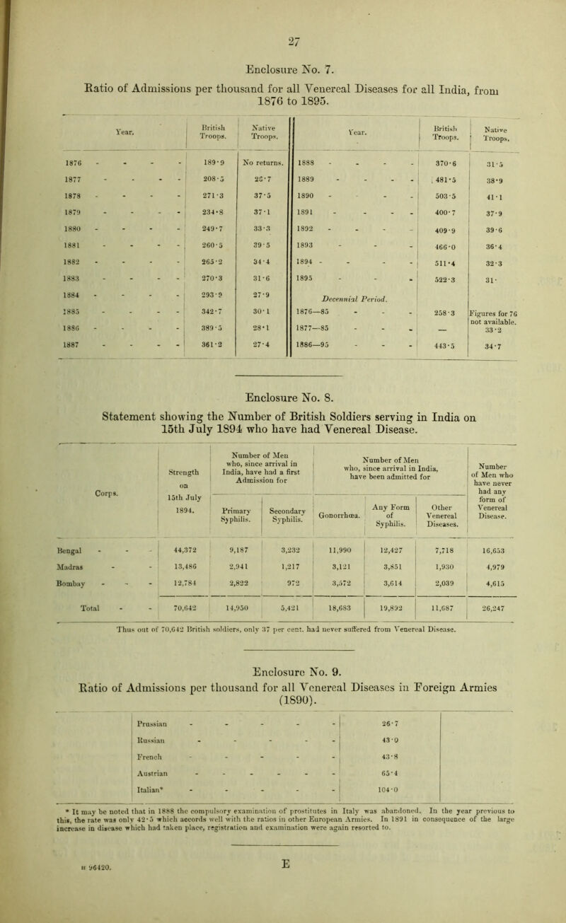 Enclosure No. 7. Ratio of Admissions per thousand for all Venereal Diseases for all India, from 1876 to 1895. Year. British | Troons. 1 Native Troops. Year. British j Troops. ; Native f Troops, 1876 - - - 189-9 No returns. 1888 - - 370-6 31-5 1877 - - - 208-5 2G-7 1889 * - ;481-5 38-9 1878 - - - 271-3 37-5 1890 - - 503-5 «-• 1879 - - - 234-8 37-1 1891 - - 400-7 37*9 1880 - - 249-7 33-3 1892 - - 409*9 39-6 1881 - - 260-5 39-5 1893 - - 466-0 36-4 1882 - -  265-2 34-4 1894 - - 511-4 32-3 1883 - - . 270-3 31-6 1895 - ‘ 522-3 31- 1884 - - - 293 9 27-9 Decennial Period. 3885 - - - 342-7 30-1 1876- -85 - 258-3 Figures for not availabl 1886 * - 389-5 28-1 1877- •85 - — 33-2 1887 - - - 361-2 27-4 1886- -95 - 443-5 34-7 Enclosure No. 8. Statement showing the Number of British Soldiers serving in India on 15th July 1S94 who have had Venereal Disease. Corps. Strength on 15th July 1894. Number of Men who, since arrival in India, have had a first Admission for Number of Men who, since arrival in India, have been admitted for Number of Men who have never had any form of Venereal Disease. Primary- Syphilis. Secondary Syphilis. Gonorrhoea. Any Form of Syphilis. Other Venereal Diseases. Bengal - 44,372 9,187 3,232 11,990 12,427 7,718 16,653 Madras 13,486 2,941 1,217 3,121 3,851 1,930 4,979 Bombay - - - 12,784 2,822 972 3,572 3,614 2,039 4,615 Total 70,642 14,950 5,421 18,6S3 19,892 11,687 26,247 Thus out of 70,042 British soldiers, only 37 per cent, had never suffered from Venereal Disease. Enclosure No. 9. Ratio of Admissions per thousand for all Venereal Diseases in Eoreign Armies (1890). Prussian - - - - - 26-7 Russian - - - - - 43 0 French - - - - - 43-8 Austrian - - - - - 65-4 Italian* - - - - - 104-0 * It may be noted that in 1888 the compulsory examination of prostitutes in Italy was abandoned. In the year previous to this, the rate was only 42*5 which accords well with the ratios in other European Armies. In 1891 in consequence of the large increase in disease which had taken place, registration and examination were again resorted to. E