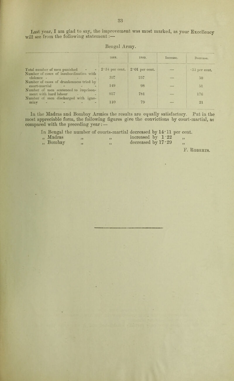 Last year, I am glad to say, the improvement was most marked, as your Excellency will see from the following statement:— Bengal Army. 1888. 1889. Increase. Decrease. Total number of men punished Number of cases of insubordination with 2*34 per cent. 2'01 per cent. — • 33 per cent. violence - Number of cases of drunkenness tried by 307 257 — 50 court-martial - - - 119 98 — 51 Number of men sentenced to imprison- ment with hard labour Number of men discharged with igno- 957 781 17G miny - * - - 110 79 21 In the Madras and Bombay Armies the results are equally satisfactory. Put in the most appreciable form, the following figures give the convictions by court-martial, as compared with the preceding year: — In Bengal the number of courts-martial decreased by Id* 11 per cent. „ Madras ,, „ increased by 122 „ „ Bombay „ „ decreased by 17 * 29 „ E. Roberts.