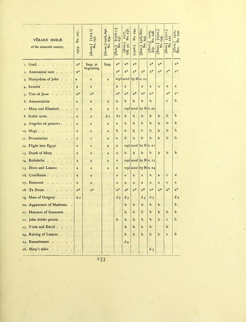 VliRARD HOR/E of the sixteenth century. c* N 0 £ CO 0 vo *-« vo 0 ^ ci ,hH. CO c» '—1 0 £ £ V. <3, CL. < 'g * O CO 1—1 0 sz VO 0 . vo M CO 1 d o’ SU 1 00 •N CO 0 * 0 z 1 & 0 N d £ 00 0 vo 5>* O fc 00 CO 0 ^ vo d >1 O ■7:z s 0 2. [Paris.] 1510, July. No. 248. o’ VO rA _ Ol 1 1 N r“T1 d 5 JS ss 2^ M vo ,hH, vo — d 1—1 0 t* £L hT d HH VO vo d d r-,2 tr . ja > *L 0 l-,Z i. Grail a# Imp. at Imp. a# a* a* a* a* a* beginning 2. Anatomical man .... a* a* a* a* a# a* a* a* a* 3. Martyrdom of John . . . a a a repl aced byN 0. 22 4. Iscariot a a a a a a a a a 5. Tree of Jesse a# a* a* a* a* a* a* a* a* 6. Annunciation a a a a b b b b c b 7. Mary and Elizabeth . . . a a a a repl aced by N 0. 20 8. Stable scene a a d 1 d 1 b b b b b b b g. Angelus ad pastores . . . a a a a b b b b b b b 10. Magi a a a b b b b b b b b 11. Presentation a a a a b b b b b b b 1 Flight into Egypt a a a a repl aced by N O. 2 I 13. Death of Mary .... a a a a b b b b b b b 14. Bathsheba a a a a repl aced by N 0. 23 15. Dives and Lazarus a a a a repl aced byN O. 24 16. Crucifixion a a a a a a a a c a 17. Pentecost a a a a a a a a c a 18. Te Deum a* a* a* a* a* a* a# a# a* a* 19. Mass of Gregory .... d 2 d3 d 3 d 3 d 3 d 3 20. Appearance of Madonna b b b b b b 21. Massacre of Innocents . . b b b b b b b 22. John drinks poison . . . b b b b b b c b 23. Uriah and David .... b b b b b 24. Raising of Lazarus b b b b b c b 25. Entombment d 4 26. Mary’s titles d 5 i33