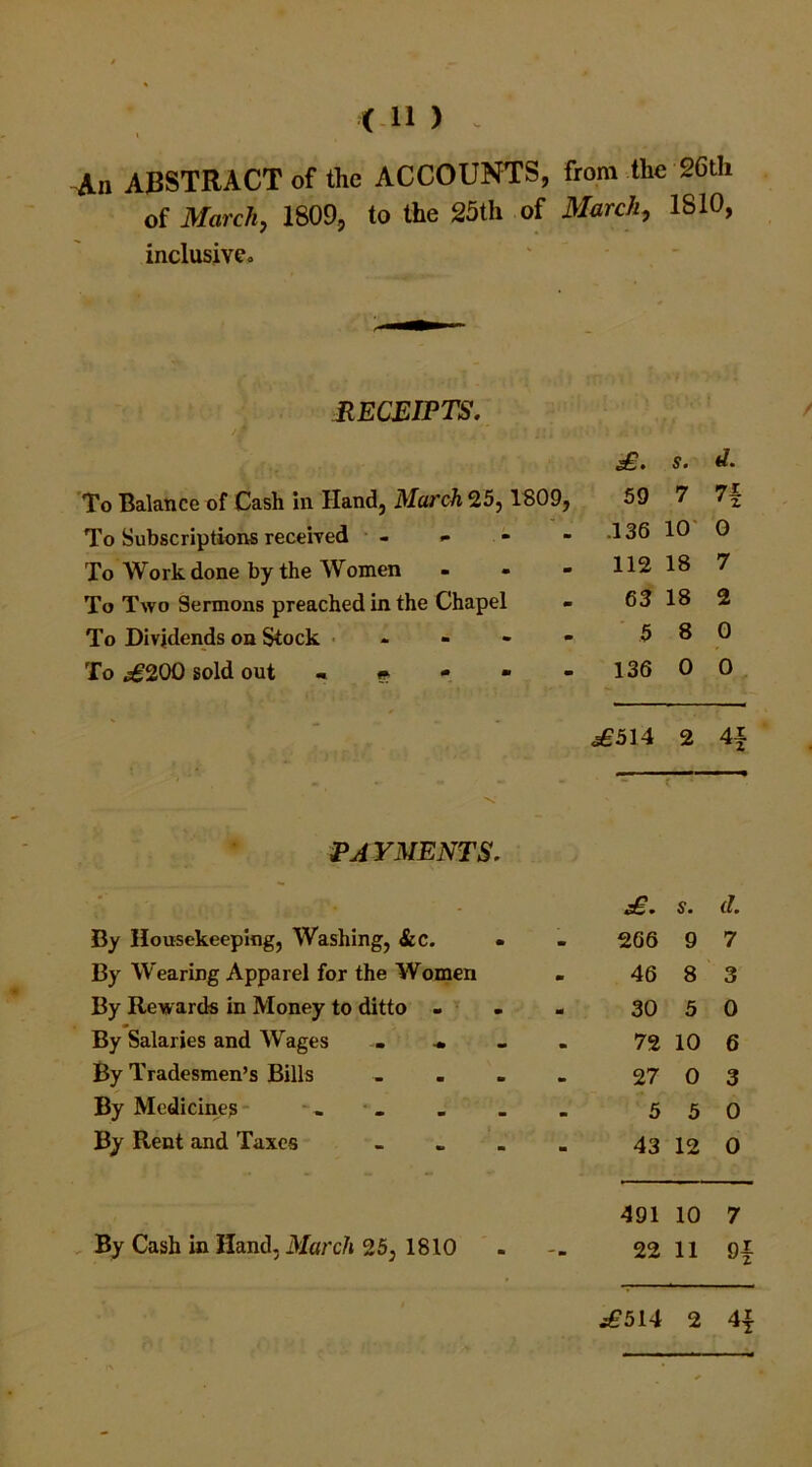 An ABSTRACT of the ACCOUNTS, from the 26th of March, 1809, to the 25th of March, 1810, inclusive* RECEIPTS. £. s. d. To Balance of Cash in Hand, March Q5, 1809, 59 7 7i To Subscriptions received - - - .136 10 0 To Work done by the Women . 112 18 7 To Two Sermons preached in the Chapel 63 18 2 To Dividends on Stock ■ 5 8 0 To .£200 sold out <*»<•» - 136 0 o <£514 2 4f PAYMENTS. - £. s. £ By Housekeeping, Washing, &c. 266 9 7 By Wearing Apparel for the Women 46 8 3 By Rewards in Money to ditto - 30 5 0 By Salaries and Wages « 72 10 6 By Tradesmen’s Bills ... 27 0 3 By Medicine? 5 5 0 By Rent and Taxes ... 43 12 0 491 10 7 By Cash in Hand, March 25, 1810 22 11 .£514 2 4f