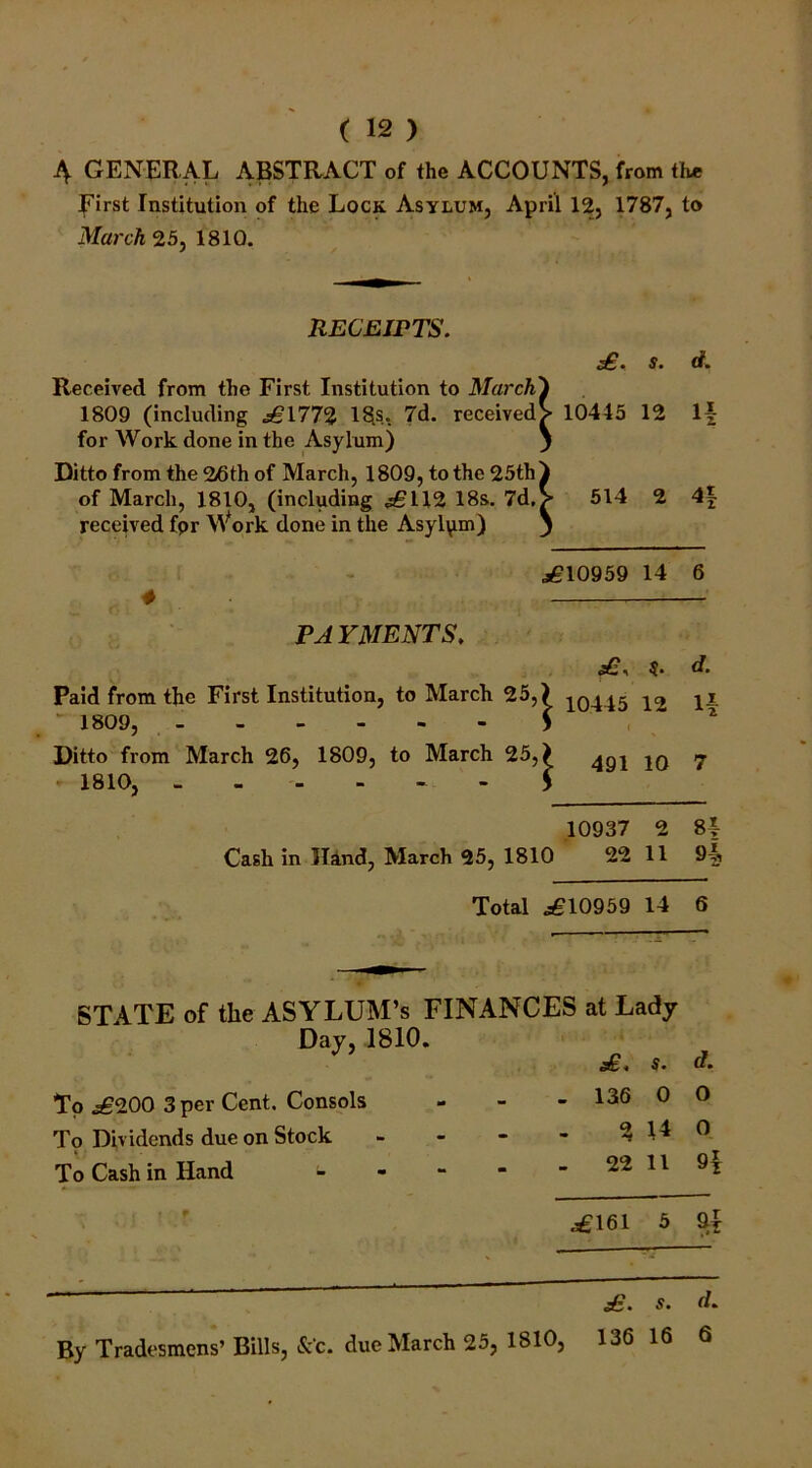 A GENERAL ABSTRACT of the ACCOUNTS, from the First Institution of the Lock Asylum, April 12, 1787, to March 25, 1810. RECEIPTS. £. s. d. Received from tho First Institution to March) 1809 (including .£1772 18s. 7d. received> 10445 12 If for Work done in the Asylum) y Ditto from the 2£th of March, 1809, to the 25th} of March, 1810, (including £112 18s. 7d,> 514 2 4| received fpr Work done in the Asylum) ) 4 £10959 14 6 PAYMENTS. £, d. Paid from the First Institution, to March 25,  1809, ^ 10445 12 11 Ditto from March 26, 1809, to March 25, \ 4Q1 10 7 - 1810, S 10937 2 8* Cash in Hand, March 25, 1810 22 11 91 Total .£10959 14 6 STATE of the ASYLUM’s FINANCES at Lady Day, 1810. £. s. d. To £200 3 per Cent. Consols . 136 0 0 To Dividends due on Stock - % 14 0 To Cash in Hand - - 22 11 91 V | t £161 5 £. s. d. By Tradesmens’ Bills, &'c. due March 25, 1810, 136 16 6