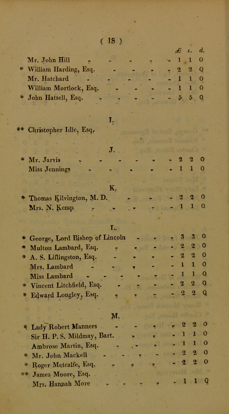 Mr. John Hill - * William Harding, Esq. Mr. Hatchard William Mortlock, Esq. '* John Hatsell, Esq. ** Christopher Idle, Esq, * Mr. Jams Miss Jennings * Thomas Kilvington, M. D, Mrs. N. £emp - £ i . d. -- 1 1 0 -22 Q -110 -110 -550 I. J. - 2 2 Q -110 K. -220 - . - - -110 L. * George, Lord Bishop of Lincoln * Multon Lambard, Esq. - - * A. S. Lillingston, Esq. - * Mrs. Lambard - «r t r - • • ' ■ Miss Lambard - * Vincent Litchfield, Esq. * Edward Longley? Esq. - *■ ? 3 3 0 -220 -220 -110 .110 -220 - 2 2 Q M. * Lady'Robert Manners Sir II. P. S. Mildmay, Bart. r Ambrose Martin, Esq. - , - * Mr. John Maclcell - - r * I^oger Metcalfe, Esq. - r James Moore, Esq. Mrs. Hannah More - , r 2 2 0 r .110 -110 -220 P -220 r - 1 1 Q