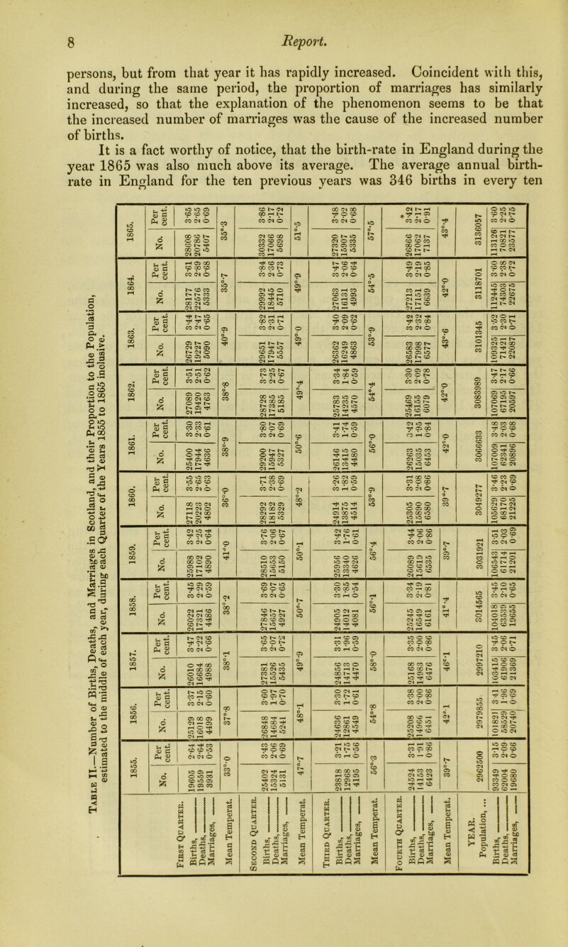 persons, but from that year it has rapidly increased. Coincident with this, and during the same period, the proportion of marriages has similarly increased, so that the explanation of the phenomenon seems to be that the increased number of marriages was the cause of the increased number of births. It is a fact worthy of notice, that the birth-rate in England during the year 1865 was also much above its average. The average annual birth- rate in England for the ten previous years was 346 births in every ten a o • a 3 Jr • O <u *.E5 <x> 55 -p J2 O O S a IS o o Oh- 2^0 lO Oh oo A n <D .C C3 -u ^ S P g ° .2 Eh s <w O -u O S-j 05 2 .EC? tn si a> o bO 03 crj a> 5- bo £.S E ej rt <u -S-13 £5 9 1865. Per cent. 40 «0 05 999 CO 04 O cp O 40 CO CO 04 cp H t - cb 04 0 9 6 H 40 CO 04 00 r* O 9 CO 04 O 9 d t- 40 04 H # T* H <9 cb 04 0 T* 0 co 3136057 O 40 40 9 ci n co 01 0 No. 28608 20786 5407 30332 17066 5698 27320 15907 5335 26866 17062 7137 113126 70821 23577 1864. Per cent. H 05 CO 999 CO 04 0 0 0 CO t* co co COWN cb 04 0 05 0 05 Tf< CO rfi H O 9 CO 04 O 9 0 »o 05 05 40 T* H 00 CO 04 O p d 04 3118701 O CO 04 9 w t- CO 04 0 No. 28177 22576 5333 29992 1S445 5710 27063 16131 4993 27213 17151 6639 112445 74303 22675 1863. Per cent. l>- 40 H H 9 cb 01 0 05 d O 04 H H oow i>- cb 04 0 49°0 O 05 04 T* O p CO 04 0 05 d CO XQ 04 04 H H W OO CO 04 O 9 d 9 3101345 04 O H 9 CO l>- cb 04 0 No. 26729 19227 5090 29651 17947 5557 26362 16249 4863 26583 17998 6577 109325 71421 22087 1862. Per cent. H H 04 999 cb 04 0 00 0 CO CO CO 40 04 9 CO 04 0 T#< d 05 T* T* 05 WQ0»O WHO 6 ** 40 O 05 CO Wph- CO 04 O O d 04 T* 3083989 t— 0 H H 9 CO 04 O No. 27089 19420 4763 28728 17385 5185 25783 14235 4570 05 40 05 CO 40 HhO 40 co co 04 H 107069 67195 20597 1861. Per cent. O CO H cp co 9 CO 04 0 05 d co co O !>• 05 0099 CO 04 0 9 0 0 0 HH05 y N9 WHO O d CO 40 04 40 T* T* 05 CO CO H O O d 04 3066633 CO w 00 H 0 9 CO 04 0 No. 25400 17944 4636 29200 15947 5327 26146 13415 4480 26263 15035 6453 107009 62341 20896 1860. Per cent. *0 40 CO 999 W IN b O 0 CD CO H CO 05 t>- cp 9 CO 04 0 04 d CO CD 04 05 <M CC 9 CO H 0 05 d W 40 H GO CD w 0 00 • • * W 04 O d 05 W 3049277 CO 05 05 Tj< OH 05 C<l 0 No. 27118 20223 4802 28292 18182 5329 24914 13875 4514 25305 15890 6580 105629 68170 21225 04 40 Tj4 CD CO N 04 CD H t* CD CD —1 05 5 T* 04 CD l>. O CD Tf CD T* O OO >0 O 'f H g CO 04 O O CO 04 0 WHO tH w 01 <0 t^« H 04 05 05 O 05 40 H O CD 05 H CO H H CO 00 04 O T* 0 CO 0 40 CD O CD 40 05 05 40 w w H H 0 f—^ O 00 O 05 H 40 40 40 T* 04 CO H CO 0 40 t>- 04 ►z 05 H CO 40 CD H 05 CO CD O CD 40 w CD — h lONH CO *0 40 40 W H CD 40 CD O CD Ol Ol H 04 H Ol H Ol H H 40 05 C5 05 40 O 40 H H 05 — 40 O 40 S c ^ 04 40 CD O CD W CO 40 W — CO T* H CD 00 H g cb 0* 0 04 CO 04 O WHO H CO 04 0 T* CD cb 01 0 40 d CD O T* 00 C5 40 04 H CD CD N N O 40 04 H 40 40 05 H H H — W 40 O 04 04 CO ‘O 04 40 O H CO H H CD T* O O 40 CD O W H CO CO C5 QOO Ol »0 H CO H W C5 CD t- Tf 1^40^ H H T* 40 CD CD O CD H Ol H 04 H Ol — Ol H H 04 CD 40 04 —< CD 05 40 O CD 40 CD -H S a Tfl 04 CD CDOh W 05 40 W O CO ^ 0 Ph S CO 04 O CO 04 O WHO W Ol 0 W 04 O ^ 0 H 05 O 04 40 d 0 O O 40 CD 05 CO O H CO co H CD 40 05 CD W O CO CO W CD CD 05 H O CD H HCOCO CO CO 04 CO 40 H 40 CD CO 05 t* 05 W 0 CD 0 CO 40 T* CO TfH hC5H Ol CO H — CD CD r* 40 40 Tf T* Tf 40 T* CD O CD 04 Ol H 04 H Ol H 04 H a a> Q - o «s Cj_, o K si u *^> 3 CU S2? t3 I 3 p s <w w 3 H CO 40 CO 40 40 CO <D P * g o £ h-OO CO — co 05 co 05 Ol — 05 HOT* 40 CD TT (M H O O <x> 05 *>. WHO COH - HCOH CO CD 04 CO H iO <01 H co H CO CO CO H © COHO CO CO H CO CO 40 Ol I CO H 40 co o co cp 9 qo w bi © co o — o co »o 04 05 H 40 H CO PI — 04 IQ 40 co 05 I- 05 04 a> P Q. <D ^ o H H W 9 cp 9 oi oi © o »COH © »0 W CD ‘O 05 05 05 CO CO CO CO CO 05 T* O CO CO 04 © Ol H H O 04 CO H CO — »o lO 04 H H H 40 CD H H CD 40 05 CD Ol 40 W 05 00 ^ O CD WHO w CO — 0 O W 04 O 0 04 CO CO ‘O H CO W 05 CD OHO H CD 05 Ol 40 04 W 05 H O 00 CO 05 H 40 H H Ol W O CD CO Ol H H H CD W 04 05 Ol H Ol — 05 CD —< H CO 05 H99 co ^ o — 05 O Ol 04 H 00 40 l» — co o O O 04 p w H 5J O' H to « M Pm OQ bo - 00 P 4= S r ti 03 P .fa c3 P <0 Ph a (D H P c3 <D a w H o* p c o w ^ .c .fa rP h— h r* t ci 5 ^ <U c3 BflS *5 rt P (D Ph a <D H § <D w H 3 9 O' Q Ph l-H M H M$v •e 3 3 <D P M A3 *S a H. P Ph a CD H P a CD a p w H D o* p H P P O Uh I C/5 I D ^ bfl * S.SJ ? S 3 p m* p Ph a <D H P p CD w p p o d 13 Ph O Ph ■ <D _ bo ^ CT3 a. rP H S t- p 5 ^ (15 P