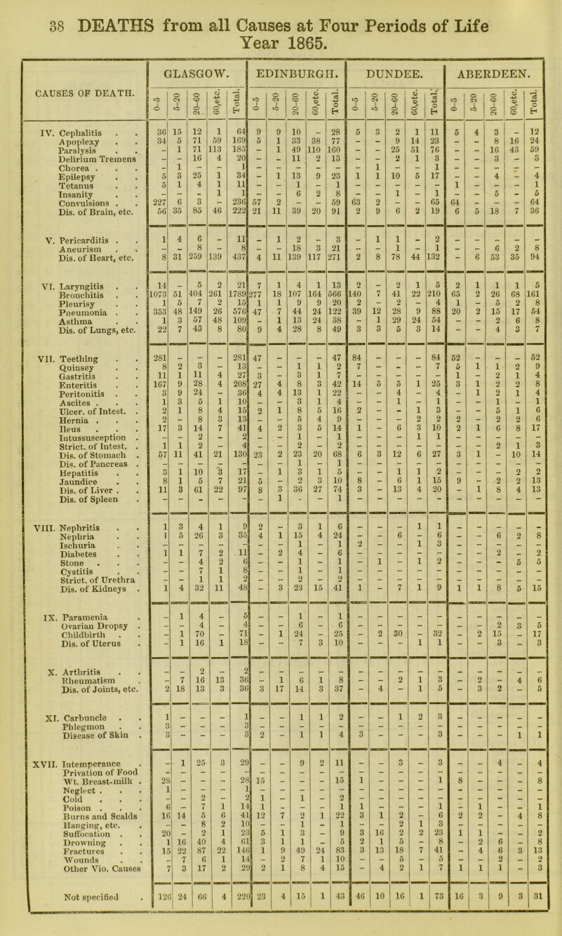 Year 1865. 1 GLASGOW. EDINBURGH. DUNDEE. ABERDEEN CAUSES OF DEATH, fj o O cj o O d P-H o o d O | O I O a <N ZD *-> ZD iO ZD ‘O ci ZD -*-> © 1 0 01 o' ZD o Eh 1 o 1 O CM cf ZD o H 1 o 1 © ZD o Eh o d Oi 1 o ZD o Eh IV. Cephalitis 36 15 12 1 64 9 9 10 28 5 3 2 l ii 5 4 3 _ 12 Apoplexy 34 5 71 59 169 5 1 33 38 77 - - 9 14 23 — — 8 16 24 Paralysis - 1 71 113 185 - 1 49 110 160 - - 25 51 76 - — 16 43 59 Delirium Tremens - - 16 4 20 - - 11 2 13 - - 2 1 3 - - 3 - 3 Chorea . - 1 - 1 - - - - - - 1 - - 1 - - - - - Epilepsy 5 3 25 1 34 - 1 13 9 23 1 1 10 5 17 - - 4 - 4 Tetanus 5 1 4 1 11 - - 1 - 1 - - - - 1 - - - 1 Insanity - - - 1 1 - - 6 2 8 - - 1 - 1 - - 5 - 5 Convulsions . 227 6 3 236 57 2 - - 59 63 2 - - 65 64 - - - 64 Dis. of Brain, etc. 56 35 S5 46 222 21 11 39 20 91 2 9 6 2 19 6 5 18 7 36 V. Pericarditis . 1 4 6 11 1 2 3 1 1 _ 2 _ _ . Aneurism - — 8 - 8 - - 18 3 21 - - 1 - 1 - - 6 2 8 Dis. of Heart, etc. 8 31 259 139 437 4 11 139 117 271 2 8 78 44 132 — 6 53 35 94 VT. Laryngitis 14 5 2 21 7 1 4 1 13 2 _ 2 1 5 2 1 1 1 5 Bronchitis 1073 51 404 261 17S9 277 18 107 164 566 140 7 41 22 210 65 2 26 68 161 Pleurisy 1 5 7 2 15 1 1 9 9 20 2 - 2 - 4 1 - 5 2 8 Pneumonia . 353 48 149 26 576 47 7 44 24 122 39 12 28 9 8S 20 2 15 17 54 Asthma 1 3 57 4S 109 - 1 13 24 38 - 1 29 24 54 - - 2 6 8 Dis. of Lungs, etc. 22 7 43 8 80 9 4 28 8 49 3 3 5 3 14 — ~~ 4 3 7 VII. Teething 281 _ _ 281 47 47 84 _ 84 52 __ _ 52 Quinsey 8 2 3 - 13 - - 1 1 2 7 - - - 7 5 1 1 2 9 Gastritis 11 1 11 4 27 3 - 3 1 7 - - - - - 1 - 2 1 4 Enteritis 167 9 28 4 20S 27 4 8 n O 42 14 5 5 1 25 3 1 2 2 8 Peritonitis n O 9 24 - 36 4 4 13 1 22 - - 4 - 4 - 1 2 1 4 Ascites . l 3 5 1 10 — - 3 1 4 a - - 1 - 1 - - 1 - 1 Ulcer, of Intest. . 2 1 8 4 15 2 1 8 5 16 2 - - 1 3 - - 5 1 6 Hernia . 2 - 8 3 13 — - 5 4 9 S - - - 2 2 2 - 2 2 6 Ileus 17 3 14 7 41 4 2 3 5 14 1 - 6 3 10 2 1 6 8 17 Intussusception . - - 2 - 2 1 - 1 \ - - - 1 1 - - - - - Strict, of Intest. . 1 1 2 - 4 _ - 2 - 2 - - - - - - 2 1 3 Dis. of Stomach 57 11 41 21 130 23 2 23 20 68 6 3 12 6 27 3 1 - 10 14 Dis. of Pancreas . - - - - - — - 1 - 1 - - - - - - - - - - Hepatitis 3 1 10 3 17 - 1 3 1 5 - - 1 1 2 - - - 2 2 Jaundice 8 1 5 7 21 5 - 2 O 10 8 - 6 1 15 9 2 2 13 Dis. of Liver . 11 3 61 22 97 8 3 36 27 74 3 - 13 4 20 - 1 8 4 13 Dis. of Spleen — — 1  1 | VIII. Nephritis 1 3 4 1 9 2 _ 3 1 6 _ 1 1 _ _ _ Nepliria 1 5 26 3 35 4 1 15 4 24 - - 6 - 6 - - 6 2 8 Ischuria - - - - ~ - — 1 - 1 2 - - 1 3 - - - - Diabetes 1 1 7 2 11 - 2 4 - 6 - - - - - - - 2 - 2 Stone - - 4 2 6 - - 1 - 1 - 1 - 1 2 - - - 5 5 Cystitis - - 7 1 8 - - 1 - 1 - - - - - - - - - - Strict, of Urethra - - 1 1 2 — 2 - 2 - - - — — — — — - Dis. of Kidneys . 1 4 32 11 48 — 3 23 15 41 i 7 1 9 1 1 8 5 15 IX. Paramenia 1 4 _ 5 1 _ 1 _ _ _ _ Ovarian Dropsy . - - 4 - 4 - - 6 - 6 - - - - - 2 o O 5 Childbirth - 1 70 - 71 - 1 24 - 25 - 2 30 - 32 - 2 15 — 17 Dis. of Uterus t — 1 16 1 18 7 3 10 ”■* 1 1 ““ 3 — 3 X. Arthritis 2 2 — _ _ _ _ _ Rheumatism - 7 16 13 36 - 1 6 1 8 - - 2 1 3 - 2 - 4 6 Dis. of Joints, etc. 2 18 13 3 36 3 17 14 3 37 4 1 5 — 3 2 — 5 XI. Carbuncle 1 _ i _ 1 1 2 _ 1 2 3 Phlegmon « o Disease of Skin 3  3 L  1 1 4 3 3 “ ““ 1 1 S XVII. Intemperance 1 25 3 29 9 O £ 11 _ _ _ n O _ 3 _ 4 _ 4 Privation of Food Wt. Breast-milk . 28 - - 28 15 - - - 15 1 - - - 1 S - - - S Neglect . 1 Cold - 2 - 2 1 — 1 — 2 - - - — - - - — - Poison . 6 - 7 1 14 1 - - - 1 1 - - 1 - 1 - - 1 Burns and Scalds It 14 5 6 41 12 7 2 1 22 3 1 2 - 6 2 o - 4 s Hanging, etc. - 8 2 1(1 — - i - 1 - - 2 1 3 - - - - - Suffocation . 2C - 2 1 23 5 1 3 - 9 3 16 2 2 23 1 i - — o Drowning 1 16 40 4 61 3 1 1 _ 5 2 1 5 - 8 - 2 6 — 8 Fractures V 22 87 22 14(j 1 9 49 24 S3 3 13 18 7 41 - 4 6 3 13 Wounds 7 6 1 14 2 7 1 10 - - 5 - 5 - - 2 — 2 Other Vio. Causes 7 3 17 2 21, 2 1 8 4 15 4 2 1 7 1 1 1 — 3