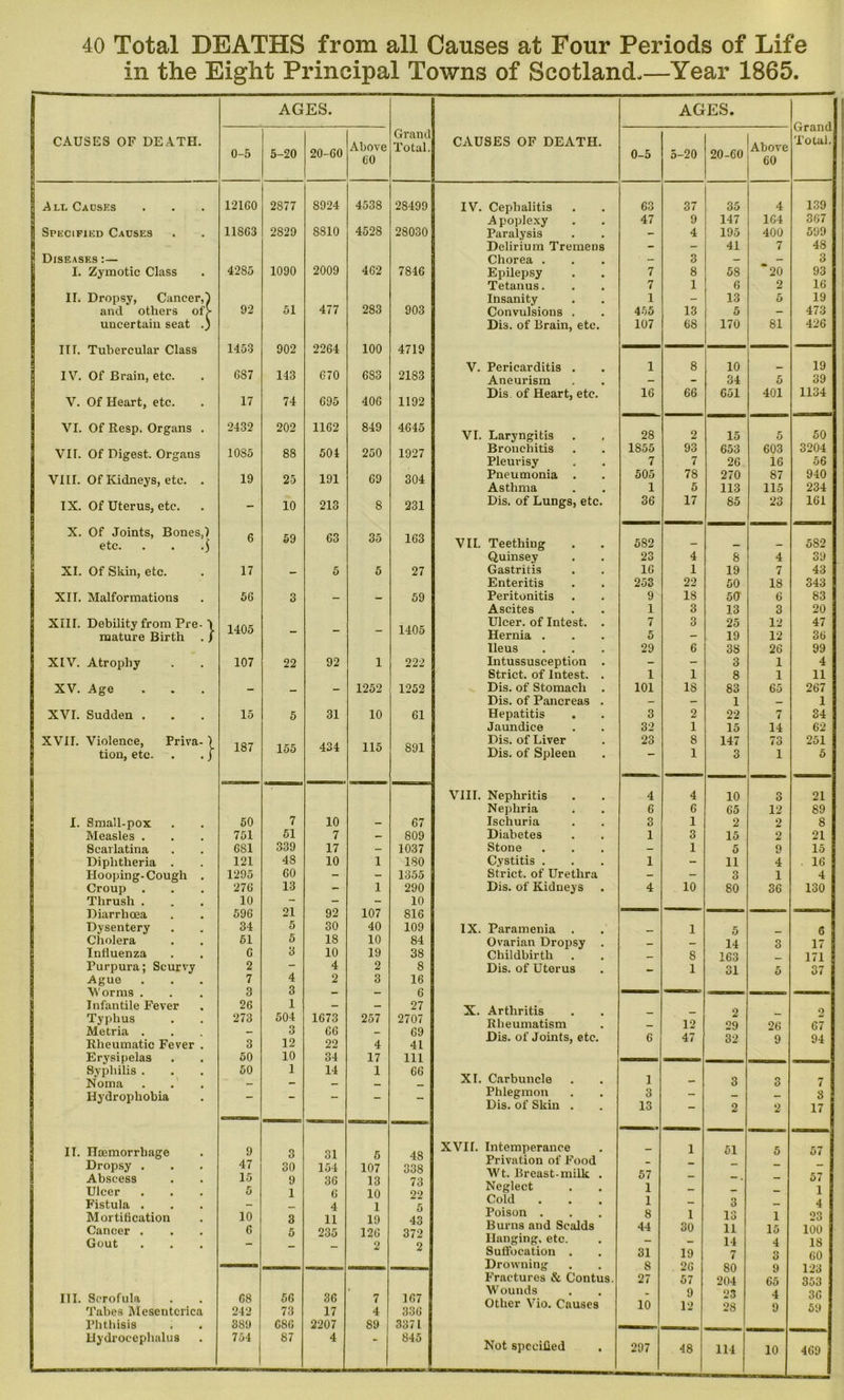 in the Eight Principal Towns of Scotland.—Year 1865. AGES. AGES. Grand Total. CAUSES OF DEATH. 0-5 5-20 20-60 Above 60 Grand Total. CAUSES OF DEATH. 0-5 5-20 20-60 Above 60 All Caosf.s 121G0 2877 S924 4538 2S499 IV. Cephalitis 63 37 35 4 139 4528 Apoplexy Paralysis 47 9 147 164 367 Specified Causes 11863 2829 8S10 28030 - 4 195 400 599 Delirium Tremens - - 41 7 48 1 Diseases :— Chorea . - 3 - - 3 I. Zymotic Class 4285 1090 2009 462 7846 Epilepsy 7 8 58 20 93 Tetanus. 7 1 6 2 16 II. Dropsy, Cancer,) 92 477 283 Insanity 1 - 13 5 19 and others of> 51 903 Convulsions . 455 13 5 - 473 uncertain seat .) 1453 902 2264 100 4719 Dis. of Brain, etc. 107 68 170 81 426 IIT. Tubercular Class V. Pericarditis . 1 8 10 19 687 143 670 6S3 IV. Of Brain, etc. 2183 Aneurism 34 5 39 V. Of Heart, etc. 17 74 695 406 1192 Dis of Heart, etc. 16 66 651 401 1134 VI. Of Resp. Organs . 2432 202 1162 849 4645 VI. Laryngitis 28 2 15 5 50 VII. Of Digest. Organs 10S5 88 504 250 1927 Bronchitis Pleurisy 1855 7 93 7 653 26 603 16 3204 56 VIII. Of Kidneys, etc. . 19 25 191 69 304 Pneumonia . Asthma 505 1 78 5 270 113 87 115 940 234 IX. Of Uterus, etc. - 10 213 S 231 Dis. of Lungs, etc. 36 17 85 23 161 X. Of Joints, Bones.) 59 63 35 163 etc. . . D VII. Teething 582 - - - 582 Quinsey 23 4 8 4 39 XI. Of Skin, etc. 17 _ 5 5 27 Gastritis 16 1 19 7 43 Enteritis 253 22 50 18 343 XII. Malformations 56 3 _ — 59 Peritonitis 9 18 50 6 83 Ascites 1 3 13 3 20 XIII. Debility from Pre- \ mature Birth . ) 1405 - - - 1405 Ulcer, of Intest. . Hernia . 7 5 3 25 19 12 12 47 3(i Ileus 29 6 38 26 99 XIV. Atrophy 107 22 92 1 222 Intussusception . - - 3 1 4 Strict, of Intest. . 1 1 8 1 11 XV. Age — _ _ 1252 1252 Dis. of Stomach . 101 18 83 65 267 Dis. of Pancreas . - - 1 — 1 XVI. Sudden . 15 5 31 10 61 Hepatitis 3 2 22 7 34 Jaundice 32 1 15 14 62 XVII. Violence, Priva- ) tion, etc. . .) 187 155 434 115 891 Dis. of Liver Dis. of Spleen 23 8 1 147 3 73 1 251 5 VIII. Nephritis 4 4 10 o O 21 Nephria 6 6 65 12 89 I. Small-pox 50 7 10 - 67 Ischuria 3 1 2 2 8 Measles . 751 51 7 — 809 Diabetes 1 3 15 2 21 Scarlatina 681 339 17 - 1037 Stone - 1 5 9 15 Diphtheria . 121 48 10 1 180 Cystitis . 1 - 11 4 . 16 Hooping-Cough . 1295 60 - - 1355 Strict, of Urethra - - 3 1 4 Croup . 276 13 - 1 290 Dis. of Kidneys 4 10 80 36 130 Thrush . 10 21 - - 10 Diarrhoea 596 92 107 816 Dysentery 34 5 30 40 109 IX. Paramenia . __ 1 5 6 Cholera 51 5 18 10 84 Ovarian Dropsy . _ _ 14 3 17 Influenza 6 3 10 19 38 Childbirth _ 8 163 171 Purpura; Scurvy 2 — 4 2 8 Dis. of Uterus _ 1 31 5 37 Ague Worms . 7 3 4 3 2 3 16 — 6 Infantile Fever Typhus Metria . Rheumatic Fever . 26 273 3 1 504 3 12 1673 66 22 257 4 27 2707 69 41 X. Arthritis Rheumatism Dis. of Joints, etc. 6 12 47 2 29 32 26 9 o 67 94 Erysipelas Syphilis . Noma 50 10 34 17 111 66 50 1 14 1 XI. Carbuncle 1 3 « O 7 Hydrophobia — - — - Phlegmon Dis. of Skin . 3 13 - 2 2 3 17 II. Haemorrhage Dropsy . Abscess Ulcer Fistula . 9 47 15 5 3 30 9 1 31 154 36 6 4 5 107 13 10 1 48 338 73 22 5 XVII. Intemperance Privation of Food Wt. Breast-milk . Neglect Cold 57 1 1 1 51 3 5 57 57 1 4 Mortification 10 3 11 10 43 372 Poison . 8 1 13 1 23 Cancer . Gout 6 5 235 126 2 Burns and Scalds Hanging, etc. 44 30 11 14 15 4 100 18 z Suffocation . Drowning Fractures & Contus. 31 8 27 19 26 57 7 80 204 o O 9 65 60 123 353 III. Scrofula Tabes Mesentcrica 68 242 56 73 36 17 7 4 167 336 Wounds Other Vio. Causes 10 9 12 23 28 4 9 36 59 Phthisis 389 686 2207 89 3371 Hydrocephalus 754 87 4 845 10 469