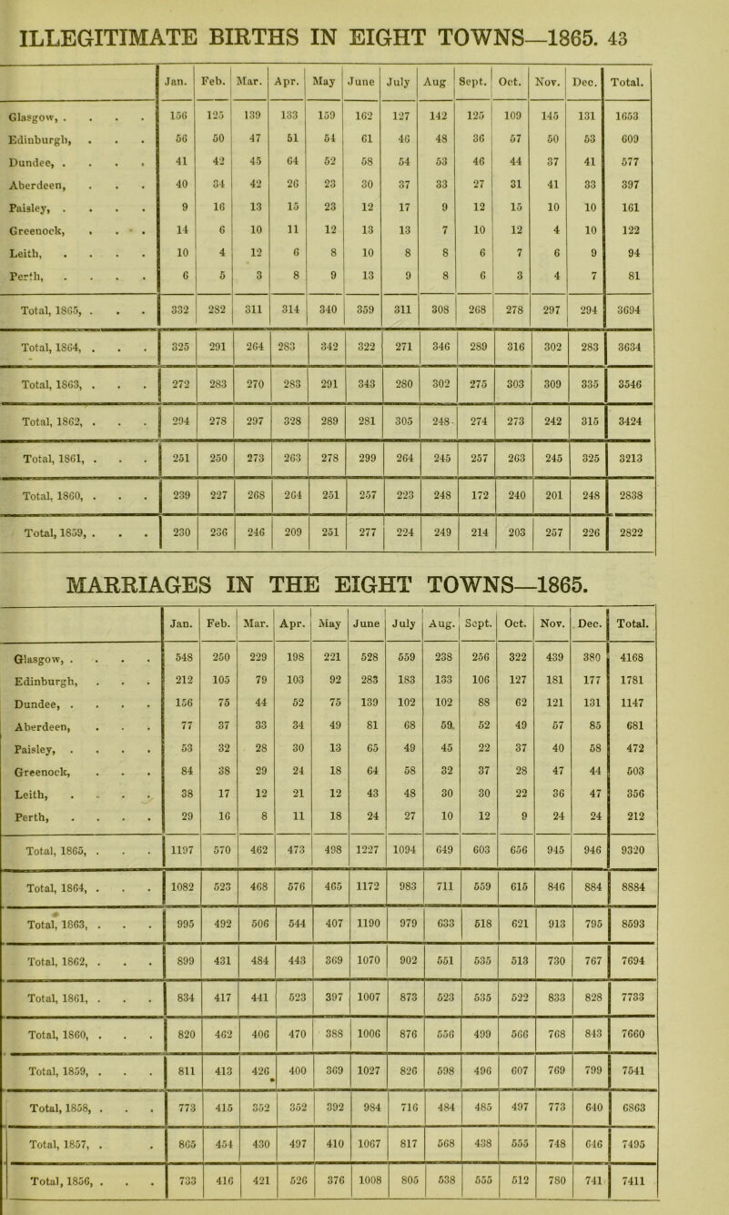 Jan. Feb. Mar. Apr. May June July Aug Sept. | Oct. Nov. Dec. Total. Glasgow, . . 156 125 139 133 159 162 127 142 125 109 145 131 1653 Edinburgh, • 56 50 47 51 54 61 46 48 36 57 50 53 609 Dundee, . * 41 42 45 64 52 58 54 53 46 44 37 41 577 Aberdeen, • 40 34 42 2G 23 30 37 33 27 31 41 33 397 Paisley, . • 9 16 13 15 23 12 17 9 12 15 10 10 161 Greenock, . • 14 6 10 11 12 13 13 7 10 12 4 10 122 Leith, • 10 4 12 6 8 10 8 8 6 7 6 9 94 Perth, . • 6 5 3 8 9 13 9 8 6 3 4 7 81 Total, 18G5, . • 332 2S2 311 314 340 359 311 308 268 278 297 294 3694 Total, 1S64, . • 325 291 2G4 283 342 322 271 346 289 316 302 283 3634 Total, 1863, . 272 2S3 270 283 291 343 280 302 275 303 309 335 3546 Total, 1862, . j 294 278 297 328 289 281 305 248' 274 273 242 315 3424 Total, 1861, . j 251 250 273 263 278 299 264 245 257 263 245 325 3213 Total, 1860, . • 239 227 268 264 251 257 223 248 172 240 201 248 2838 Total, 1859, . • 230 236 246 209 251 277 224 249 214 203 257 226 2S22 MARRIAGES IN THE EIGHT TOWNS— -1865. Jan. Feb. Mar. Apr. May June July Aug. Sept. Oct. Nov. Dec. Total. Glasgow, . 548 250 229 198 221 528 559 238 256 322 439 380 416S Edinburgh, 212 105 79 103 92 283 183 133 106 127 181 177 1781 Dundee, . 156 75 44 52 75 139 102 102 88 62 121 131 1147 Aberdeen, 77 37 33 34 49 81 68 59. 52 49 57 85 681 Paisley, 53 32 28 30 13 65 49 45 22 37 40 58 472 Greenock, 84 38 29 24 18 64 58 32 37 28 47 44 503 Leith, 38 17 12 21 12 43 48 30 30 22 36 47 356 Perth, 29 16 8 11 18 24 27 10 12 9 24 24 212 Total, 1865, . 1197 570 462 473 498 1227 1094 649 603 656 945 946 9320 Total, 1864, . 1082 523 468 576 465 1172 983 711 559 615 846 884 | 8S84 Total, 1863, . 995 492 506 544 407 1190 979 633 518 621 913 795 8593 Total, 1862, . 899 431 4S4 443 369 1070 902 551 535 513 730 767 7694 Total, 1861, . 834 417 441 523 397 1007 873 523 535 522 833 828 7733 Total, 1860, . 820 462 406 470 388 1006 876 556 499 566 768 843 7660 Total, 1859, . J 811 413 426 « 400 369 1027 826 598 496 607 769 799 7541 Total, 1858, . j 773 415 352 352 392 984 716 484 485 497 773 640 6863 Total, 1857, . • 865 454 430 497 410 1067 817 568 438 555 748 646 7495 555
