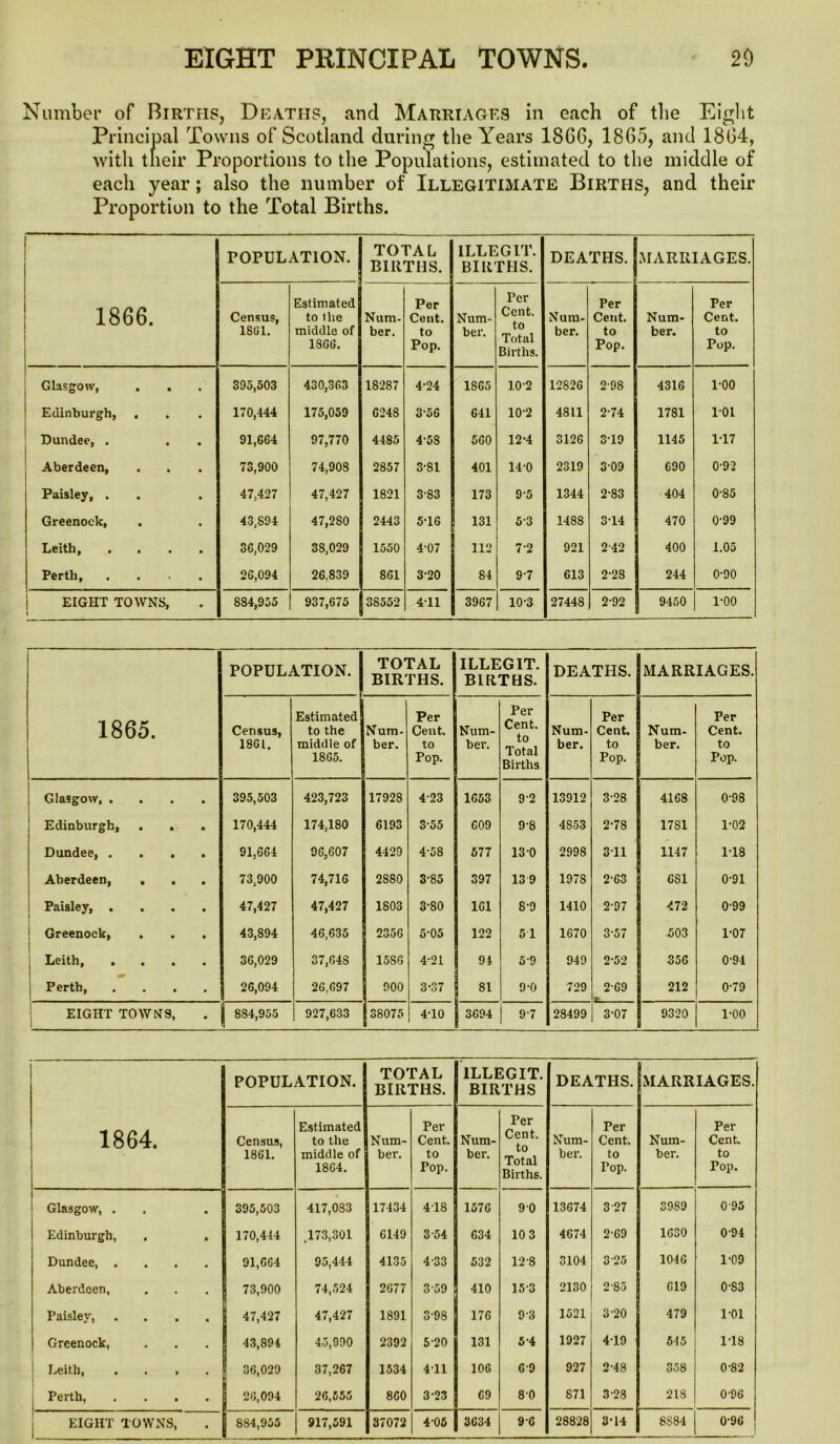 EIGHT PRINCIPAL TOWNS. 20 Number of Births, Deaths, and Marriages in each of the Eight Principal Towns of Scotland during the Years 1866, 1865, and 1864, with their Proportions to the Populations, estimated to the middle of each year; also the number of Illegitimate Births, and their Proportion to the Total Births. 1 1 1866. POPULATION. TOTAL B1HT MS. ILLEGIT. BIRTHS. DEATHS. MARRIAGES. Census, 1861. Estimated to the middle of 1866. Num- ber. Per Cent. to Pop. Num- ber. Per Cent. to Total Births. Num- ber. Per Cent. to Pop. Num- ber. Per Cent. to Pop. Glasgow, 395,503 430,363 18287 4-24 1865 10-2 12826 2*98 4316 1-00 Edinburgh, 170,444 175,059 6248 3-56 641 10-2 4811 2-74 1781 101 Dundee, . 91,664 97,770 4485 4'58 560 12-4 3126 319 1145 1T7 Aberdeen, 73,900 74,908 2857 3-81 401 14-0 2319 3-09 690 0-92 Paisley, . 47,427 47,427 1821 3-83 173 95 1344 2-83 404 0-85 Greenock, 43,894 47,280 2443 5-16 131 5-3 148S 314 470 0-99 Leith 36,029 3S,029 1550 4-07 112 7-2 921 242 400 1.05 Perth 26,094 26.839 861 3-20 84 9-7 613 2-28 244 0-90 EIGHT TOWNS, 1 884,955 937,675 38552 4T1 3967 10-3 27448 2-92 9450 1-00 1865. . POPULATION. TOTAL BIRTHS. ILLEGIT. BIRTHS. DEATHS. MARRIAGES. Census, 1861. Estimated to the middle of 1865. Num- ber. Per Cent. to Pop. Num- ber. Per Cent. to Total Births Num- ber. Per Cent. to Pop. Num- ber. Per Cent. to Pop. Glasgow 395,503 423,723 17928 4-23 1653 9-2 13912 3-28 4168 0-98 Edinburgh, . , 170,444 174,180 6193 3-55 609 9-8 4S53 2-78 17S1 1-02 Dundee, .... 91,664 96,607 4429 4-58 577 13-0 2998 311 1147 1-18 Aberdeen, , 73,900 74,716 2880 3-85 397 13 9 197S 2-63 6S1 0-91 Paisley, .... 47,427 47,427 1803 3-80 161 8-9 1410 2-97 472 099 Greenock, 1 43,894 46,635 2356 5-05 122 51 1670 3-57 503 1-07 j ! Leith, »it« 36,029 37,64S 15S6 4-21 94 5-9 949 2-52 356 0-94 Perth, .... 26,094 26,697 900 3-37 i 81 9-0 729 2-69 212 0-79 EIGHT TOWNS, i j 884,955 927,633 138075 4T0 j 3694 9-7 28499 3-07 9320 1-00 i 1864. POPULATION. TOTAL BIRTHS. ILLEGIT. BIRTHS DEATHS. MARRIAGES. Census, 1861. Estimated to the middle of 1864. Num- ber. Per Cent. to Pop. Num- ber. Per Cent. to Total Births. Num- ber. Per Cent. to Pop. Num- ber. Per Cent. to Pop. Glasgow, . 395,503 417,083 17434 4T8 1576 90 13674 3 27 3989 0 95 Edinburgh, 170,444 ,173,301 6149 3-54 634 10 3 4674 2-69 1630 094 Dundee, .... 91,664 95,444 4135 4-33 532 128 3104 325 1046 1-09 Aberdeen, 73,900 74,524 2677 3-59 410 15 3 2130 2-85 619 0-S3 Paisley, .... 47,427 47,427 1891 3-98 176 9 3 1521 3-20 479 1-01 Greenock, 43,894 45,990 2392 5-20 131 5-4 1927 419 545 118 Leith, .... 36,029 37,267 1534 411 106 69 927 2-48 358 0-82 Perth, .... 26,094 26,555 860 3-23 69 8-0 871 3-28 218 096 EIGHT TOWNS, 884,955 917,591 37072 4-05 3634 96 28828 3-14 8S84 0-96 !