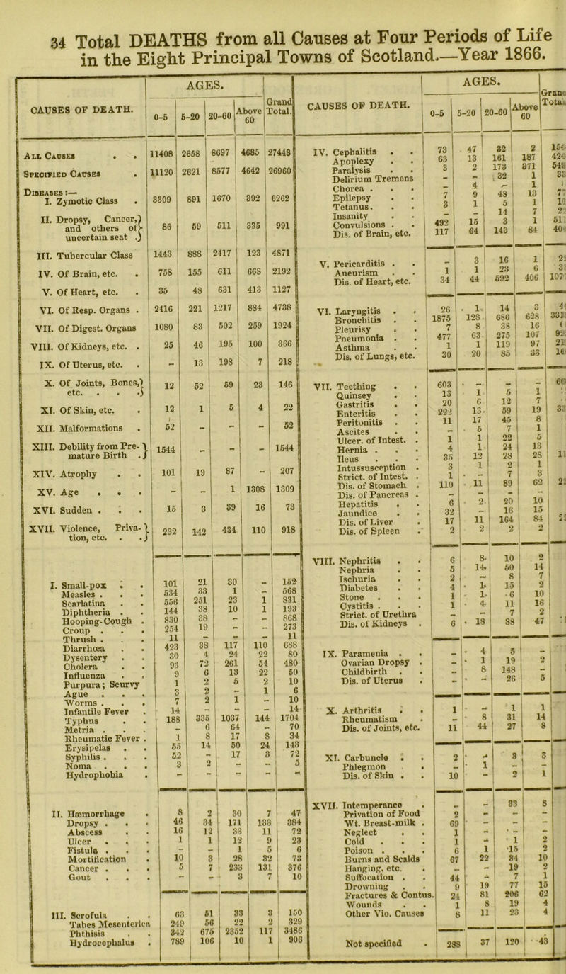 in the Eight Principal Towns of Scotland.—Year 1866. AGES. All Causes Specified Causes 11408 11120 Diseases I. Zymotic Class II. Dropsy, Cancer,! and others of> uncertain seat .) III. Tubercular Class IV. Of Brain, etc. V. Of Heart, etc. VI. Of Resp. Organs VII. Of Digest. Organs VIII. Of Kidneys, etc. IX. Of Uterus, etc. 3309 86 20-60 Above 60 Grand Total CAUSES OF DEATH. 20-60 Above Gram Tota 2668 2621 891 X. Of Joints, Bones etc. XI. Of Skin, etc. XII. Malformations XIII. Debility from Pre mature Birth XIV. Atrophy XV. Age XVI. Sudden . XVII. Violence, tion, etc. Priva 1443 758 35 241C 1080 25 59 12 } 12 i 52 1544 101 888 155 48 221 83 46 13 8697 8577 4685 4642 1670 392 511 335 I. Small-pox Measles . Scarlatina Diphtheria . Hooping-Cough Croup . Thrush . Diarrhoea Dysentery Cholera Influenza Purpura; Scurvy Ague Worms . Infantile Fever Typhus Metria . Rheumatic Fever Erysipelas Syphilis . . Noma . _ . Hydrophobia 15 232 101 534 556 144 830 254 11 423 30 93 9 1 3 7 14 188 1 55 52 3 II. Hemorrhage Dropsy . Abscess Ulcer . . Fistula . Mortification Cancer . . Gout 8 46 16 1 10 5 III. Scrofula Tabes Mesenteric* Phthisis . Hydrocephalus . 52 1 19 2417 611 631 1217 502 195 198 59 5 3 142 21 33 251 3S 38 19 87 1 39 123 60S 413 884 259 100 7 27448 J 269601 6262 991 23 4 434 1308 16 30 1 23 10 110 4S71 2192 1127 4738 1924 36G 218 IV. Cephalitis . . Apoplexy Paralysis Delirium TremeDS Chorea . Epilepsy Tetanus. Insanity Convulsions . Di3. of Brain, etc. V, Pericarditis . Aneurism Dis. of Heart, etc. 146 22 52 1544 207 1309 73 VI. Laryngitis Bronchitis Pleurisy Pneumonia Asthma Dis. of Lungs, etc. 918 j 38 4 72 6 2 2 2 335 6 8 14 117 24 261 13 5 110 22 54 22 2 1 2 34 12 1 1037 64 17 50 17 63 249 342 789 51 56 675 106 30 171 33 12 1 28 233 3 144 8 24 3 152 568 831 193 8G8 273 11 688 80 480 50 10 6 10 14 1704 70 34 143 72 5 VII. Teething Quinsey Gastritis . Enteritis Peritonitis Ascites Ulcer, of Intest. Hernia . Ileus Intussusception Strict, of Intest. Dis. of Stomach Dis. of Pancreas Hepatitis . Jaundice Dis. of Liver Dis. of Spleen VIII. Nephritis Nephria Ischuria Diabetes Stone Cystitis . Strict, of Urethra Dis. of Kidneys IX. Paramenia . Ovarian Dropsy Childbirth Dis. of Uterus X. Arthritis Rheumatism Dis. of Joints, etc. 7 133 11 9 5 32 131 7 47 384 72 23 6 73 376 10 XI. Carbuncle • Phlegmon Dis. of Skin . XVII. Intemperance^ Privation of Food Wt. Breast-milk , Neglect . Cold . . Poison . Burns and Scalds Hanging, etc. Suffocation . Drowning 73 63 3 492 117 33 22 2352 10 3 2 117 1 150 329 3486 906 Wounds Other Vio. Causes 47 32 2 i 15C 13 161 i 187 15 64 173 32 48 5 14 3 143 371 1 1 13 1 7 1 84 Not specified 1 34 3 1 44 16 23 592 26 . 1. 14 1875 12S. 686 7 8 38 477 63 275 1 1 119 30 20 85 ! 603 * -1 13 1 5 20 6 12 222 13- 59 11 17 45 5 7 1 1 22 4 1 24 35 12 2S 3 1 2 I 1 . - 7 110 - 11 89 l _ — 6 . 2 20 32 - 16 17 11 164 j o 2 2 ; 6 8- io ; 5 14. 50 2 mmj 8 4 • 1. 15 1 . 1. ■6 1 . 4 11 - 7 6 . 18 8S . 4 5 mm . 1 19 8 148 - I* - 26 1 1 - 8 31 11 44 27 2 • 4 8! • 1 _ i 10 o 1 - 83 2 - - 69 - - 1 - ’ - 1 U • 1 6 1 •15 67 22 84 - 19 44 - 7 9 19 77 24 81 206 1 8 19 6 11 23 j 288 37 120 I 42‘. 549 31 11 77 11 2. 51 40 1 6 406 2. O 107 628 16 107 97 33 1 7 19 8 1 5 13 28 1 3 62 4 331 ( 92; 211 It 6( 3 1 2. 10 15 S4 O 2 ’ 14 7 | 2 I 10 16 2 47 1 14 8 2 2 10 2 1 15 62 4 4 43