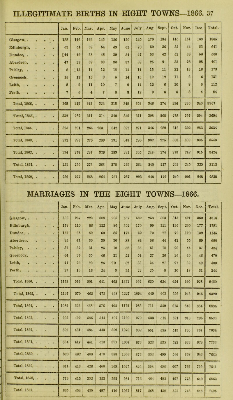 Jan. Feb. Mar. Apr. May June July Aug Sept. Oct. Nov. Dec. Total. Glasgow, . . • • 1S8 146 166 145 156 150 145 170 134 145 151 169 1865 Edinburgh, • • 52 54 62 54 49 62 70 50 36 55 44 53 641 Dundee, . . • • [44 49 38 48 39 54 47 53 42 52 38 56 560 Aberdeen, , • • 47 29 32 39 36 37 38 25 3 35 28 28 401 Paisley, . • • 8 L15 14 12 IS 15 14 15 11 22 13 16 173 Greenock, . • . 15 12 16 9 5 14 13 12 12 11 6 6 131 Leitb, . , • • 8 9 11 10 7 9 14 12 C 10 8 8 112 Perth, e • • • 7 5 4 7 8 8 12 9 6 6 8 4 84 Total, 1866, . • • 360 319 343 324 318 349 853 346 274 336 296 340 3967 Total, 1S65, . • • 332 2S2 311 314 340 359 311 308 268 278 297 294 3694 Total, 1S64, . • • 325 291 264 2S3 342 322 271 346 289 31C 302 2S3 3634 Total, 1S63, . • 272 2S3 270 2S3 291 343 2S0 302 275 303 309 335 3546 Total, 1862, . • 294 278 297 328 289 281 305 24S- 274 273 242 315 3424 Total, 1861, . • 251 250 273 263 278 299 264 245 257 263 245 325 3213 Total, 1S60, . • 239 227 268 264 251 257 223 248 172 240 201 248 2838 MARRIAGES IN THE EIGHT TOWNS- -1866. Jan. Feb. Mar. Apr. May June July Aug. Sept. Oct. Nov. Dec. j ] I Total. Glasgow, . • 566 267 223 SOS 206 557 532 258 303 315 421 360 4316 Edinburgh, • • 173 110 86 122 80 302 170 99 121 136 200 177 1781 Dundee, . • 157 65 60 60 86 177 62 70 77 72 120 139 1145 Aberdeen, • 95 47 30 30 30 88 84 56 44 42 55 89 690 Paisley, • 37 32 31 25 10 58 35 51 IS 26 44 37 404 Greenock, • 64 33 35 46 21 52 54 27 26 26 40 46 470 Leitb, • 44 26 20 26 20 62 33 34 27 27 32 49 400 Perth, • 27 19 16 24 9 35 22 25 8 10 18 31 244 Total, 1866, . • 1163 599 501 641 462 1331 992 620 624 654 930 928 9450 Total, 1865, . • 1197 570 462 473 498 1227 1094 649 603 656 945 946 9320 Total, 1S64, . • 1082 523 468 576 465 1172 9S3 711 559 615 846 884 8884 Total, 18(33, . • 995 492 506 544 407 1190 979 633 51S 621 913 795 8593 Total, 1862, . 899 431 484 443 369 1070 902 551 535 513 730 767 7694 Total, 1861, . . • • 834 417 441 523 397 1007 873 523 535 522 833 828 7733 Total, I860, . • • 820 462 406 470 38S 1006 876 556 499 56C 768 843 7GG0 1 Total, 1850, . • • 811 413 426 400 369 1027 826 598 496 607 769 799 7541 Total, 1858, . • • | 773 415 352 352 392 984 716 484 485 497 773 640 6S63 j 8G6 ____ ..
