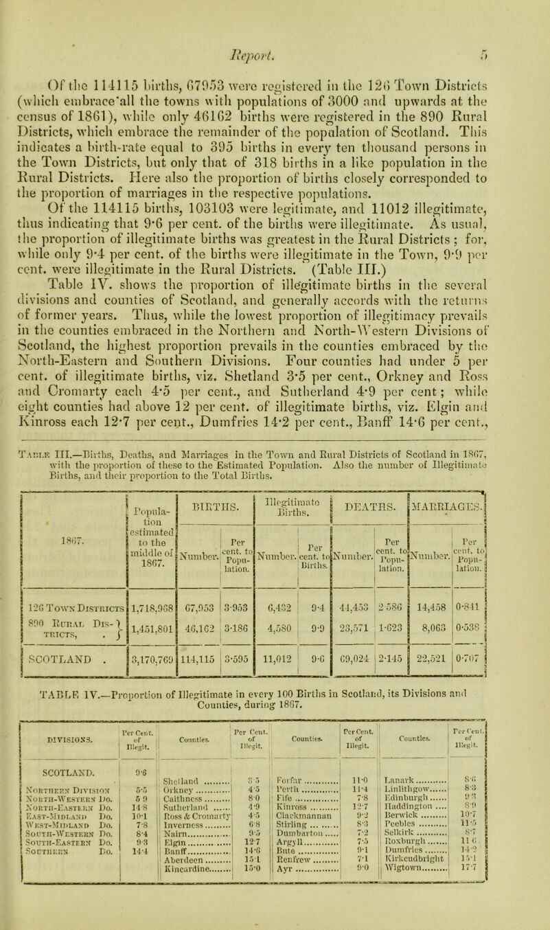 Of tlie 114115 births, 67953 were registered in the 126 Town Districts (which embrace'all the towns with populations of 3000 and upwards at the census of 1861), while only 46162 births were registered in the 890 Rural Districts, which embrace the remainder of the population of Scotland. This indicates a birth-rate equal to 395 births in every ten thousand persons in the Town Districts, but only that of 318 births in a like population in the Rural Districts. Here also the proportion of births closely corresponded to the proportion of marriages in the respective populations. Of the 114115 births, 103103 were legitimate, and 11012 illegitimate, thus indicating that 9*6 per cent, of the births were illegitimate. As usual, the proportion of illegitimate births was greatest in the Rural Districts ; for, while only 9*4 per cent, of the births were illegitimate in the Town, 9*9 per cent, were illegitimate in the Rural Districts. (Table III.) Table IV. shows the proportion of illegitimate births in the several divisions and counties of Scotland, and generally accords with the returns of former years. Thus, while the lowest proportion of illegitimacy prevails in the counties embraced in the Northern and North-Western Divisions of Scotland, the highest proportion prevails in the counties embraced by the North-Eastern and Southern Divisions. Four counties had under 5 per cent, of illegitimate births, viz. Shetland 3*5 per cent., Orkney and Ross and Cromarty each 4*5 per cent., and Sutherland 4^9 per cent ; while eight counties had above 12 per cent, of illegitimate births, viz. Elgin and Kinross each 12’7 per cent., Dumfries 14*2 per cent., Banff 14’6 per cent., Tabt.is III.—Births, Deaths, and Marriages in the Town and Rural Districts of Scotland in 1SG7, with the proportion of these to the Estimated Population. Also the number of Illegitimate Births, and their proportion to the Total Births. ! Popula- tion BIRTHS. Illegitimate Births. DEATHS. MARRIAGES.] 1807. estimated to the middle of 1867. Number. Ter cent, to Popu- lation. Number. Per cent, to Births. Number. Ter cent, to Popu- lation. Number. Per j cent, to Popu-: lation. i jt 12G Town Districts 1,718,968 67,953 3-953 6,432 9-4 44,453 2-586 14,458 0-341 ; 800 Rural Dis- > TRTCTS, . f 1,451,801 46,162 3-186 4,580 9-9 23,571 1-623 8,063 0-538 | SCOTLAND . 3,170.769 114,115 3-595 11,012 9-6 69,024 2-145 22,521 0-707 i 1 TABLE IV.—Proportion of Illegitimate in every 100 Births in Scotland, its Divisions and Counties, during 1807. DIVISIONS. I’er Cent, of Illegit. j Counties. Per Cent, of Illegit. Counties. Per Cent of Illegit. Counties. Ter Cell -S of 1 Illegit.. E SCOTLAND. 9-6 Shnflaml . 3 5 Forfar 11*0 Lanark s-fi | | Northern Division 5*5 Orkney 4,5 ! Perth 11-4 i Linlithgow 8-3 | i North-Western Do. [ North-Eastern Do. 5 9 fbiithnoss 80 Fife 7,8 Edinburgh 9 3 j MS Sutherland 4-9 Kinross 12-7 Haddington .... 8-9 { East-Midland Do. 10-1 Ross & Cromarty 4-5 Clackmannan 9-2 | Berwick 10*7 \ West-Midland Do. Soutii-Western Do. 7-8 1 S-4 G'8 Stirling 8-3 ‘ Peebles 11-5 \ Nairn 9,5 Dumbarton 7-2 Selkirk if 5 South-Eastern Do. Southern Do. 9 3 ! Fierin 12-7 Argyll 7*5 . Roxburgh in; S 14-4 14‘6 Bute 9-1 Dumfries 14-2 ’ 3 Aberdeen 15 1 Renfrew 71 Kirkcudbright 15-i i