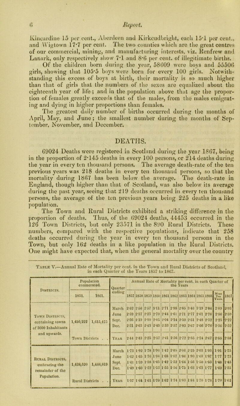 Kincardine 15 per cent., Aberdeen and Kirkcudbright, each 15*1 per cent., and W igtown 17*7 per cent. The two counties which are the great centres of our commercial, mining, and manufacturing interests, viz. Renfrew and Lanark, only respectively show 7T and 8*6 per cent, of illegitimate births. Of the children born during the year, 58609 were boys and 55506 girls, showing that 105’5 boys were born for every 100 girls. Notwith- standing this excess of boys at birth, their mortality is so much higher than that of girls that the numbers of the sexes are equalized about the eighteenth year of life ; and in the population above that age the propor- tion of females greatly exceeds that of the males, from the males emigrat- i/ a / Cj ing and dying in higher proportions than females. The greatest daily number of births occurred during the months of April, May, and June ; the smallest number during the months of Sep- tember, November, and December. DEATHS. 69024 Deaths were registered in Scotland during the year 1867, being in the proportion of 2T45 deaths in every 100 persons, or 214 deaths during the year in every ten thousand persons. The average death-rate of the ten previous years was 218 deaths in every ten thousand persons, so that the mortality during 1867 has been below the average. The death-rate in England, though higher than that of Scotland, was also below its average during the past year, seeing that 219 deaths occurred in every ten thousand persons, the average of the ten previous years being 225 deaths in a like population. The Town and Rural Districts exhibited a striking difference in the proportion of deaths. Thus, of the 69024 deaths, 44453 occurred in the 126 Town Districts, but only 23571 in the 8b0 Rural Districts. These numbers, compared with the respective populations, indicate that 258 deaths occurred during the year in every ten thousand persons in the Town, but only 162 deaths in a like population in the Rural Districts. One might have expected that, when the general mortality over the country Tap.le V.—Annual Rate of Mortality per cent, in the Town and Rural Districts of Scotland, in each Quarter of the Years 1857 to 1867. Districts. Population enumerated. Quarter ending Annual Rate of Mortality percent, in each Quarter of the Years 1851. 1861. 1857 185S 1859 1860 1861 1SC2 1S63 1S64 1SG5 1S66 Mean Ten Y ears. ISG7 March 2-62 2-56 257 311 2-71 2 9S 2-85 346 3T9 GO <N 2-S9 2-93 Town Districts, June 2-39 2-37 2-23 2-70 244 2-61 2 71 2-77 .2-61 2-76 2-56 2-59 containing towns 1,450,222 1,615,475 Sept. 2-36 2 19 2-00 2 03 2-04 214 2-50 2-51 248 2*32 2 25 2-22 of 3000 Inhabitants Dec. 2 01 •2*63 2*45 245 2 33 2 57 2-S3 2-67 2-66 2-76 2-56 2 52 and upwards. I i Town Districts . . Year 2 44 2-43 2-25 2-57 2-41 256 -2-7*2 2-85 2-74 2-G7 255 2-5S March 1-73 P92 1-78 1-96 1-42 205 2-06 1 2-25 2-03 1-93 1-91 1-75 June 1-62 1-65 1-76 1-86 PCS l'S7 P86 1-90 P68 P87 177 173 Rural Districts, embracing the 1,438,520 1,446,819 Sept. 1-41 P39 1-38 1-45 1-42 1-52 PC4 1-56 P50 P53 1'4S P45 Dec. P49 L-60 1-52 1-53 P55 1*56 P75 PGG PC3 P77 PC0 P55 remainder of the | Population. Rural Districts . . Year P57 L'64 1-61 1-70 PC2 P74 1-83 1-84 P70 1'7S 170 1-G2