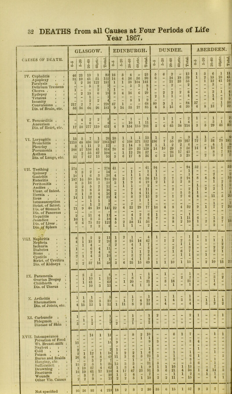 Year 1867. CAUSES OF DEATH. IV. Cephalitis Apoplexy Paralysis Delirium Tremens Chorea . Epilepsy Tetanus Insanity Convulsions . Dis. of Brain, etc. V. Pericarditis . Aneurism Dis. of Heart, etc. VI. Laryngitis Bronchitis Pleurisy Pneumonia Asthma Dis. of Lungs, etc VII. Teething Quinsey Gastritis Enteritis Peritonitis Ascites . Ulcer, of Intest. Hernia . Ileus Intussusception Strict, of Intest. Dis. of Stomach Dis. of Pancreas Hepatitis Jaundice Dis. of Liver . Dis. of Spleen VIII. Nephritis Nephria Ischuria Diabetes Stone Cystitis Strict, of Urethra Dis. of Kidneys IX. Paramenia Ovarian Dropsy Childbirth Dis. of Uterus X. Arthritis Rheumatism Dis. of Joints, etc. XI. Carbuncle Phlegmon Disease of Skin XVII. Intemperance Privation of Food Wt. Breast-milk Neglect . . Cold Poison . Burns and Scalds Hanging, etc, SulFo cation . Drowning Fractures Wounds Other Vio. Causes GLASGOW. EDINBURGH. DUNDEE. ABERDEEN • »o 1 o o 1 iO O CD 1 O <M O -4-a 0^ cT CD O H 1 o 0 I 01 ^ | o CD A <N 6 i -+-> a? 1 cT , CD | ! t H rj : -*-» tl o y H | 1 o o 1 O o CD 1 o <M 6 o o' CD a -*-> o H O 1 1 ° 1 1 O Dl 1 IO o CD 1 o cs o -*-> o o CD 'i O H L 46 31 1 1 217 53 23 10 2 2 2 36 13 Cl 56 5 15 1 2 7 66 1 51 122 2 2 6 2 26 83 153; 181 7 3 23 1 4 226 181 16 14 1 1 3 67 9 5 4 ] 1 4 1 14 4 36 3S 5 16 8 35 36 L04 3 6 1 27 1 25 I 90 I 144 1 8 | 29 | 9 1 68 85 5 6 2 80 4 6 2 1 3 5 2 14 22 2 2 1 1 15 19 33 2 6 | 13 39 55 2 6 4 84 30 l l 37 4 3 2 1 8 6 15 12 3 3 1 4 13 1 23 41 1 5 1 7 11 41 54 3 4 1 9 38 32. 17 4 38 2 6 277 2 119 8 6 451 4 8 1 10 154 1 1)5 1 11 281 5 1 6 1 3 65 1 38 2 4 114 1 3 5 1 3 29 1 46 2. 4 83 15 3 7 i 26 10 1 1 1 13 1 _ 2 3 3 1 __ _ 4 1110 6S 436 347 1961 247 6 108 171 532 196 7 55 29 287 72 5 34 70 181 3 1 11 2 17 2 14 3 19 t 1 1 2 2 6 - — 4 1 5 288 27 158 41 514 70 6 39 23 138 14 10 29 3 56 14 4 i-3 6 37' 2 55 47 104 1 12 24 37 - - 26 17 43 — — 8 7 15 33 7 42 13 95 5 6 17 8 36 6 3 13 3 25 __J 2 3 1 274 274 41 , 41 i 94 — 94 52 - — - 52 9 3 2 _ 14 - 1 - 1 | 1 - - - 1 — — — — ■“ 10 1 6 3 20 4 — 1 1 6 1 - - - 1 — 2 - 2 187 16 30 10 243 20 3 7 6 36 1 13 2 7 2 24 8 4 4 - 16 8 o 16 n O 30 c, O 1 9 6 19 2 1 3 2 8 — 1 2 3 n 2 5 2 12 1 1 - 2 - - - - - 1 — — i ci 2 3 8 3 16 - 7 4 11 - - 2 - 2 1 2 2 i c 3 1 8 4 16 2 — 5 4 11 - - - 5 5 1 - - - ] 14 1 12 4 31 4 - 8 3 15 3 - 1 2 6 4 - ii 5 2C 1 1 1 2 2 3 - — 7 1 1 7 : _ _ — — i — ] 71 9 48 19 147 22 4 22 29 77 16 4 8 4 32 9 1 7 7 2-_ 2 11 4 17 4 2 6 1 — — - 1 - - - - - 10 1 2 5 18 4 — 1 3 8 7 - 3 1 11 4 i 2 I 9 6 75 32 122 5 2 38 11 56 - - 8 2 10 1 2 8 7 1C  2 2 4 - i 1 2 6 1 2 2 11 1 2 1 4 1 _ 1 1 — — :i 4 1 13 2 20 3 — 25 14 42 - 1 2 2 5 - i 1 1 • 1 4 , 5 2 — 4 1 7 - - - i 1 - 2 1 6 4 ii — 4 - 4 - - n O - 3 - - 2 2 . 2 4 6 _ — 1 1 2 - - 1 6 7 - - 2 1 > 2 1 4 3 10 — - n O 2 5 - - - 1 i - i — - _ 1 1 — 4 1 5 ! s 2 37 16 58 3 6 25 15 49 1 1 10 1 13 2 10 13 2. 3 n O 6 1 1 1 _ 1 — 1 10 1 12 — — 8 1 9 - - - 2 2 - - 3 2 |j 1 61 62 — 1 20 - 21 - 3 18 - 21 - - 1 - - 10 3 13 — 4 1 5 — 1 1 4 1 1 1 3 1 1 _ 1 __ 1 _ _ _ 4 15 3 22 __ 1 7 4 12 - 1 4 o 8 - 1 1 1 4 15 12 1 32 1 11 8 2 22 4 “ 4 3 2 2 1 1 1 i 2 _ _ 2 1 _ — 1 1 1 2 _ - 2 - 2 E 2 “ 7 2 1 3 _ 14 1 IE - 8 ■ 1 10 1 - 6 i 7 - - 1 1 1' - - - IE 9 - - 9 S 3 - - - 3 4 - - - _ — — — — — 1 - C 1 — • - 1 y - - - — — 1 — — > 1 12 1 1( i 1 2 2 1 6 - 1 - 1 - 1 2 3 6 9 5 8 2 41 ) 11 j — 3 6 1 3 23 1 1 i5 1 3 — 6 3 1 1 . 2 1 > 2 5 1 21 15 3 3 - 1 21 i ^ - “ - 5 6 - 1 - 1 10 47 4 G* .» 1 3 4 1 9 i 1 10 i 13 - 7 - ] 3 19 61 17 in ) 4 17 47 23 91 i5 6 21 4 36 1 4 14 5 - 3 7 __ i J 1 o 4 - 7 I - - 1 1 o - 1 1 - 2 2 9 - i J 2 2 5 1 10 2 2 11  15  4 i 9 5 26 | 93 4 21 8 18 2 8 2 30 I 35 6 15 1 I67 9 3 ' 7 -