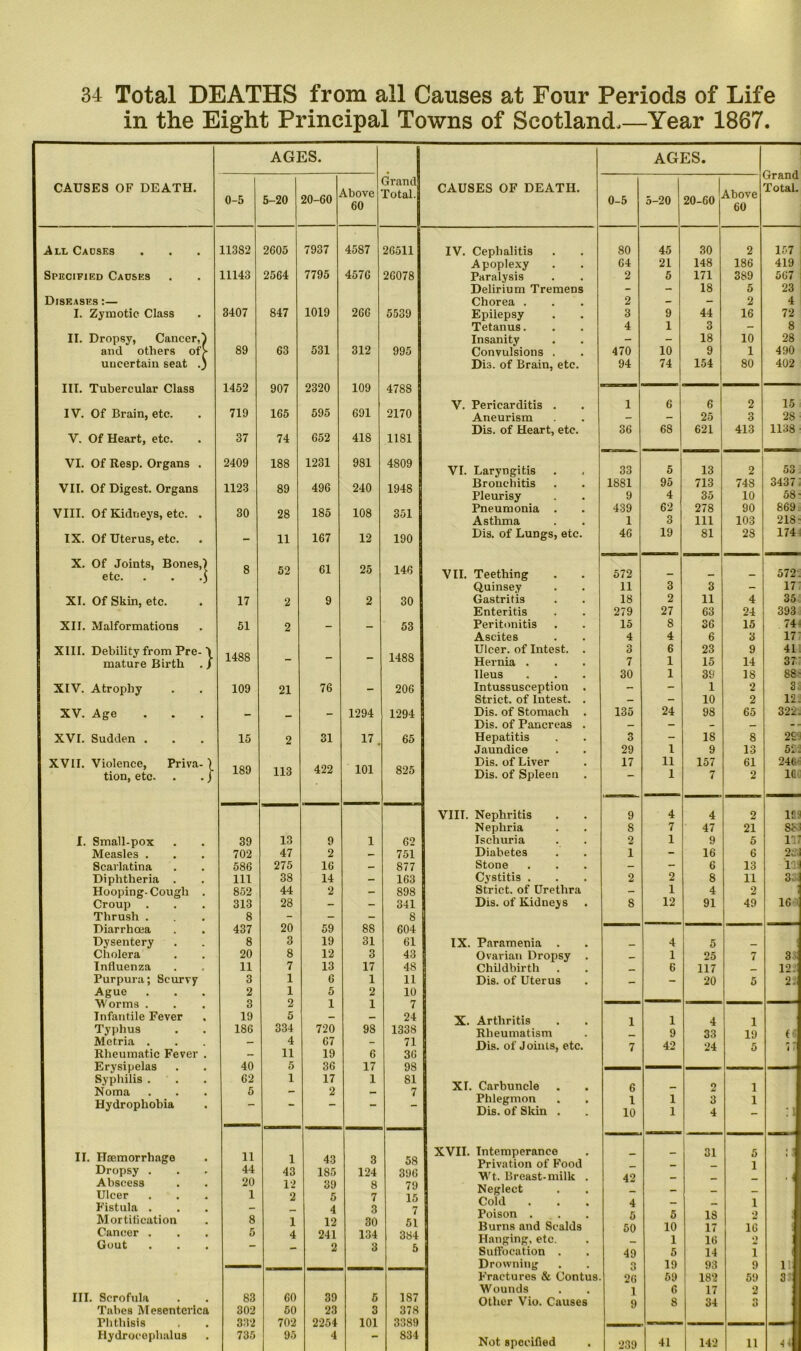in the Eight Principal Towns of Scotland,—Year 1887. AGES. AGES. Grand Total. CAUSES OF DEATH. 0-5 5-20 20-60 Above 60 Grand Total. CAUSES OF DEATH. 0-5 5-20 20-60 Above 60 All Causes 11382 2605 7937 45S7 26511 IV. Cephalitis 80 45 30 2 157 Apoplexy 64 21 148 186 419 Specified Causes 11143 2564 7795 4576 26078 Paralysis 2 5 171 389 507 Delirium Tremens - - 18 5 23 Diseases :— Chorea . 2 - - 2 4 I. Zymotic Class 3407 847 1019 266 5539 Epilepsy 3 9 44 16 72 Tetanus. 4 1 3 — 8 II. Dropsy, Cancer,) Insanity - - 18 10 28 and others of> 89 63 531 312 995 Convulsions . 470 10 9 1 490 uncertain seat .) 1452 907 2320 109 4788 Dis. of Brain, etc. 94 74 154 80 402 III. Tubercular Class IV. Of Brain, etc. V. Pericarditis . 1 6 6 2 15 719 595 691 165 2170 Aneurism — 25 3 28 37 652 418 Dis. of Heart, etc. 36 68 621 413 1138 V. Of Heart, etc. 74 1181 VI. Of Resp. Organs . 2409 188 1231 981 4809 VI. Laryngitis 33 5 13 2 53 VII. Of Digest. Organs 1123 89 496 240 1948 Bronchitis Pleurisy 1881 9 95 4 713 35 748 10 3437 58- VIII. Of Kidneys, etc. . 30 28 185 108 351 Pneumonia . Asthma 439 1 62 3 278 111 90 103 869 218- IX. Of Uterus, etc. - 11 167 12 190 Dis. of Lungs, etc. 46 19 81 28 174 X. Of Joints, Bones,) 8 52 61 25 146 etc. . . .j VII. Teething 572 - - 572 Quinsey 11 3 3 - 17 XI. Of Skin, etc. 17 2 9 2 30 Gastritis 18 2 11 4 35 Enteritis 279 27 63 24 393 XII. Malformations 51 2 — _ 53 Peritonitis 15 8 36 15 74 Ascites 4 4 6 3 17 XIII. Debility from Pre- \ mature Birth . / 1488 - - - 1488 Ulcer, of Intest. . Hernia . 3 7 6 1 23 15 9 14 41 37 Ileus 30 1 39 IS 88- XIV. Atrophy 109 21 76 — 206 Intussusception . - - 1 2 3 Strict, of Intest. . — - 10 2 12. XV. Age — 1294 1294 Dis. of Stomach . 135 24 98 65 322. Dis. of Pancreas . - - - - XVI. Sudden . 15 2 31 17 65 Hepatitis 3 - 18 8 2£ Jaundice 29 1 9 13 52. XVII. Violence, Priva- ) 189 113 422 101 825 Dis. of Liver 17 11 157 61 246' tion, etc. . . ] Dis. of Spleen — 1 7 2 lfli VIIT. Nephritis 9 4 4 2 ms Nephria 8 7 47 21 85 I. Small-pox 39 13 9 1 62 Ischuria 2 1 9 5 117 Measles . 702 47 2 — 751 Diabetes 1 - 16 6 2u Scarlatina 586 275 16 — 877 Stone - - 6 13 iai Diphtheria . 111 38 14 - 163 Cystitis . 2 2 8 11 Hooping-Cough . 852 44 2 - 898 Strict, of Urethra - 1 4 2 Croup . 313 28 - - 341 Dis. of Kidneys 8 12 91 49 16 Thrush . 8 - - 8 Diarrhoea 437 20 59 88 604 Dysentery 8 3 19 31 61 IX. Paramenia . 4 5 Cholera 20 8 12 3 43 Ovarian Dropsy . _ 1 25 7 3 Influenza 11 7 13 17 48 Childbirth 6 117 _ 12 Purpura; Scurvy 3 1 6 1 11 Dis. of Uterus — 20 5 22 Ague Worms . 2 1 2 5 2 10 8 1 1 7 Infantile Fever 19 5 - - 24 X. Arthritis 1 1 4 1 Typhus 186 334 720 98 1338 Rheumatism 9 33 19 (ti Metria . - 4 67 ~ 71 Dis. of Joints, etc. 7 42 24 5 p  Rheumatic Fever . — 11 19 6 36 Erysipelas 40 5 36 17 98 Syphilis . . Noma Hydrophobia 62 5 1 17 2 1 81 7 XL Carbuncle Phlegmon Dis. of Skin . 6 1 10 1 1 2 3 4 1 1 :i II. Haemorrhage 11 1 43 3 58 XVII. Intemperance Privation of Food - 31 5 1 : s Dropsy . Abscess Ulcer Fistula . Mortification Cancer . Gout 44 20 1 8 5 43 12 2 1 4 185 39 5 4 12 241 124 8 7 3 30 134 396 79 15 7 51 384 Wt. Breast-milk . Neglect Cold Poison . Burns and Scalds Hanging, etc. 42 4 5 50 5 10 1 18 17 16 1 2 16 *) . 4 2 6 5 Suffocation . 49 5 14 i Drowning 3 19 93 9 11 Fractures & Contus. 26 59 182 59 3 III. Scrofula Wounds l 6 17 2 83 60 39 5 187 Other Vio. Causes C) 8 34 3 Tabes M esentcrica Fhtliisis Hydrocephalus 302 332 735 50 702 95 23 2254 4 3 101 378 3389 834