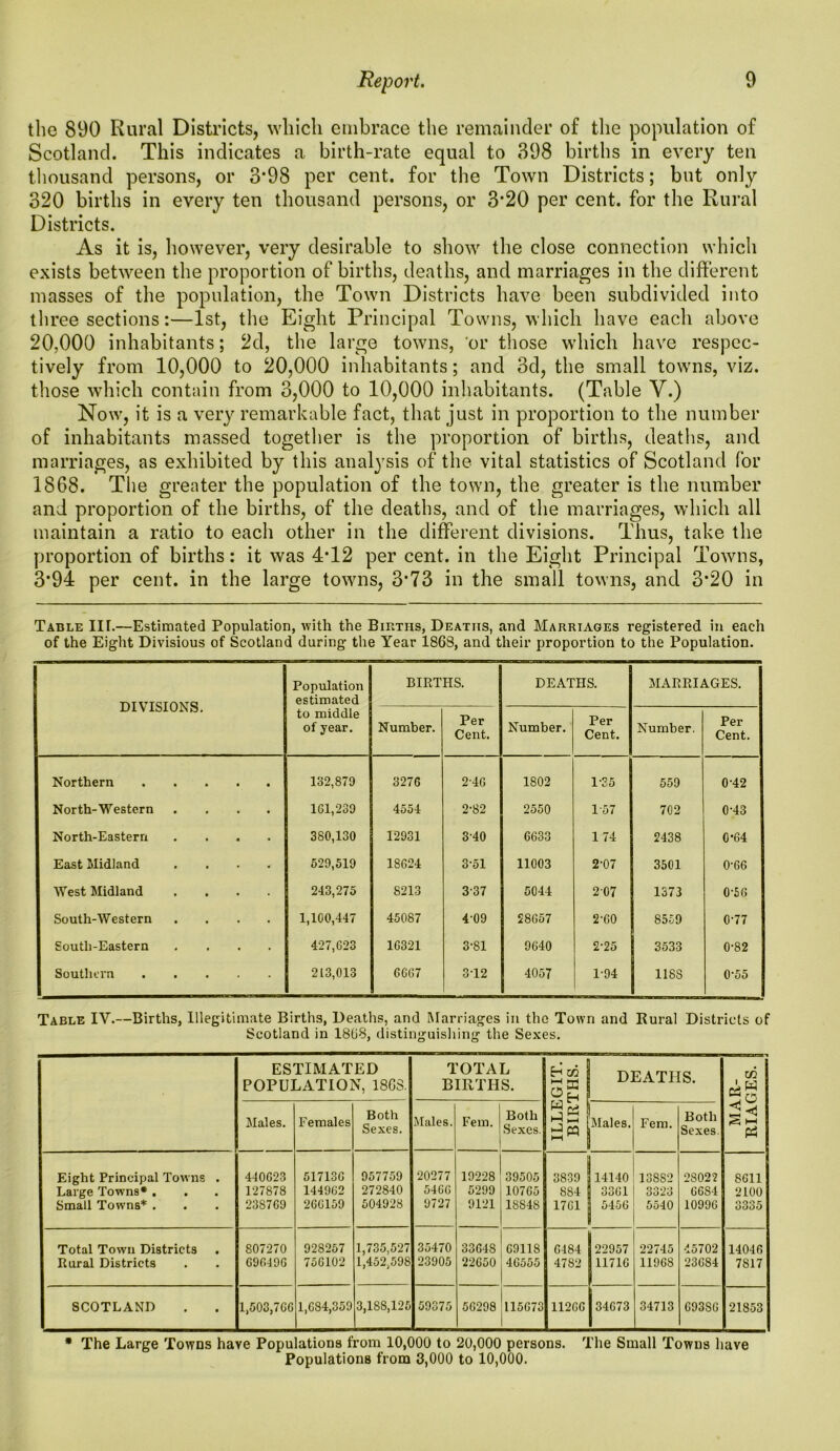 the 890 Rural Districts, which embrace the remainder of the population of Scotland. This indicates a birth-rate equal to 398 births in every ten thousand persons, or 3*98 per cent, for the Town Districts; but only 320 births in every ten thousand persons, or 3*20 per cent, for the Rural Districts. As it is, however, very desirable to show the close connection which exists between the proportion of births, deaths, and marriages in the different masses of the population, the Town Districts have been subdivided into three sections:—1st, the Eight Principal Towns, which have each above 20,000 inhabitants; 2d, the large towns, or those which have respec- tively from 10,000 to 20,000 inhabitants; and 3d, the small towns, viz. those which contain from 3,000 to 10,000 inhabitants. (Table V.) Now, it is a very remarkable fact, that just in proportion to the number of inhabitants massed together is the proportion of births, deaths, and marriages, as exhibited by this analysis of the vital statistics of Scotland for 1868. The greater the population of the town, the greater is the number and proportion of the births, of the deaths, and of the marriages, which all maintain a ratio to each other in the different divisions. Thus, take the proportion of births: it was 4T2 per cent, in the Eight Principal Towns, 3*94 per cent, in the large towns, 3*73 in the small towns, and 3*20 in Table IIT.—Estimated Population, with the Births, Deaths, and Marriages registered in each of the Eight Divisious of Scotland during the Year 1868, and their proportion to the Population. DIVISIONS. Population estimated to middle of year. BIRTHS. DEATHS. MARRIAGES. Number. Per Cent. Number. Per Cent. Number. Per Cent. Northern 132,879 3276 2-4G 1802 1-35 559 0 42 North-Western .... 161,239 4554 2-82 2550 1-57 702 0-43 North-Eastern .... 380,130 12931 340 6633 174 2438 0-64 East Midland .... 529,519 18624 3-51 11003 2-07 3501 0-66 West Midland .... 243,275 8213 337 5044 2-07 1373 0-56 South-Western .... 1,100,447 45087 4-09 28657 2-60 8559 0-77 South-Eastern .... 427,623 16321 3-81 9640 2-25 3533 0-82 Southern 213,013 6667 312 4057 1-94 118S 0-55 Table IV.—Births, Illegitimate Births, Deaths, and Marriages in the Town and Rural Districts of Scotland in 1808, distinguishing the Sexes. ESTIMATED POPULATION, 18GS. TOTAL BIRTHS. ILLEGIT. BIRTHS. DEATHS. MAR- RIAGES. Males. Females Both Sexes. Males. Fern. Both Sexes. Males. Fem. Both Sexes. Eight Principal Towns . 440023 517130 957759 20277 19228 39505 3839 14140 13SS2 2802? 8G11 Large Towns* . 127878 144962 272840 5466 5299 10765 884 3361 3323 C6S4 2100 Small Towns* . 238769 260159 504928 9727 9121 1S848 1701 5456 5540 10990 3335 Total Town Districts . 807270 928257 1,735,527 35470 33648 cons 6484 22957 22745 45702 14046 Rural Districts 096496 756102 1,452,598 23905 22650 46555 4782 11716 11968 23684 7817 SCOTLAND 1,503,706 1,084,359 3,188,125 59375 56298 115073 11206 34673 34713 09380 21853 * The Large Towns have Populations from 10,000 to 20,000 persons. The Small Towns have Populations from 3,000 to 10,000.