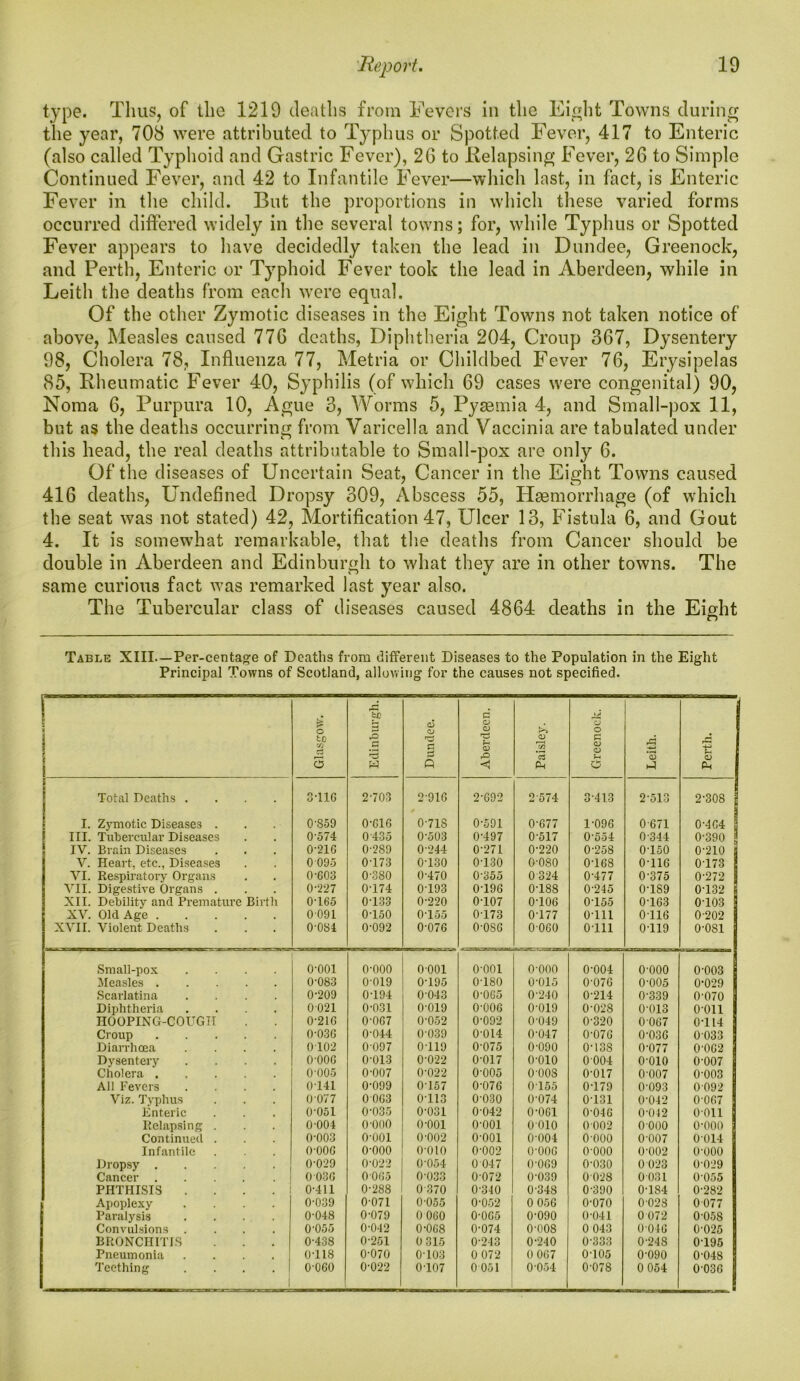 type. Thus, of the 1219 deaths from Fevers in the Eight Towns during tlie year, 708 were attributed to Typhus or Spotted Fever, 417 to Enteric (also called Typhoid and Gastric Fever), 26 to Relapsing Fever, 26 to Simple Continued Fever, and 42 to Infantile Fever—which last, in fact, is Enteric Fever in the child. But the proportions in which these varied forms occurred differed widely in the several towns; for, while Typhus or Spotted Fever appears to have decidedly taken the lead in Dundee, Greenock, and Perth, Enteric or Typhoid Fever took the lead in Aberdeen, while in Leith the deaths from each were equal. Of the other Zymotic diseases in the Eight Towns not taken notice of above, Measles caused 776 deaths, Diphtheria 204, Croup 367, Dysentery 98, Cholera 78, Influenza 77, Metria or Childbed Fever 76, Erysipelas 85, Rheumatic Fever 40, Syphilis (of which 69 cases were congenital) 90, Noma 6, Purpura 10, Ague 3, Worms 5, Pyaemia 4, and Small-pox 11, but as the deaths occurring from Varicella and Vaccinia are tabulated under this head, the real deaths attributable to Small-pox are only 6. Of the diseases of Uncertain Seat, Cancer in the Eight Towns caused 416 deaths, Undefined Dropsy 309, Abscess 55, Haemorrhage (of which the seat was not stated) 42, Mortification 47, Ulcer 13, Fistula 6, and Gout 4. It is somewhat remarkable, that the deaths from Cancer should be double in Aberdeen and Edinburgh to what they are in other towns. The same curious fact was remarked last year also. The Tubercular class of diseases caused 4864 deaths in the Eio-ht n Table XIII—Per-centage of Deaths from different Diseases to the Population in the Eight Principal Towns of Scotland, allowing for the causes not specified. 1 I 1 : s Glasgow. Edinburgh. Dundee. Aberdeen. Paisley. Greenock. Leith. Perth. I Total Deaths .... 3T1G 2-703 2-91G 2-G92 2574 3-413 2-513 2-308 | I. Zymotic Diseases . 0-S59 0-616 0-71S 0-591 0-677 1-096 0671 0-4G4 \ III. Tubercular Diseases 0-574 0435 0-503 0-497 0-517 0’554 0-344 0-390 l IV. Brain Diseases 0-21G 0-289 0-244 0-271 0-220 0-258 0-150 0-210 j V. Heart, etc., Diseases 0 095 0-173 0-130 0-130 0-080 0-168 0-116 0173 2 VI. Respiratory Organs 0-G03 0-380 0-470 0-355 0 324 0-477 0-375 0-272 1 VII. Digestive Organs . 0-227 0-174 0-193 0-19G 0-188 0-245 0-189 0-132 \ XII. Debility and Premature Birth 0-165 0-133 0-220 0-107 0-106 0-155 0-163 0-103 j XV. Old Age 0 091 0-150 0T55 0173 0T77 o-ui 0116 0-202 1 XVII. Violent Deaths 0-0S4 0-092 0-07G 0-08G 0 060 o-iu 0T19 0-081 Small-pox .... o-ooi o-ooo o-ooi o-ooi o-ooo 0-004 o-ooo 0-003 Measles 0-083 0019 0-195 0-180 0-015 0-07G 0-005 0-029 Scarlatina .... 0-209 0-194 0-043 0-0G5 0-240 0-214 0-339 0-070 Diphtheria .... 0021 0-031 0-019 O'OOG 0-019 0-028 0013 0011 HOOPING-COUGH 0-21G 0-0G7 0-052 0-092 0-049 0-320 0 067 0-114 Croup 0-03G 0-044 0039 0-014 0-047 0-076 0-036 0033 Diarrhoea .... 0102 0097 0 119 0-075 0-090 0-138 0-077 0-0G2 Dysentery .... o-ooo 0-013 0-022 0-017 o-oio 0004 o-oio 0-007 Cholera 0-005 0-007 0-022 0-005 OOOS 0-017 0-007 0-003 All Fevers .... 0 141 0-099 0157 0-076 0155 0T79 0-093 0092 Viz. Typhus 0 077 0 063 0-113 0-030 0-074 0-131 0-042 0 067 Enteric 0-051 0-035 0-031 0-042 0-0G1 0-046 0-042 0011 Relapsing . 0-004 0-000 o-ooi o-ooi 0010 0002 0 000 o-ooo Continued . 0-003 o-ooi 0-002 o-ooi 0-004 0 000 0-007 0-014 Infantile O'OOG 0-000 o-oio 0-002 O’OOG o-ooo 0-002 o-ooo Dropsy 0-029 0-022 0-054 0 047 O-0G9 0-030 0 023 0-029 Cancer 003G 0-005 0-033 0 072 0-039 0 028 0 031 0-055 PHTHISIS .... 0-411 0-288 0370 0-340 0-348 0-390 0-1S4 0-282 Apoplexy .... 0-039 0-071 0-055 0-052 0 056 0-070 0028 0 077 Paralysis . . . . 0-048 0-079 0 060 0-0G5 0-090 0-041 0 072 0-058 Convulsions .... 0-055 0-042 0-0G8 0-074 0-008 0 043 0-046 0-025 BRONCHITIS 0-438 0-251 0 315 0-243 0-240 0-333 0-24S 0-195 1 Pneumonia .... 0118 0-070 0-103 0 072 0 067 0T05 0-090 0-048 J Teething .... O-OGO 0-022 0T07 0 051 0-054 0-078 0 054 0-036 j