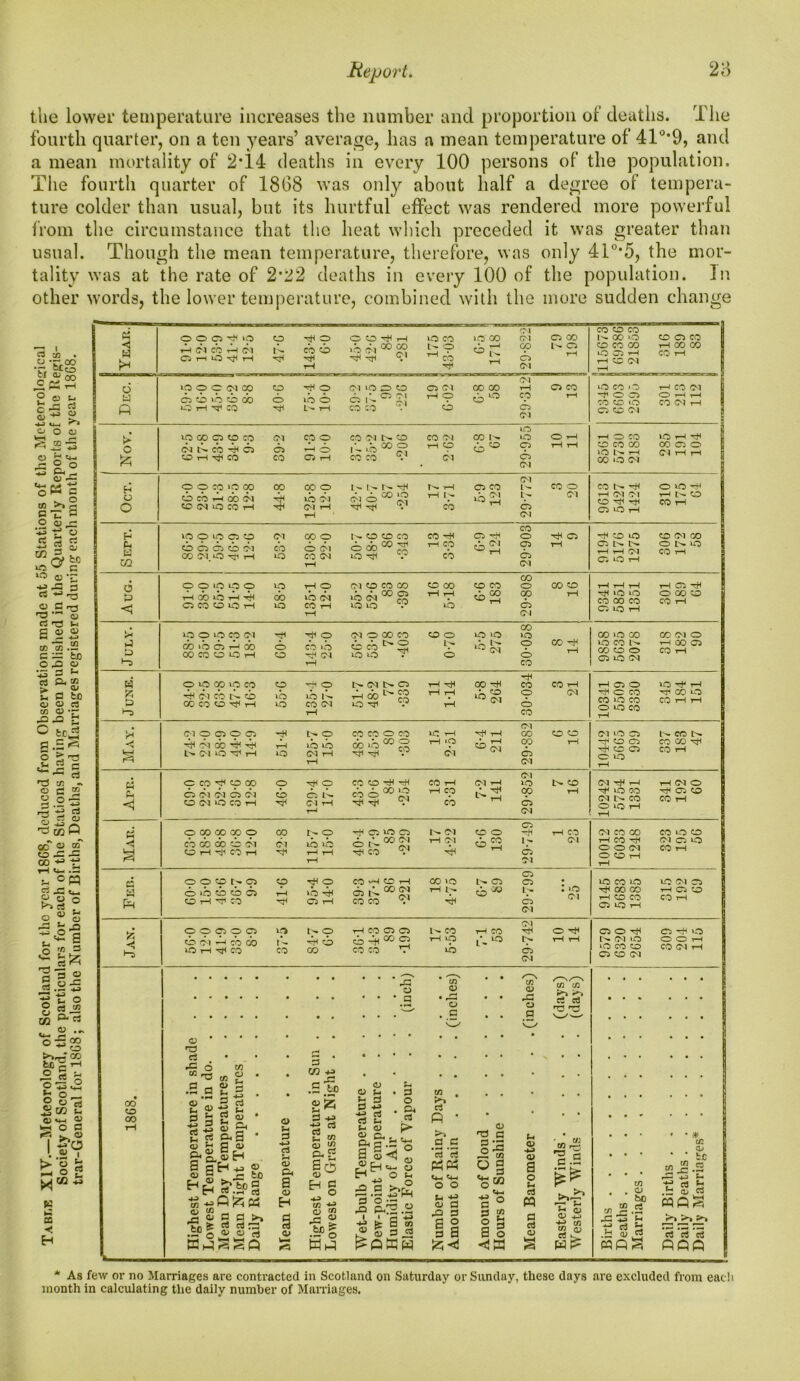 the lower temperature increases the number and proportion of deaths. The fourth quarter, on a ten years’ average, has a mean temperature of 41°*9, and a mean mortality of 2T4 deaths in every 100 persons of the population. The fourth quarter of 1868 was only about half a degree of tempera- ture colder than usual, but its hurtful effect was rendered more powerful from the circumstance that the heat which preceded it was greater than usual. Though the mean temperature, therefore, was only 41°*5, the mor- tality was at the rate of 2*22 deaths in every 100 of the population. In other words, the lower temperature, combined with the more sudden change O Jjo-I 05 2 ° £*00 ‘ops a w >1 § hz a O Q) JT+ o $ | 2 *0^0 l0 *3 05 5 a - ^ O C rQ Cj <73 t-< g o> ® in 0 . - O .0 in in -u rt > u <u in fcJ3 <U 0 ^ a, w a) 0 bo <a cs <o •- 05.. a|^ O > *0 c, r+ ft ~ rt rrt in o c3 o o ^ ^ rt O is ■0 02 P ocT o oT 00 -rt K 0 0 •** H M ———— GM co co co 0 0 C3 -rt i0 O rlH O O O hH rH 10 CO 10 CO CM CG> co 1^ CO *0 to 03 CO <! W rH CM CO H CM cb cb rH ft ft 00 2° HT< Hfl <C‘ L- O ^ CO H rH GO O CM O rH CO CO CO tOOH rH CO CM rH H CO GO 1 CO rH Ol O O 0 0 <M 00 O O CM nO O O O (M CO CO tH 0 CO no CO 0 rH CO Ol H 0 ci 10 i) cb O ft O 0 ft 0 £.] rH O ft ^ co rH rti 0 CO CO CO to CO rH rH CO Ol rH ft *0 r-l -T1 CO L» rH co co O C5 ft c0 oi LO u 10 00 0 co CO CM co 0 CO CM 0 CO Ol CO L '- no O rH rH O CO no rH rH 0 (N N CO Q b ft 0 1- O ^ g CO co . rH O O rH rH CO CO CO 00 co 0 1 CM rH rH ft 'O H ^ CO co (Si rH Ol O CM ocuom <M 0 0 co »o CO 00 CO 0 rH 0 co co O co t''- —ti 0»OH 0 6 CO rH 00!>1 ft lb CM rH I>- ft L- Ol rH Ol CM CO H H H NO 1 CO rH 0 co m 10 co h Cl T-H cb cb ft ft rH rH CM co H IO 0 lO Cl 0 <M co 0 0 <X» CO co -s C3 hH 0 tJ. C0 -2H CO UO CO CM CO Ch H m 6 0 ci 0 ^ co 0 (>1 0 do 00 ^ UO H}i CP rH CO ft^ CO rH O ONiO CO 01.0 Til H CO CM rH cb cb CM CO lO rH CO 6 0 0 O *0 0 0 no rH O 01 CO CO CO 0 CO co co 0 CO co rH rH t-H HOSrt h i) ib h th cb ft ft ft ft 00 §3 10 10 v' rH rH ft“ op rH rH »0 IO 0 co 0 CO rH <1 0 CO 0 10 rH no CO rH rH ib cb CM O no rH . CO i-o 0 10 co m rtH 0 CM O GO CO 0 0 no nO 10 CO no CO CO GM O 0 0 CO lb Cl H CO CO CO 0 *0 H O O CO no CM rH cb § 10 0 T1 O ^ oa 0 0 co CO -H rH no CO l>- CO co O CO no CM rH 00 CO CO rH w 0 10 00 0 co O Hi O !>• (M t> C3 rH xft CO hS CO CO rH rH CO O 10 'rt 1-1 e D 1-5 ft ft cb ft ft GO CO CO Hfl t—( ib no ib ib CO CM tH ft 60 ^ £2 O'? rH rH rH cp 0 co CM H C CO CO no CO O no CO rH rH CO IO CO rH rH CM O CO O CO hS 0 co co 0 CO 1C rH rH tH CM OO O O Ol 10 CO N CO N -sS CM GO r}4 vj. L'- <M 10 H#l rH tH O ib ib CM rH rH do ft 00 S Htl HTl .° rH *0 GM op CO CM rH H O Cl rH CO CO O iO rH CO CO rH CO TH CM M 0 <1 O CO HjH CO CO O ^ O CO IO hH ~-fl CO rH <M rH iO O CO (MTtrl t-H C-l O Q <N (N C5 (M O CM nO CO H cb cb L *^ <M rH y—* CO ft W H*l HTl ^ tH CO cb CO cb CM rH -H iO CO GM CO COH rH rH CO CO CO rH CO pi 0 CO CO CO 0 GO t- 0 rfl Cl CO l'- <M CO 0 -a tH CO Ol CO CO CO UO CO h a CO CO CO CO CM d H C3 H Cl ib ib rH rH rH ft ft 00 £ TS CO . rH GNJ ft^3 L>- b CM H CO H O O Ol O CO rH rH CM C3 *0 CO 4-1 0 O O Cl O rt. 0 CO H CC H CO 10 CD 0 • iO CO no no CM CG> a ft O >0 CD O Cl C H H CO rH 10 '-H O rH 00(N CO 1^ /-vi CO CO .4 rH L» ft ^ ft ft <M : >0 CM rH CO CO rH CO CO CO lO rH rH CO CO CO rH CM H 1—s 0 O CO 0 0 O rH CO CO CO CO rH CO O H* C3 O C3 rt^ >0 6 c-i h cb cb O H ^ CO tb CO •H cb CO ft -th 00 2 co co ft rH ip ib ft10 L> b CM rH rH 01 »o 10 CO co CO CO GM O O rH CO CM rH ^3 0 CO 0 • r—H in <v 'Inkin' kH i-H rt rt • • » • • • • rH O ..s • • O rS HO ^ • • • • • • 0 • V T3 0 . rt • ft 6 w “0 09 S * ■BatS • • 0 CO +3 .S _bp • » O ft Oft • 3 C/1 *8981 a.”* 0 ts 0 ® -e 2 , a 2 g 0 * H jj ft £ 0 cla • S s- 0 « <D ft. •P rt ft ft ^ ft C/3 S CO ret-bulb Temperatur ew-point Temperatu umidity of Air lastic Force of Vapo ^•1 rt p • 0 c rt rt O rcJ a r-P cn ft d> -4-» <D ? 2 • • » • • • • • • * * * I w a> * ‘ be a g H +3 ® 4> ? £ to a CJ fl 0 >> bo rt 0 05 .2!Joi! « rf a> a a> H s -4-J 0=« .SP| «Ph *4-1 O O 0 Hf 01 0 05 0 11 «§ 0“ ^ *+-* 0 0 H t/3 0 g a § a 0 ft rt « a rt 03 ■rl <0 0. 1/3 • • • w 0 ■ ’ fcc g.g.25 -0 Z3 Sr -rt rt £ H aj 0 2 0= -2 22 oi rt WPS rp <> l Hft^Sft HP WPS PPP * As few or no Marriages are contracted in Scotland on Saturday or Sunday, these days are excluded from each month in calculating the daily number of Marriages.