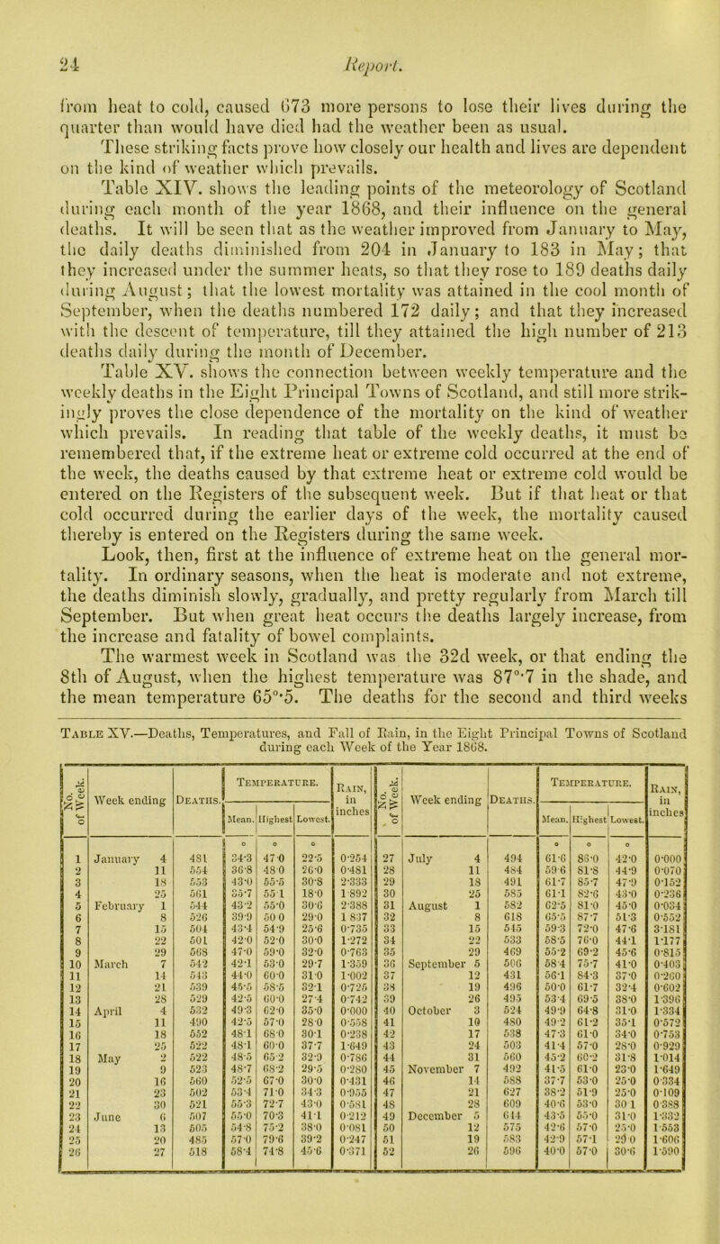 from heat to cold, caused 673 more persons to lose their lives during the quarter than would have died had the weather been as usual. These striking facts prove how closely our health and lives are dependent on the kind of weather which prevails. Table XIV. shows the leading points of the meteorology of Scotland during each month of the year 1868, and their influence on the general deaths. It will be seen that as the weather improved from January to May, the daily deaths diminished from 204 in January to 183 in May; that they increased under the summer heats, so that they rose to 189 deaths daily during August; that the lowest mortality was attained in the cool month of September, when the deaths numbered 172 daily; and that they increased with the descent of temperature, till they attained the high number of 213 deaths daily during the month of December. Table XV. shows the connection between weekly temperature and the weekly deaths in the Eight Principal Towns of Scotland, and still more strik- ingly proves the close dependence of the mortality on the kind of weather which prevails. In reading that table of the weekly deaths, it must be remembered that, if the extreme heat or extreme cold occurred at the end of the week, the deaths caused by that extreme heat or extreme cold would be entered on the Registers of the subsequent week. But if that heat or that cold occurred during the earlier days of the week, the mortality caused thereby is entered on the Registers during the same week. Look, then, first at the influence of extreme heat on the general mor- tality. In ordinary seasons, when the heat is moderate and not extreme, the deaths diminish slowly, gradually, and pretty regularly from March till September. But when great heat occurs the deaths largely increase, from the increase and fatality of bowel complaints. The warmest week in Scotland was the 32d week, or that ending the 8th of August, when the highest temperature was 87°'7 in the shade, and the mean temperature 650,5. The deaths for the second and third weeks Table XV.—Deaths, Temperatures, and Fall of Rain, in the Eig-ht Principal Towns of Scotland during each Week of the Year 1868. 1 9 ro3 C 6 ° u-> o Week ending Deaths. ! Temperature. Rain, in inches No. of Week, j Week ending Deaths. Temperature. Rain, j iu j inches] Mean. Highest Lowest. Mean. Highest Lowest. i January 4 481 O 34-3 O 47 0 O 22-5 0-254 27 J uly 4 494 O Gl-G O 83-0 o 42-0 0-000; 2 ]1 554 368 480 2C'0 0-4S1 28 11 484 596 SI-8 44-9 0-070 3 18 553 43-0 55-5 30’S 2-333 29 18 491 617 85 7 47-9 0-152 4 25 561 35-7 55 1 18-0 1-892 30 25 585 61-1 82-6 43-0 0-236 5 February 1 544 43-2 55-0 30'6 2-3SS 31 August 1 5S2 C2-5 81-0 45-0 0-034 6 8 526 399 50 0 29-0 1 837 32 8 618 655 S7-7 51-3 0-552 7 15 504 43-4 54-9 25-6 0735 33 15 545 59-3 72-0 47-6 31S1 8 22 501 42-0 520 30-0 1-272 34 22 533 5S-5 76-0 44-1 1-177 9 29 568 47-0 59-0 32-0 0763 35 29 469 55’2 69-2 45-6 0-815 10 March 7 542 42 T 53-0 297 1-359 36 September 5 506 58 4 75-7 41-0 0-4031 11 14 543 44-0 co-o 310 1-002 37 12 431 5GT 84-3 37-0 0-2601 12 21 539 45-5 58-5 321 0725 38 19 496 50-0 617 32-4 0-602 13 28 529 42-5 60-0 27-4 0742 39 26 495 53-4 69-5 38-0 1-396 14 April 4 532 49-3 62-0 35-0 o-ooo 40 October 3 524 49-9 64-8 31-0 1-334 15 11 490 42-5 57'0 2S0 0-55S 41 10 4S0 49-2 61-2 35-1 0-572 16 18 552 481 680 30T 0-238 42 17 538 47-3 61-0 34-0 0-753 17 25 522 48T 60-0 37-7 1-649 43 24 503 41-4 57-0 28-0 0-929 18 May 2 522 48-5 652 32-9 07S6 44 31 560 45’2 60-2 31-8 1-014 19 9 523 487 6S-2 29-5 0-2S0 45 November 7 492 41-5 61-0 23-0 1-649 20 16 560 52-5 67'0 30-0 0-431 46 14 588 377 53-0 25-0 0334 21 23 502 53-4 710 34 3 0-955 47 21 627 3S-2 51-9 25-0 0-109 22 30 521 55-3 727 43-0 0-581 4S 28 609 40-6 53-0 301 0-388 23 June 6 507 55-0 70-3 411 0-212 49 December 5 614 43-5 55-0 31-0 1-332 24 13 505 54 8 75'2 38-0 0-081 50 12 575 42-6 57-0 25-0 1 553 25 20 485 57'0 79-6 39-2 0-247 51 19 5S3 429 57T 2d 0 1-606 26 27 518 58-4 74-8 45-6 0-371 52 26 596 40-0 57-0 30-6 1-590