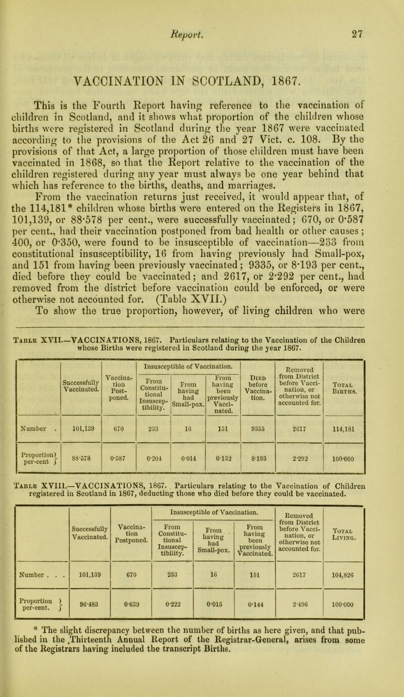 VACCINATION IN SCOTLAND, 1867. This is the Fourth Report having reference to the vaccination of children in Scotland, and it shows what proportion of the children whose births were registered in Scotland during the year 1867 were vaccinated according to the provisions of the Act 26 and 27 Viet. c. 108. By the provisions of that Act, a large proportion of those children must have been vaccinated in 1868, so that the Report relative to the vaccination of the children registered during any year must always be one year behind that which has reference to the births, deaths, and marriages. From the vaccination returns just received, it would appear that, of the 114,181* children whose births were entered on the Registers in 1867, 101,139, or 88*578 per cent., were successfully vaccinated; 670, or 0*587 per cent., had their vaccination postponed from bad health or other causes ; 400, or 0*350, were found to be insusceptible of vaccination—233 from constitutional insusceptibility, 16 from having previously had Small-pox, and 151 from having been previously vaccinated; 9335, or 8*193 per cent., died before they could be vaccinated; and 2617, or 2*292 per cent., had removed from the district before vaccination could be enforced, or were otherwise not accounted for. (Table XVII.) To show the true proportion, however, of living children who were Table XVII—VACCINATIONS, 1867. Particulars relating- to the Vaccination of the Children whose Births were registered in Scotland during the year 1867. Successfully Vaccinated. Vaccina- tion Post- poned. Insusceptible of Vaccination. Died before Vaccina- tion. Removed from District before Vacci- nation, or otherwise not accounted for. Total Births. From Constitu- tional Insuscep- tibility. From having had Small-pox. From having- been previously Vacci- nated. Number . 101,139 670 233 16 131 9355 2617 114,1S1 Proportion) per-cent j SS'578 0-5S7 0-201 0014 0132 8193 2-292 100-000 Table XVIII.—VACCINATIONS, 1867. Particulars relating to the Vaccination of Children registered in Scotland in 1867, deducting those who died before they could be vaccinated. Successfully Vaccinated. Vaccina- tion Postponed. Insusceptible of Vaccination. Removed from District before Vacci- nation, or otherwise not accounted for. Total Living. From Constitu- tional Insuscep- tibility. From having had Small-pox. From having been previously Vaccinated. Number . . . 101,139 670 233 16 151 2617 104,826 Proportion ) per-cent, j 96-483 0-639 0-222 0-015 0-144 2-496 100-000 * The slight discrepancy between the number of births as here given, and that pub- lished in the .Thirteenth Annual Report of the Registrar-General, arises from some of the Registrars having included the transcript Births.