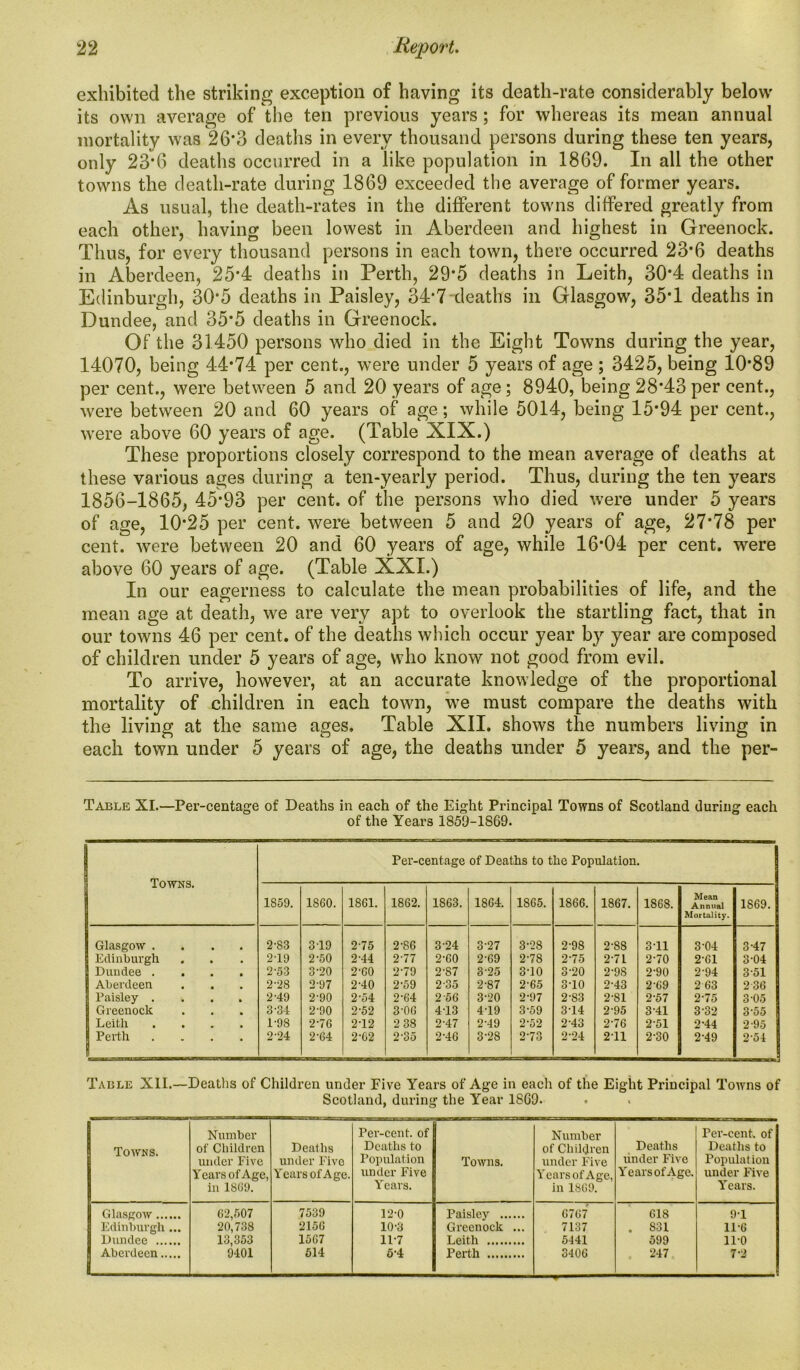 exhibited the striking exception of having its death-rate considerably below its own average of the ten previous years; for whereas its mean annual mortality was 26*3 deaths in every thousand persons during these ten years, only 23*6 deaths occurred in a like population in 1869. In all the other towns the death-rate during 1869 exceeded the average of former years. As usual, the death-rates in the different towns differed greatly from each other, having been lowest in Aberdeen and highest in Greenock. Thus, for every thousand persons in each town, there occurred 23*6 deaths in Aberdeen, 25*4 deaths in Perth, 29*5 deaths in Leith, 30*4 deaths in Edinburgh, 305 deaths in Paisley, 34*7 deaths in Glasgow, 35T deaths in Dundee, and 35*5 deaths in Greenock. Of the 31450 persons who died in the Eight Towns during the year, 14070, being 44*74 per cent., were under 5 years of age ; 3425, being 10*89 per cent., were between 5 and 20 years of age; 8940, being 28*43 per cent., were between 20 and 60 years of age; while 5014, being 15*94 per cent., were above 60 years of age. (Table XIX.) These proportions closely correspond to the mean average of deaths at these various ages during a ten-yearly period. Thus, during the ten years 1856-1865, 45*93 per cent, of the persons who died were under 5 years of age, 10*25 per cent, were between 5 and 20 years of age, 27*78 per cent, were between 20 and 60 years of age, while 16*04 per cent, were above 60 years of age. (Table XXI.) In our eagerness to calculate the mean probabilities of life, and the mean age at death, we are very apt to overlook the startling fact, that in our towns 46 per cent, of the deaths which occur year by year are composed of children under 5 years of age, who know not good from evil. To arrive, however, at an accurate knowledge of the proportional mortality of children in each town, we must compare the deaths with the living at the same ages. Table XII. shows the numbers living in each town under 5 years of age, the deaths under 5 years, and the per- Table XI.—Per-centage of Deaths in each of the Eight Principal Towns of Scotland during each of the Years 185U-1869. Towns. Per-centage of Deaths to the Population. 1859. 1860. 1861. 1862. 1863. 1864. 1S65. 1866. 1867. 1S68. Mean Annual Mortality. 1S69. Glasgow .... 2-83 319 2-75 2-86 3-24 3-27 3-28 2-98 2-88 311 3-04 3-47 Edinburgh 2-19 2-50 2-44 2-77 2-60 2-69 2-78 2-75 271 2-70 2-61 3-04 Dundee .... 2-53 3-20 2-60 2-79 2'S7 3-25 310 3-20 2'9S 2-90 2-94 351 Aberdeen 228 2-97 2-40 2-59 2'35 2-87 2-65 310 243 2-69 2 63 236 Paisley .... 2-49 2-90 2-54 2-64 2 56 3-20 2-97 2-S3 2-SI 2-57 2-75 3-05 Greenock 3-34 2-90 2-52 3-06 413 419 3-59 314 295 341 3-32 3-55 Leith .... 1-98 2-76 212 2 38 2-47 2-49 2-52 243 2-76 2-51 2-44 2-95 Perth .... 2-24 2-64 2-62 2-35 2-46 3-2S 273 2-24 211 2-30 2-49 254 Table XII.—Deaths of Children under Five Years of Age in each of the Eight Principal Towns of Scotland, during the Year 18G9. Towns. Number of Children under Five Years of Age, in 1869. Deaths under Five Years of Age. Per-cent, of Deaths to Population under Five Years. Towns. Number of Children under Five Years of Age, in 1869. Deaths under Five YearsofAge. Per-cent, of Deaths to Population under Five Years. Glasgow 62,507 7539 12-0 Paisley 6767 618 91 Edinburgh ... 20,738 2156 10-3 Greenock ... 7137 . 831 11-6 Dundee 13,353 1567 1P7 Leith 5441 599 IPO