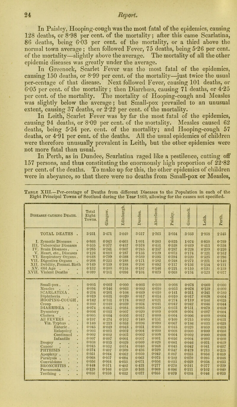 In Paisley, Hooping-cough was the most fatal of the epidemics, causing 128 deaths, or 8*98 per cent, of the mortality; after this came Scarlatina, 86 deaths, being 6*03 per cent, of the mortality, or a third above the normal town average; then followed Fever, 75 deaths, being 5*26 per cent, of the mortality—slightly above the average. The mortality of all the other epidemic diseases was greatly under the average. In Greenock, Scarlet Fever was the most fatal of the epidemics, causing 150 deaths, or 8*99 per cent, of the mortality—just twice the usual per-centage of that disease. Next followed Fever, causing 101 deaths, or 6*05 per cent, of the mortality ; then Diarrhoea, causing 71 deaths, or 4*25 per cent, of the mortality. The mortality of Hooping-cough and Measles was slightly below the average; but Small-pox prevailed to an unusual extent, causing 37 deaths, or 2*22 per cent, of the mortality. In Leith, Scarlet Fever was by far the most fatal of the epidemics, causing 94 deaths, or 8*09 per cent, of the mortality. Measles caused 62 deaths, being 5*34 per. cent, of the mortality; and Hooping-cough 57 deaths, or 4*91 per cent, of the deaths. All the usual epidemics of children were therefore unusually prevalent in Leith, but the other epidemics were not more fatal than usual. In Perth, as in Dundee, Scarlatina raged like a pestilence, cutting off 157 persons, and thus constituting the enormously high proportion of 22*82 per cent, of the deaths. To make up for this, the other epidemics of children were in abeyance, so that there were no deaths from Small-pox or Measles, Table XIII—Per-centage of Deaths from different Diseases to the Population in each of the Eight Principal Towns of Scotland during the Year 1S69, allowing for the causes not specified. | Diseases gassing Death. Total Eight Towns. £ o fcc CO ci r—t O Edinburgh. 1 Dundee. Aberdeen, j O rTn ’3 Ph Greenock. Leith. Perth. TOTAL DEATHS . 3251 3-471 3-040 3-517 2-363 3-054 3-553 2-95S 2 '545 I. Zymotic Diseases 0-SG6 0-963 0-663 1-091 0-383 0-825 1-074 0-850 0-799 III. Tubercular Diseases 0-535 0-577 0-457 0-57S 0-451 0-538 0-669 0413 0-35S IV. Brain Diseases. 0-265 0-241 0-307 0-245 0-257 0-2S7 0-228 0-239 0-220 V. Heart, etc., Diseases 0-126 0 093 0-187 0-135 0-129 0-073 0-174 0-121 0-162 VI. Respiratory Organs. 0-648 0-799 0-5S8 0-5S9 0-395 0394 0-520 0-525 0296 VII. Digestive Organs 0-208 0-223 0-18S 0-171 0-182 0-248 0-272 0-221 0-140 XII. Debility, Premat. Birth 0-149 0-159 0-188 0-206 0-092 0-117 0-136 0154 Oil 1 XV. Old Age . 0132 o-ioo 0T55 0-1S7 0146 0-221 o-no 0-123 0159 XVII. Violent Deaths 0 099 o-ioi 0-096 0-104 0-079 0 06S 0T34 0123 0 077 Small-pox. 0-005 0-002 o-ooo 0003 o-ooo o-oos 0-07S o-ooo o-ooo Measles 0-094 0-146 0-063 0-002 o-oio 0053 0-078 0-159 0 000 i SCARLATINA . 0-234 0-201 o-ios 0-669 o-oio 0-141 0-311 0-241 0-5S0 8 Diphtheria 0019 0 021 0-020 0-017 0-014 o-oio 0-017 0028 0-004 S HOOPING-COUGH . 0T42 0-161 0-178 0-062 0-021 0-274 0119 014G 0-025 5 Croup 0 010 0-040 0-039 0-034 0-041 0-042 0-042 0-046 0 044 DIARRHCEA . 0-074 0 065 0-084 0 0S5 0-059 0 053 0-151 0-079 0-059 Dysentery 0-006 0 003 0-007 0-020 0-009 o-oos 0004 0-007 0-004 Cholera 0-005 0-004 0-006 0-017 o-ooo 0 004 0-006 0000 0-004 All FEVERS . OT97 0 274 0-102 0-140 0-151 0160 0-215 0-095 0051 Viz. Typhus . 0 140 0213 0 053 0-096 0-090 0-067 0-186 0-033 0-025 Enteric . 0-045 0-049 0-043 0-031 0-0G0 0-045 0-023 0-059 o-ois Relapsing 0-003 0-003 0-002 0-004 o-ooo 0-008 0 000 0 000 o-ooo Continued 0-002 0-002 0-003 0-002 o-ooo 0-004 0-002 o-ooo o-oos Infantile 0-007 0007 o-ooi 0-007 o-ooi 0-036 0-004 0-003 0 000 Dropsy 0 038 0-035 0-029 0-060 0 02S 0-081 0-046 0 031 0-029 Cancer 0-045 0032 0074 0-040 0-068 0045 0 042 0041 0-037 PHTHISIS 0-374 0-407 0-309 0-436 0-329 0-347 0-479 0-213 0-225 Apoplexy . 0 051 0-044 0-062 0 050 0-042 0 0S7 0-055 0056 0059 Paralysis . 0068 0-057 0-084 0 063 0-073 0 102 0-070 0 095 0-01S Convulsions 0-056 0-064 0-053 0-071 0-056 0-023 0 029 0-038 0-033 BRONCHITIS . 0-448 0-571 0-402 0 423 0-277 0-270 0-341 0-377 0-229 Pneumonia 0-129 0T66 o-uo 0-103 0069 0 096 0111 0-102 0-040