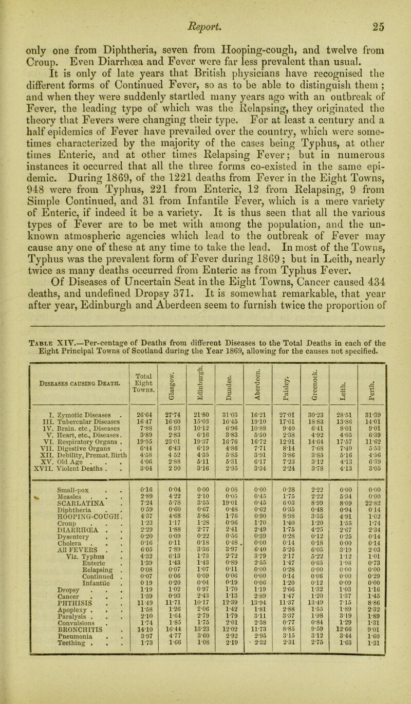 only one from Diphtheria, seven from Hooping-cough, and twelve from Croup. Even Diarrhoea and Fever were far less prevalent than usual. It is only of late years that British physicians have recognised the different forms of Continued Fever, so as to be able to distinguish them ; and when they were suddenly startled many years ago with an outbreak of Fever, the leading type of which was the Relapsing, they originated the theory that Fevers were changing their type. For at least a century and a half epidemics of Fever have prevailed over the country, which were some- times characterized by the majority of the cases being Typhus, at other times Enteric, and at other times Relapsing Fever; but in numerous instances it occurred that all the three forms co-existed in the same epi- demic. During 1869, of the 1221 deaths from Fever in the Eight Towns, 948 were from Typhus, 221 from Enteric, 12 from Relapsing, 9 from Simple Continued, and 31 from Infantile Fever, which is a mere variety of Enteric, if indeed it be a variety. It is thus seen that all the various types of Fever are to be met with among the population, and the un- known atmospheric agencies which lead to the outbreak of Fever may cause any one of these at any time to take the lead. In most of the Towns, Typhus was the prevalent form of Fever during 1869; but in Leith, nearly twice as many deaths occurred from Enteric as from Typhus Fever. Of Diseases of Uncertain Seat in the Eight Towns, Cancer caused 434 deaths, and undefined Dropsy 371. It is somewhat remarkable, that year after year, Edinburgh and Aberdeen seem to furnish twice the proportion of Table XIV.—Per-centage of Deaths from different Diseases to the Total Deaths in each of the Eight Principal Towns of Scotland during the Year 1869, allowing for the causes not specified. Diseases causing Death. Total Eight Towns. £ o fcJO m e3 r—« O Edinburgh. | Dundee. Aberdeen. Paisley. Greenock. rd ’3 Perth. I. Zymotic Diseases 26-64 27-74 21-80 31-03 16-21 27-01 30-23 28-51 31-39 III. Tubercular Diseases 16 47 16-60 15-03 16-45 19-10 17-61 18-83 13-86 14-01 IV. Brain, etc., Diseases 7-SS 6 93 1012 6-96 10-88 9-40 6-41 8-01 9-01 V. Heart, etc., Diseases. 3-89 2-83 6-16 3-83 5-50 2-38 4-92 4-05 6-39 VI. Respiratory Organs . 19-95 23-01 19-37 16-76 16-72 12-91 14-64 17-57 11-62 VII. Digestive Organs 6-44 6-43 6-19 4-86 7-71 8-14 7-68 710 5- 53 XII. Debility, Premat. Birth 4-58 4 52 4-35 5-85 3-91 3-86 3-85 5-16 4-36 XV. Old Age . 4-06 2-88 5T1 5-31 617 7-23 312 413 6-39 XVII. Violent Deaths . 3-04 2 90 3T6 2-95 3-34 2-24 3-7S 413 3-05 Small-pox 0-16 0-04 000 008 o-oo 0-28 2-22 o-oo o-oo ^ Measles 2-89 422 2-10 0-05 0-45 1-75 2-22 5-34 o-oo SCARLATINA 7-24 5-7S 3-55 19-01 0-45 6 03 8-99 8-09 22-82 Diphtheria 059 0-60 067 0-48 0-62 0-35 0-48 0-94 0 14 HOOPING-COUGH. 437 4-68 5-86 1-76 0-90 8-98 3-35 4-91 1-02 Croup 1-23 1-17 1-28 0-96 1-70 1-40 1-20 1-55 1-74 DIARRHOEA . 2-29 1-88 2-77 2-41 2-49 1-75 4-25 2-67 2-34 Dysentery 0-20 0'09 0-22 0-56 0-39 0-28 0-12 0-25 014 Cholera 0-16 o-u 0-18 0-48 . o-oo 0-14 018 o-oo 014 All FEVERS . 605 789 3-36 3-97 6-40 5-26 6-05 3-19 2 03 Viz. Typhus 4-32 6T3 1-73 2-72 379 217 5-22 112 101 Enteric 1-39 1-43 1-43 0-89 2-55 1-47 0-65 1-98 0-73 Relapsing . 0-08 0-07 1-07 o-u o-oo 0-28 o-oo 0 00 o-oo Continued . 0-07 0-06 0-09 0-06 o-oo 014 006 0-00 0-29 Infantile 019 0-20 0-04 0T9 0-06 1-20 012 0-09 o-oo Dropsy 119 1-02 097 1-70 119 2-66 1-32 1-03 116 Cancer 1-39 0-93 2-43 113 2-89 1-47 1-20 1-37 1-45 PHTHISIS 11-49 11-71 10-17 12-39 13-94 11-37 13-49 7-15 S-86 Apoplexy . 1-58 1-26 2-06 1-42 1-81 2-88 1-55 1-89 2-32 Paralysis . 2-10 1-64 2-79 1-79 311 3-37 1-98 319 1-89 Convulsions 1-74 1-85 1-75 2-01 2-38 0-77 0-84 1-29 1-31 BRONCHITIS 14-10 16-44 13-23 12-02 11-73 8-85 9-59 12-66 9-01 Pneumonia 3-97 4-77 3-60 2-92 2-95 315 312 3-44 1-60