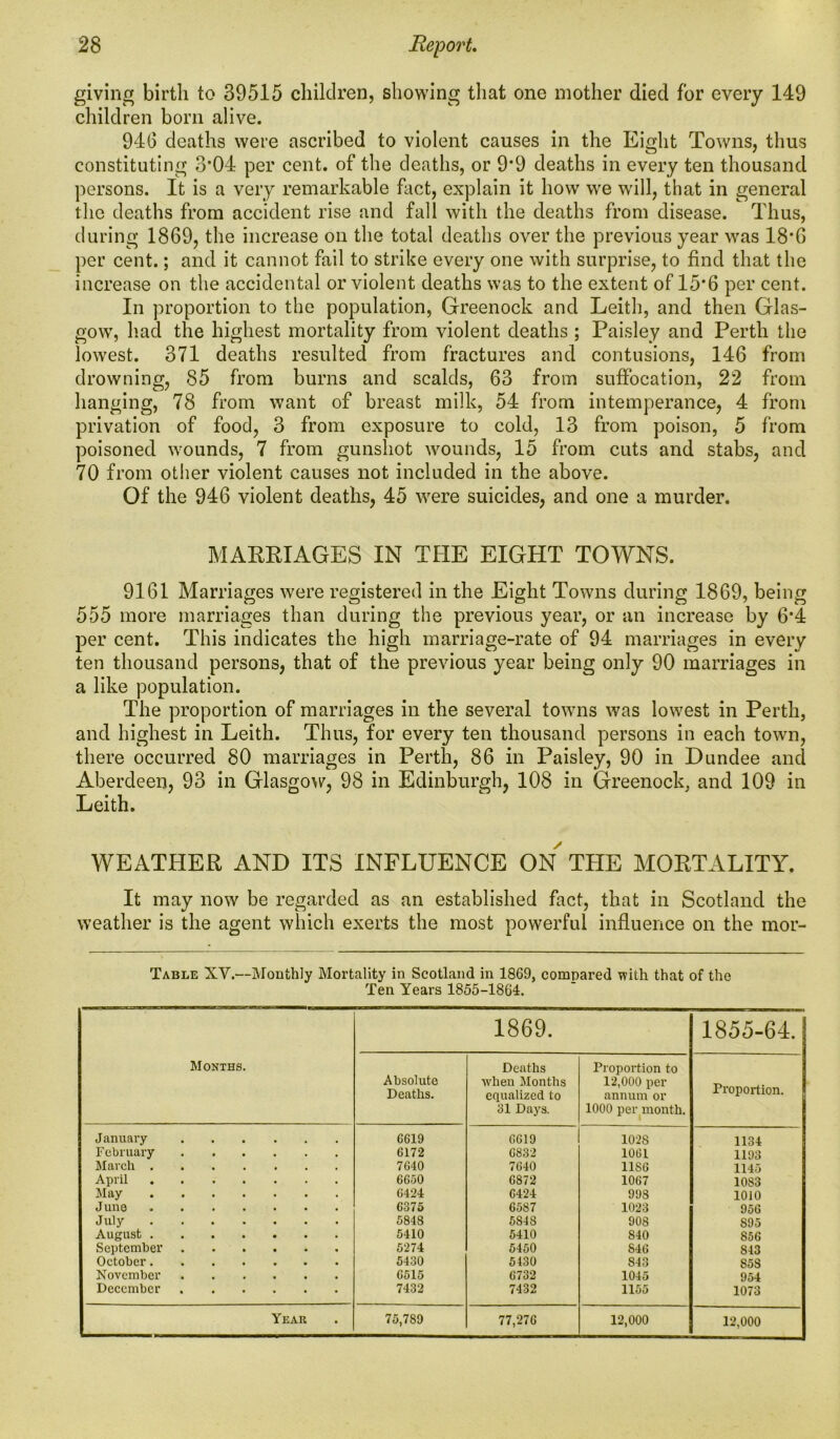 giving birth to 39515 children, showing that one mother died for every 149 children born alive. 94(3 deaths were ascribed to violent causes in the Eight Towns, thus constituting 3*04 per cent, of the deaths, or 9*9 deaths in every ten thousand persons. It is a very remarkable Tact, explain it how we will, that in general the deaths from accident rise and fall with the deaths from disease. Thus, during 1869, the increase on the total deaths over the previous year was 18’6 per cent.; and it cannot fail to strike every one with surprise, to find that the increase on the accidental or violent deaths was to the extent of 15*6 per cent. In proportion to the population, Greenock and Leith, and then Glas- gow, had the highest mortality from violent deaths ; Paisley and Perth the lowest. 371 deaths resulted from fractures and contusions, 146 from drowning, 85 from burns and scalds, 63 from suffocation, 22 from hanging, 78 from want of breast milk, 54 from intemperance, 4 from privation of food, 3 from exposure to cold, 13 from poison, 5 from poisoned wounds, 7 from gunshot wounds, 15 from cuts and stabs, and 70 from other violent causes not included in the above. Of the 946 violent deaths, 45 were suicides, and one a murder. MARRIAGES IN THE EIGHT TOWNS. 9161 Marriages were registered in the Eight Towns during 1869, being 555 more marriages than during the previous year, or an increase by 6’4 per cent. This indicates the high marriage-rate of 94 marriages in every ten thousand persons, that of the previous year being only 90 marriages in a like population. The proportion of marriages in the several towns was lowest in Perth, and highest in Leith. Thus, for every ten thousand persons in each town, there occurred 80 marriages in Perth, 86 in Paisley, 90 in Dundee and Aberdeen, 93 in Glasgow, 98 in Edinburgh, 108 in Greenock, and 109 in Leith. WEATHER AND ITS INFLUENCE ON THE MORTALITY. It may now be regarded as an established fact, that in Scotland the weather is the agent which exerts the most powerful influence on the mor- Table XV.—Monthly Mortality in Scotland in 1869, compared with that of the Ten Years 1855-1864. Months. 1869. 1855-64. Absolute Deaths. Deaths when Months equalized to 31 Days. Proportion to 12,000 per annum or 1000 per month. Proportion. January 6619 6619 1028 1134 February 6172 6832 1061 1193 March 7640 7640 11S6 1145 April 6650 6872 1067 1083 May 6424 6424 998 1010 J uno 6375 6587 1023 956 July 5848 5848 90S 895 August 5410 5410 S40 856 September 5274 5450 846 843 October 5430 5430 843 S5S November 6515 6732 1045 954 December 7432 7432 1155 1073 Year 75,789 77,276 12,000 12,000