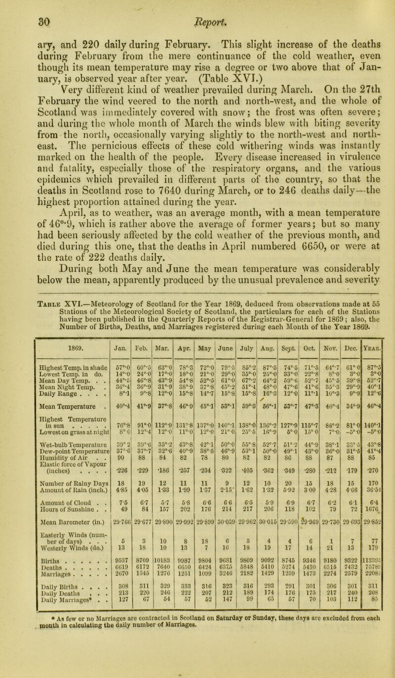 ary, and 220 daily during February. This slight increase of the deaths during February from the mere continuance of the cold weather, even though its mean temperature may rise a degree or two above that of Jan- uary, is observed year after year. (Table XVI.) Very different kind of wreather prevailed during March. On the 27th February the wind veered to the north and north-west, and the whole of Scotland was immediately covered with snow; the frost was often severe; and during the whole month of March the winds blew with biting severity from the north, occasionally varying slightly to the north-west and north- east. The pernicious effects of these cold withering winds was instantly marked on the health of the people. Every disease increased in virulence and fatality, especially those of the respiratory organs, and the various epidemics which prevailed in different parts of the country, so that the deaths in Scotland rose to 7640 during March, or to 246 deaths daily—the highest proportion attained during the year. April, as to weather, was an average month, with a mean temperature of 46°*9, which is rather above the average of former years; but so many had been seriously affected by the cold weather of the previous month, and died during this one, that the deaths in April numbered 6650, or were at the rate of 222 deaths daily. During both May and June the mean temperature was considerably below the mean, apparently produced by the unusual prevalence and severity Table XVI.—Meteorology of Scotland for the Year 1869, deduced from observations made at 55 Stations of the Meteorological Society of Scotland, the particulars for each of the Stations having been published in the Quarterly Reports of the Registrar-General for 1869; also, the Number of Births, Deaths, and Marriages registered during each Month of the Year 1869. 1 1869. Jan. Feb. Mar. Apr. May June July Aug. Sept. Oct. Nov. Dec. Teak. Highest Temp, in shade 57°-0 60o,5 63o,0 78°-3 72°-0 79J-5 S5°-2 87°-5 74°-5 71°-5 64°-7 61° 0 S7°-5 Lowest Temp, in do. 14°-0 24°-0 17o-0 18°-0 21°-0 29°-0 35°-0 25°-0 33°-0 22°-8 8°‘0 3°-0 3°-0 Mean Day Temp. . . 44°-5 46°‘8 43°-9 54°-8 52°-5 61°-0 67°-2 64°-2 59°-6 52°-7 45“-5 39°-8 52°-7 Mean Night Temp. 36°-4 36°-9 31°-9 38°-9 37°-8 45°-2 51°-4 48°-0 47°-6 41°-6 35J-3 29°-9 40° d Daily Range .... S°T 9°'8 12o-0 15°-8 14°-7 15°-S 150,8 16°-3 / 12°-0 11°-1 10°-3 9°-9 126 Mean Temperature 40°-4 41°-9 37°-8 4 6°‘9 45°T 53°T 59°-3 56°-l 53°-7 47°-3 40°-4 34°-9 46°-4 Highest Temperature in sun 76°-8 91°-0 112°-9 isr-8 137°-0 140°T 138°-0 1360,2 127°-9 115°-7 86°-2 sr-o 140° d Lowest on grass at night S°0 125-4 12°-0 u°-o 12°-0 21° 0 25°-5 16°-9 5°0 15°0 7°‘0 -5°0 -5°-0 Wet-bulb Temperature 39° 2 39°-6 35°-2 43°-8 42°-1 50°‘0 55°-8 52°-7 51°-2 44°-9 38° d 33° 5 43°-8 Dew-point Temperature 37°-C 37°-7 3 2°-6 40°-9 38°'5 46°-9 53° 1 50°-0 49° 1 43°-0 36°-0 31°-5 41°‘4 Humidity of Air . . 90 88 84 82 78 80 82 82 86 SS 87 SS 85 Elastic force of Vapour (inches) .... •226 •229 T86 •257 •234 •322 •405 •362 •349 •280 •212 •179 •270 Number of Rainy Days 18 19 12 11 11 9 12 10 20 15 18 15 170 Amount of Rain (inch.) 4-85 4'05 1-33 1-99 1-37 2d 5' 1-62 1-32 5-92 3 00 4-2S 4-66 36-54 Amount of Cloud . . 7-5 6-7 5-7 5-8 6-6 66 6-5 5-9 6-9 6-7 6-2 61 6 4 Hours of Sunshine . . 49 84 157 202 176 214 217 206 118 102 79 72 1676^ Mean Barometer (in.) 29-766 29-677 29-890 29-992 29-899 30-039 29-962 30015 29-590 §9-969 29-730 29 693 29-852 Easterly Winds (num- ber of days) . . . 5 3 10 8 IS 6 5 4 4 6 1 7 77 Westerly Winds (do.) 13 18 10 13 7 16 18 19 17 14 21 13 179 Births 9537 8709 10183 9937 9804 9681 9809 9092 8745 934C 9180 9322 113395 Deaths 6619 6172 7640 6650 6424 637.5 584S 5410 5274 5430 6515 7432 757S! Marriages 2670 1345 1276 1251 1099 3246 2182 1429 1259 1473 2274 2579 22080 Daily Births .... 308 311 329 333 316 323 316 293 291 301 306 301 311 Daily Deaths . . . 213 220 246 222 207 212 1S9 174 176 175 217 240 208 Daily Marriages* . . 127 67 54 57 52 147 99 65 57 70 103 112 85 * As few or no Marriages are contracted in Scotland on Saturday or Sunday, these days are excluded from each month in calculating the daily number of Marriages.