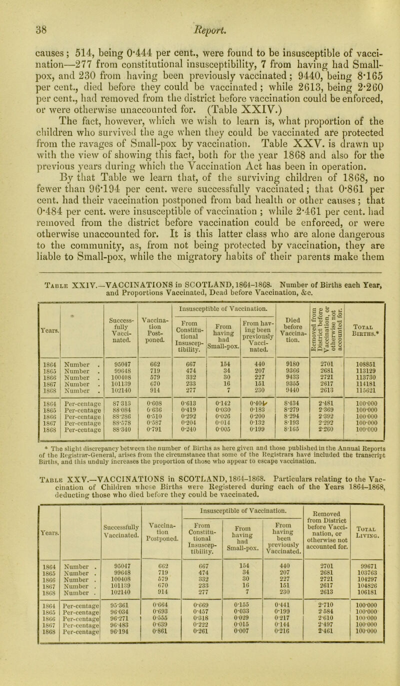 causes; 514, being 0*444 per cent., were found to be insusceptible of vacci- nation—277 from constitutional insusceptibility, 7 from having had Small- pox, and 230 from having been previously vaccinated; 9440, being 8*165 per cent., died before they could be vaccinated ; while 2613, being 2*260 per cent., had removed from the district before vaccination could be enforced, or were otherwise unaccounted for. (Table XXIV.) The fact, however, which we wish to learn is, what proportion of the children who survived the age when they could be vaccinated are protected from the ravages of Small-pox by vaccination. Table XXV. is drawn up with the view of showing this fact, both for the year 1868 and also for the previous years during which the Vaccination Act has been in operation. By that Table we learn that, of the surviving children of 1868, no fewer than 96*194 per cent, were successfully vaccinated; that 0*861 per cent, had their vaccination postponed from bad health or other causes; that 0*484 per cent, were insusceptible of vaccination ; while 2*461 per cent, had removed from the district before vaccination could be enforced, or were otherwise unaccounted for. It is this latter class who are alone dangerous to the community, as, from not being protected by vaccination, they are liable to Small-pox, while the migratory habits of their parents make them Table XXIV.—VACCINATIONS in SCOTLAND, 1861-1868. Number of Births each Year, and Proportions Vaccinated, Dead before Vaccination, &c. Insusceptible of Vaccination. B g o« t: o a -0,9 Years. Success- fully Vacci- nated. Vaccina- tion Post- poned. From Constitu- tional Insuscep- tibility. From having had Small-pox. From hav- ing been previously Vacci- nated. Died befoi’e Vaccina- tion. Removed fr District bef Vaccination otherwise n accounted 1 Total Births.* 18G4 Number 95047 662 667 154 440 9180 2701 108851 1865 Number 99648 719 474 34 207 9366 26S1 113129 1866 Number 100408 579 332 30 227 9433 2721 113730 1867 Number 101139 C70 233 16 151 9355 2617 114181 1S68 Number 102140 914 277 7 230 9440 2613 115621 1864 Per-centage 87 313 0-60S 0-613 0-142 0-404/ 8-434 2-481 100-000 1865 Per-centage 88’084 0 636 0-419 0-030 0-183 8-279 2-369 100-000 1866 Per-centage 88-286 0-510 0-292 0-026 0-200 8-294 2-392 100000 1S67 Per-centage 88-578 0-587 0-204 0-014 0-132 S-193 2-292 100-000 1868 Per-centage 88-340 0-791 0-240 0-005 0-199 8165 2-260 100-000 * The slight discrepancy between the number of Births as here given and those published in the Annual Reports of the Registrar-General, arises from the circumstance that some of the Registrars have included the transcript Births, and this unduly increases the proportion of those who appear to escape vaccination. Table XXV.—VACCINATIONS in SCOTLAND, 1861-1868. Particulars relating to the Vac- cination of Children whose Births were Registered during each of the Years 1861-1868, deducting those who died before they could be vaccinated. Years. Successfully Vaccinated. Vaccina- tion Postponed. Insusce From Constitu- tional Insuscep- tibility. ptible of Vacc From having had Small-pox. unation. From having been previously Vaccinated. Removed from District before Vacci- nation, or otherwise not accounted for. Total Living. 1864 Number . 95047 662 667 154 440 2701 99671 1865 Number . 99648 719 474 34 207 26S1 103763 1866 Number . 100408 579 332 30 227 2721 104297 1867 Number . 101139 670 233 16 151 2617 104826 1868 Number . 102140 914 277 7 230 2613 1061S1 1864 Per-centage 95-361 0-664 0-669 0T55 0-441 2-710 100-000 1865 Per-centage 96-034 0-693 0-457 0-033 0-199 2 584 100-000 1866 Per-centage 96-271 0-555 0-318 0-029 0-217 2-610 100-000 1867 Per-centage 96-483 0-639 0-222 0-015 0-144 2-497 100 000 1868 Per-centage 96-194 0-861 0-261 0-007 0-216 2-461 100-000