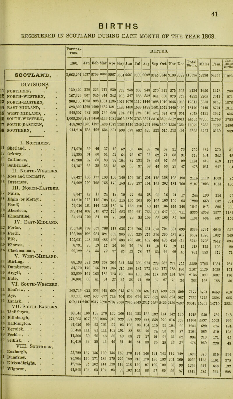 w 3 4 7 1-8 .6 '0 BIRTHS REGISTERED IN SCOTLAND DURING EACH MONTH OF THE YEAR 1869. SCOTLAND, DIVISIONS. NORTHERN, NORTH-WESTERN, NORTH-EASTERN, EAST-MIDLAND, . WEST-MIDLAND, . SOUTH-WESTERN, SOUTH-EASTERN, SOUTHERN, N. D. I. Northern. Shetland, . . _ Orkney, Caithness, Sutherland, II. North-Wester? Ross and Cromarty, Inverness, III. North-Eastern. Nairn, Elgin (or Moray), Banff, Aberdeen, Kincardine, IV. East-Midlani Forfar, Perth, Fife, Kinross, . Clackmannan, V. West-Midlan Stirling, . Dumbarton, Argyll, Bute, VI. South-Wester! Renfrew, . Ayr, Lanark, VII. South-Easter! Linlithgow, Edinburgh, Haddington, Berwick, . Peebles, Selkirk, VIII. Southern Roxburgh, Dumfries, Kirkcudbright, . Wigtown, D. N. N. Popula- tion. BIRTHS. 1861 Jan Feb Mar Apr May Jun Jul Aug Sep Oct Nov Dec Total Births. Males 3,062,294 9537 8709 10183 9987 9S04 9681 9809 9092 8745 9346 9180 9322 113395 58396 130,422 230 223 211 239 263 25S 303 248 270 311 275 303 3134 1656 167,329 367 345 344 342 298 347 388 352 341 360 379 359 4222 2205 366,783 1093 998 1031 1135 1074 1076 1112 1146 1028 1010 1045 10G3 12811 6653 523,822 1529 1409 1682 1591 1483 14S8 15S8 142S 1461 1572 1449 1490 18170 9449 242,507 6S2 5S9 739 689 794 647 724 640 571 674 678 651 8078 4131 1,008,253 3781 345G 4146 4081 3913 3870 3763 3521 3316 3595 3512 3611 44565 22806 408,962 1320 1197 1496 1379 1383 1416 1349 1264 1225 1309 1330 1354 16022 8233 214,216 535 492 534 531 596 579 582 493 533 515 512 491 6393 3263 31,670 39 46 37 46 52 63 66 82 70 87 91 73 752 382 32,395 G1 50 51 52 64 75 67 66 62 71 63 91 773 431 42,200 97 88 8S 98 104 82 133 68 92 97 92 92 1131 612 24,157 33 39 35 43 43 38 37 32 40 56 29 47 478 231 82,427 168 177 189 166 14( 159 191 201 178 158 198 190 2115 1112 S4,902 199 168 155 176 158 188 197 151 163 202 181 169 2107 1093 8,347 17 11 24 18 19 22 25 28 26 16 21 17 244 130 44,218 113 116 10S 120 115 105 105 95 106 103 109 95 1290 658 56,020 164 144 138 189 151 165 176 14S 147 135 144 140 1841 943 223,474 G97 643 672 729 683 696 721 766 681 647 689 711 8335 435S 34,724 102 84 89 79 106 8S 85 109 68 109 82 100 1101 564 206,750 709 659 786 717 638 703 706 661 676 704 681 699 8339 4297 133,19S 295 2S4 321 309 305 296 325 274 310 290 2S1 317 3607 1920 155,021 448 392 4S6 462 433 420 461 402 406 495 426 414 5245 2728 8,731 20 19 17 26 22 16 18 14 16 17 19 14 21S 115 20,122 57 55 72 77 85 53 78 77 53 66 42 46 761 389 88,138 321 238 308 304 341 255 306 274 229 287 271 255 33S9 1705 54,179 170 145 211 185 215 ISO 187 173 162 171 1SS ISO 2167 1129 83,859 161 165 186 173 203 184 190 164 148 1S9 191 182 2136 1099 16,331 30 41 34 27 35 2S 41 29 32 27 2S 34 386 198 1GS,746 622 553 649 660 643 616 600 597 497 590 558 592 7177 3724 199,063 6G2 586 677 714 704 609 614 577 532 583 524 587 7369 3773 640,444 2497 2317 2820 2707 2566 2645 2549 2347 2287 2422 2430 2432 30019 15309 1 39,045 130 138 170 160 160 149 153 133 132 141 142 140 1748 959 274,093 917 830 1005 949 929 987 939 888 S58 920 916 968 11106 5597 37,626 99 93 121 92 93 106 93 104 110 99 104 90 1204 629 36,488 111 81 111 102 101 88 86 79 74 93 91 87 1104 585 11,300 30 26 46 30 49 38 27 27 21 27 31 32 384 213 10,410 33 29 43 46 51 48 51 33 30 29 46 37 476 250 53,722 1'7 136 130 136 159 170 134 140 141 143 117 142 1695 876 75,904 190 171 183 179 222 189 213 170 186 183 201 169 2256 1155 42,745 93 102 114 123 116 118 130 97 109 100 98 93 1293 647 41,845 105 83 107 93 99 102 105 86 97 80 96 87 1149 585 54999 Fern. Total Illegit Births 11023 1478 2017 G158 8721 3947 21759 7789 3130 4042 1G87 2517 103 372 1G84 1038 1037 188 3453 359G 789 5509 575 519 171 226 819 1101 G46 564 230 271 187G 1811 635 3725 1486 989 370 | 31 342 I 48 519 I 117 247 34 1003 1014 85 186 114 29 G32 I 204 898 | 300 3977 1187 537 | 156 957 369 394 20 71 2S4 151 170 30 516 6S5 2524 148 996 124 125 45 48 214 375 192 208