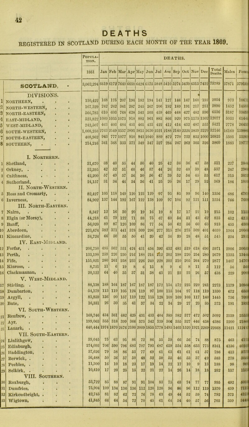 DEATHS REGISTERED IN SCOTLAND DURING EACH MONTH OF THE YEAR 1869. Popula- tion. DEATHS. 1861 Jan Feb Mar Apr May Jun Jul Aug Sep Oct Nov Dec Total Deaths. Males Fenin SCOTLAND, 3,002,294 6619 6172 7640 6650 6424 6375 5848 5410 5274 5430 6515 7432 75789 37871 37911H DIVISIONS. « 1 NORTHERN, 130,422 168 175 207 194 182 194 141 127 146 147 160 193 2034 973 loe: i 2 NORTH-WESTERN, 167,329 242 262 341 287 245 267 206 192 189 191 217 251 2890 1452 1431 1 3 NORTH-EASTERN, 366,783 610 603 768 628 543 503 459 469 448 427 4S2 596 6536 3187 33491 4 EAST-MIDLAND, 523,822 1089 1035 1073 918 8S2 961 8S3 866 920 975 1173 1302 12077 5933 61441 5 WEST-MIDLAND, 242,507 463 403 484 451 465 433 422 412 414 452 487 535 5421 2778 26431 6 SOUTH-WESTERN, 1,008,253 2763 2549 3357 2891 2815 2630 2521 2188 2140 2224 2839 3229 32146 16160 15984'i 7 SOUTH-EASTERN, 408,962 943 777 1077 910 943 1040 889 872 770 752 852 1000 10825 5505 532C i 8 SOUTHERN, 214,216 341 36S 333 371 349 347 327 2S4 247 262 305 326 3860 1883 1^- O rH I. Northern. 1 Shetland, 31,670 38 40 55 44 50 40 25 42 36 36 47 58 511 227 28-4 2 Orkney, . 32,395 42 52 51 60 46 57 44 26 32 40 39 48 537 247 29(1 3 Caithness, 42,200 57 49 57 56 50 56 47 39 52 54 45 55 617 315 30L2 4 Sutherland, 24,157 31 34 44 34 36 41 25 20 26 17 29 32 369 1S4 1885 II. North-Western. 5 Ross and Cromarty, 82,427 105 118 149 120 123 129 97 95 85 99 96 140 1356 6S6 67C 6 Inverness, 84,902 137 144 192 167 122 138 109 97 104 92 121 111 1534 766 761: III. North-Eastern. 7 Nairn, .... 8,347 12 16 30 20 19 16 19 8 17 17 22 19 215 102 1133 8 Elgin (or Moray), 44,218 61 79 122 71 SS 75 67 60 54 51 43 62 833 412 4221 9 Banff, .... 56,020 89 87 120 109 86 77 54 50 62 56 60 63 913 455 451- LO Aberdeen, 223,474 382 371 441 378 309 296 277 315 276 275 309 401 4030 1964 206i LI Kincardine, 34,724 66 50 55 50 41 39 42 36 39 28 48 51 545 254 2911 IV. East-Midland. L2 Forfar, ... * 206,750 495 502 531 424 431 454 392 432 483 519 61S 690 5971 2906 306, : L3 Perth, .... 133,198 239 226 230 216 188 214 *12 202 19S 220 254 2S0 2679 1335 134-1 14 Fife, .... 155,021 280 261 258 233 226 240 228 202 210 205 264 270 2S77 1407 147r 15 Kinross, .... 8,731 11 6 19 8 6 15 8 9 6 S 11 5 112 56 6f,t 1C Clackmannan, 20,122 64 40 35 37 31 38 43 21 23 23 26 57 43 S 229 20): V. West-Midland. 17 Stirling, .... 88,138 188 164 187 167 187 187 172 154 172 225 229 241 2273 1179 109‘ 1 18 Dumbarton, 54,179 113 119 105 124 119 97 100 115 104 97 118 119 1330 672 651- 19 Argyll, .... 83,859 136 90 157 119 122 115 128 109 109 103 117 140 1445 736 70! ■ 20 Bute, .... 16,331 26 30 35 41 37 34 22 34 29 27 23 35 n -rr» o to 191 IS:'. VI. South-Western. 21 Renfrew, .... 168,746 434 361 482 425 431 433 404 389 382 377 472 502 5092 2539 255! 22 Ayr, .... 199,063 355 318 399 366 375 342 339 306 355 327 446 45S 43S6 2200 218' 23 Lanark, .... 640,444 1974 1870 2476 2100 2009 1855 1778 1493 1403 1520 1921 2269 22668 11421 1124 VII. South-Eastern. 24 Linlithgow, 39,045 75 63 95 86 72 86 55 59 66 56 74 88 875 463 41: ; 25 Edinburgh, 274,093 706 590 796 683 707 793 687 659 554 558 653 775 S161 4136 402;. 2( Haddington, 37,626 79 58 86 53 77 69 61 63 61 61 61 57 7S6 413 37! 27 Berwick, .... 36,4S8 50 36 57 50 48 52 50 55 46 53 37 49 5S3 278 30! • 28 Peebles, .... 11,300 16 10 18 23 17 19 14 22 17 10 9 13 1SS 9S 9( 2! Selkirk, .... 10,410 17 20 25 15 22 21 22 14 26 14 IS 18 232 117 lie; VIII. Southern. 3( Roxburgh, . 53,722 85 88 87 91 91 104 83 75 63 74 77 77 995 492 50! :J] Dumfries, 75,904 109 134 130 136 112 120 120 96 86 96 112 119 1370 659 711 l 3: Kirkcudbright, . 42,745 81 82 62 72 76 78 63 49 44 52 59 74 792 373 41£ j: Wigtown, 41,845 66 64 54 72 70 45 61 64 54 40 57 56 703 359 344 (