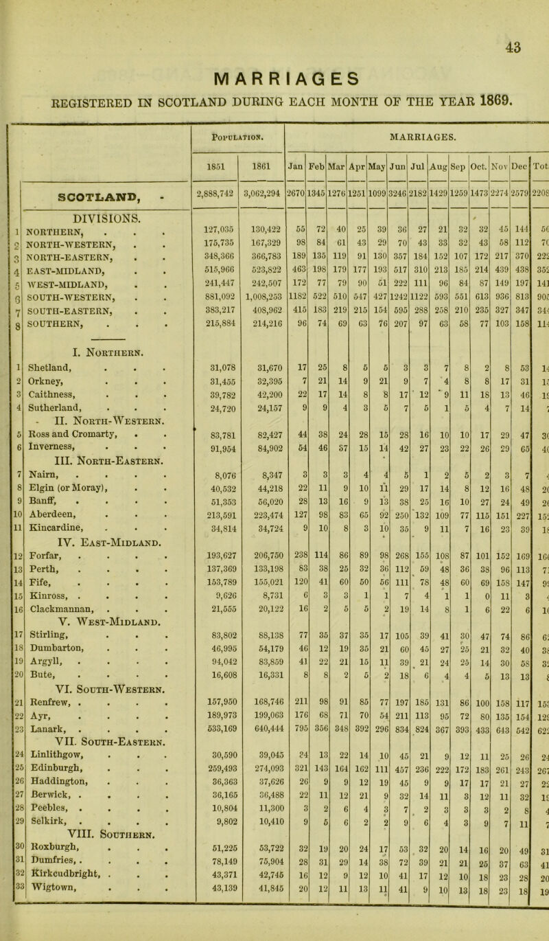 43 MARRIAGES REGISTERED IN SCOTLAND DURING EACH MONTH OF THE YEAR 1869. Population. MARRIAGES. 1851 1861 Jan Feb Vlar Apr Hay Jun Jul Aug Sep Oct. Nov Dec Tot SCOTLAND, 2,888,742 3,062,294 2670 1345 1276 1251 1099 3246 2182 1429 1259 1473 2274 2579 2208 DIVISIONS. 1 NORTHERN, 127,035 130,422 55 72 40 25 39 36 27 21 32 32 45 144 5G o NORTH-WESTERN, 175,735 167,329 98 84 61 43 29 70 43 33 32 43 58 112 7C r\ O NORTH-EASTERN, 348,366 366,783 189 135 119 91 130 357 184 152 107 172 217 370 222 4 EAST-MIDLAND, 515,966 523,822 463 198 179 177 193 517 310 213 185 214 439 438 352 r. WEST-MIDLAND, 241,447 242,507 172 77 79 90 51 222 111 96 84 87 149 197 141 G SOUTH-WESTERN, 881,092 1,008,253 1182 522 510 547 427 1242 1122 593 551 613 936 813 90£ 7 SOUTH-EASTERN, 383,217 40S.962 415 1S3 219 215 154 595 288 258 210 235 327 347 34-1 8 SOUTHERN, 215,884 214,216 96 74 69 63 76 207 97 63 58 77 103 158 111 I. Northern. 1 Shetland, 31,078 31,670 17 25 8 5 5 3 3 7 8 2 8 53 11 2 Orkney, 31,455 32,395 7 21 14 9 21 9 7 4 8 8 17 31 It 3 Caithness, 39,782 42,200 22 17 14 8 8 17 * 12 ' 9 11 18 13 46 It 4 Sutherland, 24,720 24,157 9 9 4 3 5 7 5 1 5 4 7 14 r II. North-Western. 5 Ross and Cromarty, . 83,781 82,427 44 38 24 28 15 28 16 10 10 17 29 47 3( 6 Inverness, 91,954 84,902 54 46 37 15 14 42 27 23 22 26 29 65 4( III. North-Eastern. * 7 Nairn, .... 8,076 8,347 3 3 3 4 4 5 1 2 5 2 3 7 1 S Elgin (or Moray), 40,532 44,218 22 11 9 10 11 29 17 14 8 12 16 48 2( 9 • • • • 51,353 56,020 28 13 16 9 13 38 25 16 10 27 24 49 2( 10 Aberdeen, 213,591 223,474 127 9S 83 65 92 250 132 109 77 115 151 227 15: 11 Kincardine, 34,814 34,724 9 10 8 3 10 35 9 11 7 16 23 39 li IV. East-Midland. 12 Forfar, .... 193,627 206,750 238 114 86 89 98 268 155 108 87 101 152 169 1G( 13 Perth, .... 137,369 133,198 S3 38 25 32 36 112 59 48 36 38 96 113 7J 14 Fife, .... 153,789 155,021 120 41 60 50 56 111 78 48 60 69 158 147 91 15 Kinross, .... 9,626 8,731 6 3 3 1 1 7 4 1 1 0 11 3 l 16 Clackmannan, 21,555 20,122 16 2 5 5 2 19 14 S 1 6 22 6 li V. West-Midland. 17 Stirling, 83,802 S8,13S 77 35 37 35 17 105 39 41 30 47 74 86 6: IS Dumbarton, 46,995 54,179 46 12 19 35 21 60 45 27 25 21 32 40 3t 19 Argyll, .... 94,042 83,859 41 22 21 15 11 39 , 21 24 25 14 30 5S 32 20 Bute, .... 16,608 16,331 8 8 2 5 2 IS 6 4 4 5 13 13 £ VI. South-Western. 21 Renfrew, .... 157,950 168,746 211 98 91 85 77 197 185 131 86 100 158 117 152 22 Ayr, • • • • 189,973 199,063 176 68 71 70 54 211 113 95 72 80 135 154 122 23 Lanark, .... 533,169 640,444 795 356 348 392 296 834 824 367 393 433 643 542 62: VII. South-Eastern. 24 Linlithgow, 30,590 39,045 34 13 22 14 10 45 21 9 12 11 25 26 24 25 Edinburgh, 259,493 274,093 321 143 164 162 111 457 236 222 172 183 261 243 267 26 Haddington, 36,363 37,626 26 9 9 12 19 45 9 9 17 17 21 27 22 27 Berwick, .... 36,165 36,488 22 11 12 21 9 32 14 11 3 12 11 32 IS 28 Peebles, .... 10,804 11,300 3 2 6 4 3 7 2 3 3 3 2 8 4 29 Selkirk, .... 9,802 10,410 9 5 6 2 2 9 6 4 3 9 7 11 7 VIII. Southern. 30 Roxburgh, 51,225 53,722 32 19 20 24 17 53 32 20 14 16 20 49 31 31 Dumfries, .... 78,149 75,904 28 31 29 14 38 72 39 21 21 25 37 63 41 32 Kirkcudbright, . 43,371 42,745 16 12 9 12 10 41 17 12 10 18 23 28 20 33 Wigtown, 0 13 18 23 18 19