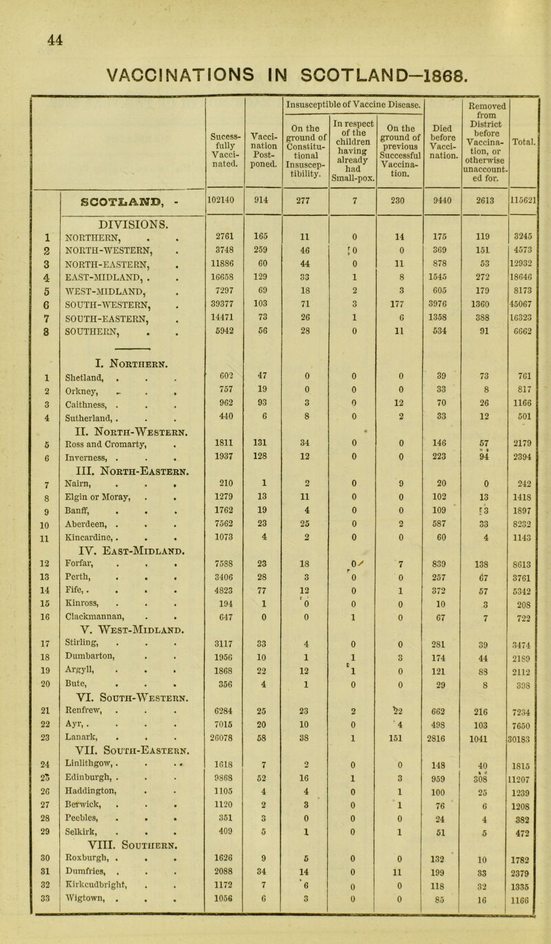 VACCINATIONS IN SCOTLAND-1868. Sucess- fully Vacci- nated. Vacci- nation Post- poned. Insusceptible of Vaccine Disease. Died before Vacci- nation. Removed from District before Vaccina- tion, or otherwise unaccount, ed for. Total. On the ground of Constitu- tional Insuscep- tibility. In respect of the children having already had Small-pox. On the ground of previous Successful Vaccina- tion. SCOTLAND, - 102140 914 277 7 230 9440 2613 115621 DIVISIONS. 1 NORTHERN, 2761 165 11 0 14 175 119 3245 2 NORTH-WESTERN, 3748 259 46 :o 0 369 151 4573 3 NORTH-EASTERN, 118S6 60 44 0 11 878 53 12932 4 EAST-MIDLAND, . 16658 129 33 1 8 1545 272 18646 5 WEST-MIDLAND, 7297 69 18 2 3 605 179 8173 6 SOUTH-WESTERN, 39377 103 71 3 177 3976 1360 45067 7 SOUTH-EASTERN, 14471 73 26 1 6 1358 3S8 16323 8 SOUTHERN, 5942 56 28 0 11 534 91 6662 I. Northern. 1 Shetland, 602 47 0 0 0 39 73 761 2 Orkney, 757 19 0 0 0 33 8 817 3 Caithness, . 962 93 3 0 12 70 26 1166 4 Sutherland, . 440 6 8 0 2 33 12 501 II. North-Western. • 5 Ross and Cromarty, 1811 131 34 0 0 146 57 2179 6 Inverness, . 1937 128 12 0 0 223 94 2394 III. North-Eastern. 7 Nairn, . . , 210 1 2 0 9 20 0 242 8 Elgin or Moray, 1279 13 11 0 0 102 13 141S 9 Banff, . . 1762 19 4 0 0 109 [3 1897 10 Aberdeen, . 7562 23 25 0 2 587 no OO 8232 11 Kincardine,. . . 1073 4 2 0 0 60 4 1143 IV. East-Midland. 12 Forfar, . . . 75S8 23 18 os 7 839 138 S613 13 Perth, . . . 3406 28 3 0 0 257 67 3761 14 Fife,.... 4823 77 12 0 1 372 57 5342 15 Kinross, 194 1 0 0 0 10 3 20S 16 Clackmannan, 647 0 0 1 0 67 7 722 V. West-Midland. 17 Stirling, 3117 33 4 0 0 2S1 39 3474 18 Dumbarton, 1956 10 1 1 « o 174 44 2189 19 Argyll, 1868 22 12 c 1 0 121 S3 2112 20 Bute, 356 4 1 0 0 29 S 398 VI. South-Western. 21 Renfrew, 6284 25 23 2 !>2 662 216 7234 22 Ayr, .... 7015 20 10 0 ‘4 498 103 7650 23 Lanark, 26078 58 3S 1 151 2S16 1041 301S3 VII. South-Eastern. 24 Linlithgow, . 1618 7 2 0 0 148 40 1S15 2o Edinburgh, . 9868 52 16 1 3 959 SOS 11207 26 Haddington, 1105 4 4 0 1 100 25 1239 27 Berwick, . . . 1120 2 3 0 1 76 6 120S 28 Peebles, . . • 351 r> O 0 0 0 24 4 382 29 Selkirk, 409 5 1 0 1 51 5 472 VIII. Southern. 30 Roxburgh, . . . 1626 9 5 0 0 132 10 1782 31 Dumfries, , 2088 34 14 0 11 199 33 2379 32 Kirkcudbright, 1172 7 ‘e 0 0 11S 32 1335