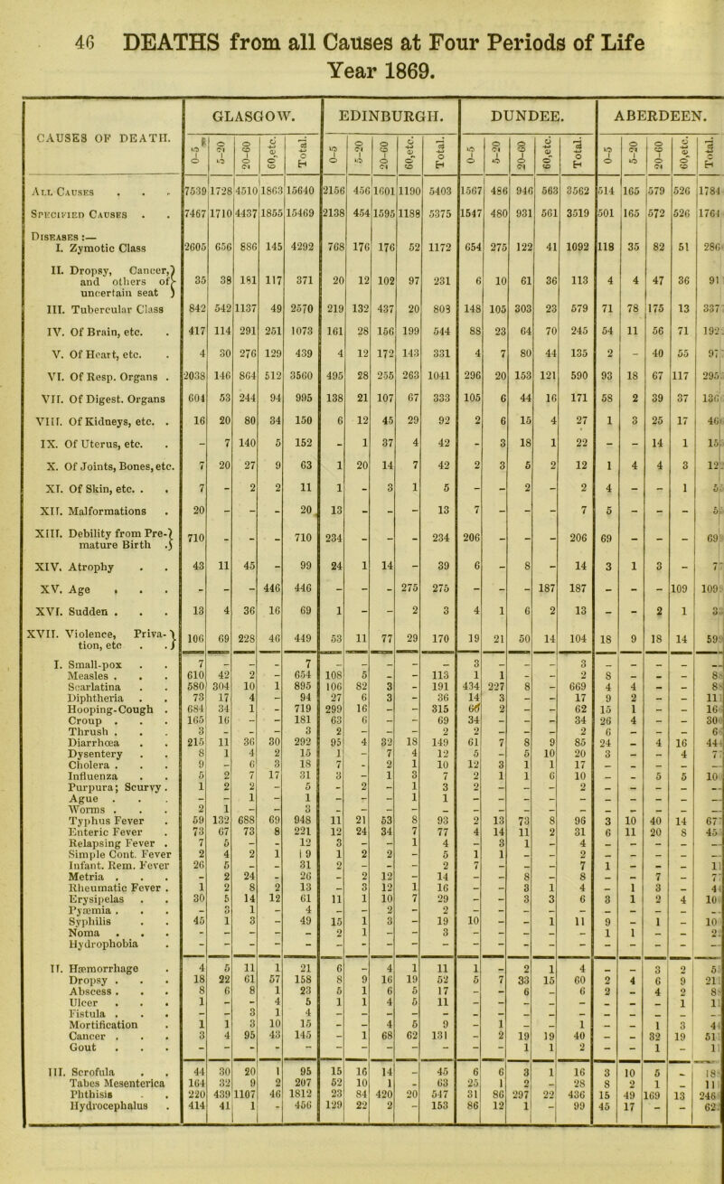Year 1869. CAUSES OF DEATH. GLASGOW. EDINBURGH. DUNDEE. ABERDEEN. * o ci o CD 6 -M 0> 73 VO o Cl o CD o -4-J a> *c3 VO o Cl O CD 6 -*-> a> 'i ■u »o O Cl o CD 6 -*-> 4> Cj O vo o <M cT CD H O VO O <N cT CD O *o o <C1 o CD H o *o O Cl O CD H All Causes 7539 1728 ^4510 1863 15640 2156 456 1601 1190 5403 1567 486 946 563 3562 514 165 |579 526 1784 Specified Causes 7467 1710 4437 1855 15469 2138 454 1595 1188 5375 1547 480 931 561 3519 501 165 572 526 1764 Diseases :— I. Zymotic Class 2605 650 8S6 145 4292 708 176 176 52 1172 654 275 122 41 1092 118 35 82 51 286 II. Dropsy, Cancer,! and others of> uncertain seat ) 35 38 181 117 371 20 12 102 97 231 6 10 61 36 113 4 4 47 36 91 III. Tubercular Class 842 542 1137 49 2570 219 132 437 20 803 148 105 303 23 579 71 78 175 13 337 IV. Of Brain, etc. 417 114 291 251 1073 161 28 156 199 544 8S 23 64 70 245 54 11 56 71 192 V. Of Heart, etc. 4 30 276 129 439 4 12 172 143 331 4 7 80 44 135 2 - 40 55 97 VI. Of Resp. Organs . 2038 146 804 512 3560 495 28 255 263 1041 296 20 153 121 590 93 18 67 117 295' i VIE Of Digest. Organs 601 53 244 94 995 138 21 107 67 333 105 6 44 16 171 58 2 39 37 136 VII r. Of Kidneys, etc. . 16 20 80 34 150 6 12 45 29 92 2 6 15 4 27 1 3 25 17 46 IX. Of Uterus, etc. - 7 140 5 152 - 1 37 4 42 - 3 18 1 22 - - 14 1 15 X. Of Joints, Bones, etc. n 1 20 27 9 63 1 20 14 7 42 2 3 5 2 12 1 4 4 3 12. XT. Of Skin, etc. . 7 - 2 2 11 1 - 3 1 5 - - 2 - 2 4 - - 1 5 ^ XIT. Malformations 20 - - - 20 . 13 - - - 13 7 - - - 7 5 - - - 5 XIII. Debility from Pre-) 710 710 234 234 206 206 69 69 mature Birth .) XIV. Atrophy 43 11 45 - 99 24 1 14 - 39 6 - 8 - 14 3 1 3 - 7|7 XV. Age » - - - 446 446 - - - 275 275 - - - 187 1S7 - - - 109 109 XVI. Sudden . 13 4 36 16 69 1 - - 2 3 4 1 6 2 13 - - 2 1 3: XVII. Violence, Priva- \ tion, etc . . J 106 69 228 46 449 53 11 77 29 170 19 21 50 14 104 18 9 18 14 59 I. Small-pox 7 _ _ _ 7 __ _ — _ 3 _ _ _ 3 _ Measles . 610 42 2 - 654 108 5 _ - 113 1 1 - - 2 S — — — 8* Scarlatina 580 304 10 1 895 106 82 3 - 191 434 227 8 - 669 4 4 — — 8' Diphtheria 73 17 4 - 94 27 6 3 - 36 14 3 - - 17 9 2 - - 111 Hooping-Cough . 6S4 34 1 - - 719 299 16 - - 315 G<} 2 - - 62 15 1 - - 16 Croup . 105 16 - - 1S1 63 6 - - 69 34 - - - 34 26 4 - — 30 Thrush . 3 - - - 3 2 - - - 2 2 - - — 2 6 — — — 6fi Diarrhoea 215 11 36 30 292 95 4 32 18 149 61 7 8 9 85 24 _ 4 16 44 + Dysentery 8 1 4 2 15 i - 7 4 12 5 - 5 10 20 3 - - 4 7 * Cholera . 9 - 6 3 18 7 - 2 1 10 12 3 1 1 17 — _ — _ Influenza 5 2 7 17 31 3 - 1 3 7 2 1 1 6 10 _ 5 5 10 Purpura; Scurvy. 1 2 2 - 5 - 2 - 1 3 2 - - - 2 — - - — - - Ague - - 1 - 1 - - - 1 1 Worms . 2 1 - - o O - - - - _ - - — — - _ — — — Typhus Fever 59 132 688 69 948 11 21 53 8 93 2 13 73 8 96 3 10 40 14 67‘ Enteric Fever 73 67 73 8 221 12 24 34 7 77 4 14 11 2 31 6 11 20 8 45 Relapsing Fever . 7 5 - - 12 3 - - 1 4 - 3 1 - 4 — - - — -- Simple Cont. Fever 2 4 2 1 1 9 1 2 2 - 5 1 1 — - 2 — - - _ — Infant. Rem. Fever 20 5 _ _ 31 2 - - - 2 7 - — — 7 1 — - _ ii Metria . - 2 24 - 26 - 2 12 - 14 - — 8 — S _ — 7 _ 7 Rheumatic Fever . 1 2 8 2 13 — 3 12 1 16 - - 3 1 4 _ 1 3 _ 44 Erysipelas 30 5 14 12 61 11 1 10 7 29 - - 3 3 6 3 1 2 4 10 Pyajmia . - n O 1 - 4 - - 2 - 2 - - - - - — - — — _ - Syphilis 45 1 3 - 49 15 1 3 - 19 10 - - 1 11 9 — i — 10 Noma - - - - - 2 1 - - 3 - - — — - 1 1 — _ 2. Hydrophobia II. Haemorrhage 4 5 11 1 21 6 — 4 1 11 1 _ 2 1 4 3 2 5 Dropsy . 18 22 61 57 158 S 9 16 19 52 5 7 33 15 60 2 4 6 9 211 Abscess . 8 6 8 1 23 5 1 6 5 17 - - 6 _ 6 2 _ 4 2 8 Ulcer . . . 1 - - 4 5 1 1 4 5 11 1 11 Fistula . . . - - 3 1 4 Mortification 1 1 3 10 15 - - 4 5 9 - 1 _ _ 1 __ _ 1 3 44 Cancer . 3 4 95 43 145 - 1 68 62 131 - 2 19 19 40 — _ 32 19 511 Gout 1 1 2 - - 1 11 III. Scrofula 44 30 20 1 95 15 16 14 _ 45 6 6 3 1 16 3 10 5 18s Tabes Mesenterica 164 32 9 2 207 52 10 1 - 63 25 1 2 J 28 8 2 1 111 Phthisis 220 439 1107 46 1812 23 84 420 20 547 31 86 297 22 436 15 49 169 13 246 Hydrocephalus 414 41 1 ' 450 129 22 2 153 86 12 1 99 45 17 ■“ 62.’
