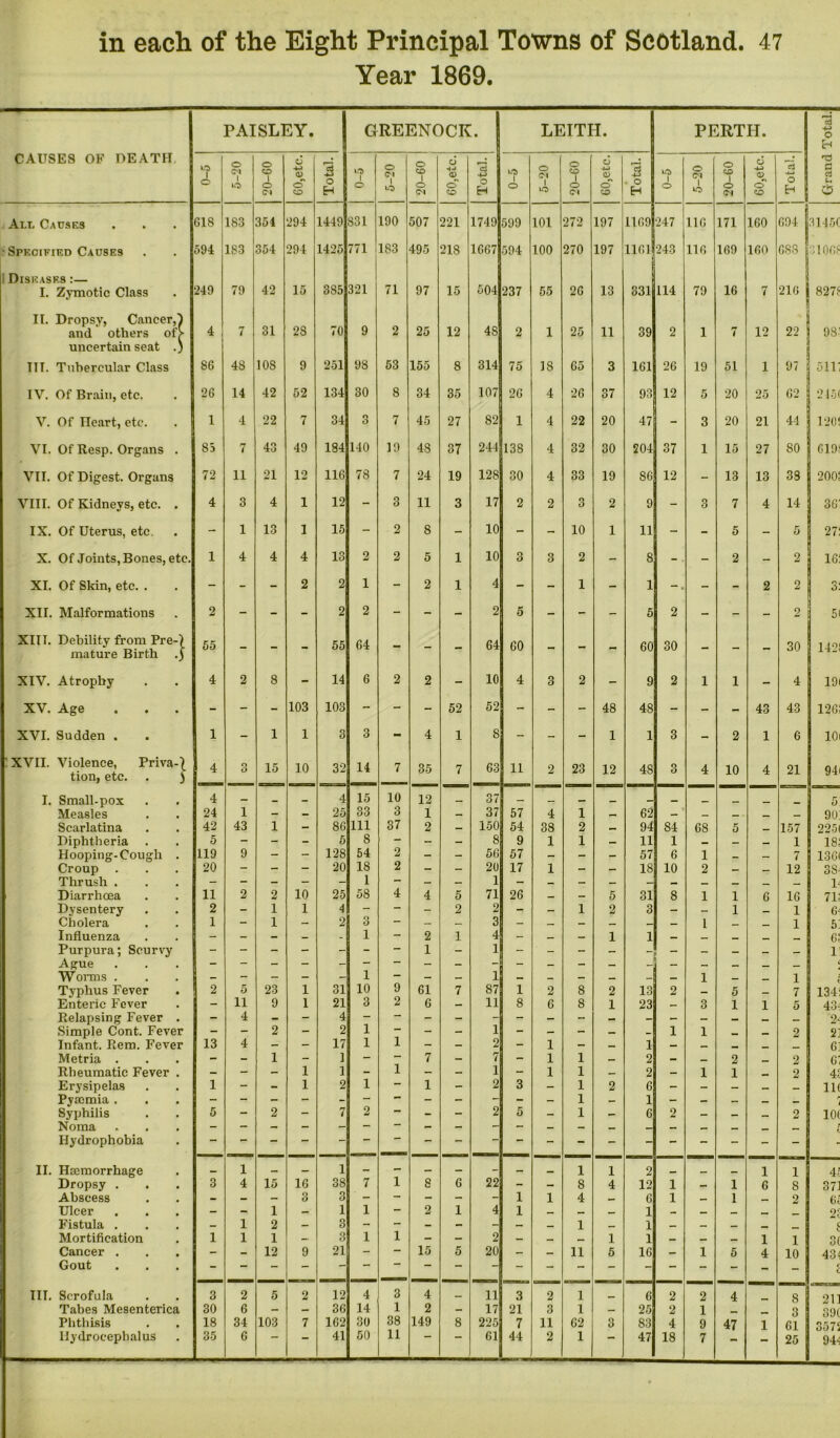 Year 1869. PAISLEY. GREENOCK. LEITH. PERTH. *■1 cd 4~» o Eh CAUSES OF DEATH 40 1 o o cd 6 01 3 40 O <M o CD 6 0! *cS 4-> 40 O Cl O CD O o 3 40 o Cl o CD 6 ■4-» 0) 3 1 c a O to o <M o CD o H O 1 40 O <M o CD o H o 1 40 o Cl cT CD . o H O 1 40 O Cl cT CD O l H t-H o Alt, Causes 618 183 354 294 1449 831 190 507 221 1749 599 101 272 197 1169 247 116 171 160 694 3145C • Specified Causes 594 1S3 354 294 1425 771 183 495 218 1667 594 100 270 197 1161 243 116 169 160 688 3106? Diseases :— 321 71 I. Zymotic Class 249 79 42 15 385 97 15 504 237 55 26 13 331 114 79 16 7 216 827? IT. Dropsy, Cancer,! and others of> uncertain seat .) 4 7 31 2S 70 9 2 25 12 4S 2 1 25 11 39 2 1 7 12 22 98- TIT. Tubercular Class 86 48 108 9 251 98 53 155 8 314 75 IS 65 3 161 26 19 51 1 97 sir IV. Of Brain, etc. 26 14 42 52 134 30 8 34 35 107 26 4 26 37 93 12 5 20 25 62 245( V. Of Heart, etc. 1 4 22 7 34 3 7 45 27 82 1 4 22 20 47 - 3 20 21 44 120! VI. Of Resp. Organs . 85 7 43 49 184 140 19 48 37 244 138 4 32 30 204 37 1 15 27 80 619. VII. Of Digest. Organs 72 11 21 12 116 7S 7 24 19 128 30 4 33 19 86 12 - 13 13 38 200; VIII. Of Kidneys, etc. . 4 3 4 1 12 - 3 11 3 17 2 2 3 2 9 - 3 7 4 14 36 IX. Of Uterus, etc. - 1 13 1 15 - 2 8 - 10 - - 10 1 11 - - 5 - 5 27 X. Of Joints, Bones, etc. 1 4 4 4 13 2 2 5 1 10 n O 3 2 - 8 - - 2 - 2 16 XI. Of Skin, etc. . - - - 2 2 i - 2 1 4 - - 1 - 1 - - 2 2 3 XII. Malformations 2 - - - 2 2 - - - 2 5 - - - 5 2 - - - 2 5 XIII. Debility from Pre-| mature Birth .j 55 - - - 55 64 - - - 64 60 - - - 60 30 - - - 30 142 XIV. Atrophy 4 2 8 - 14 6 2 2 - 10 4 3 2 - 9 2 1 1 - 4 19 XV. Age - - - 103 103 - - - 52 52 - - - 48 48 - - - 43 43 126 XVI. Sudden . 1 - 1 1 3 3 - 4 1 8 - - - 1 1 3 - 2 1 6 10 XVII. Violence, Priva-| tion, etc. . ) 4 3 15 10 32 14 7 35 7 63 11 2 23 12 4S 3 4 10 4 21 94 I. Small-pox 4 — _ _ 4 15 10 12 37 __ __ __ _ 5 Measles 24 1 - - 25 33 3 1 — 37 57 4 1 — 62 V- _ _ _ 90 Scarlatina 42 43 1 - 86 111 37 2 — 150 54 38 2 — 94 84 68 5 _ 157 2251 Diphtheria 5 - - - 5 8 - - - 8 9 1 1 — 11 1 — — — 1 18. Hooping-Cough . 119 9 - - 128 54 2 - - 56 57 - - - 57 6 1 _ — 7 136( Croup 20 - - - 20 IS 2 - - 20 17 1 - - 18 10 2 — — 12 3S- Thrush . - - - - - 1 - - - 1 - - - — — — — _ _ r Diarrhoea 11 2 2 10 25 58 4 4 5 71 26 _ — 5 31 8 1 1 6 16 71- Dysentery 2 - 1 1 4 - - - 2 2 - — 1 2 3 - — 1 1 6' Cholera 1 - 1 - 2 3 - — — 3 - — - — — — 1 _ 1 5: 61 Influenza - - - _ _ 1 - 2 1 4 - _ — 1 1 — _ _ Purpura; Scurvy - - - - - - 1 - 1 - - - - — — — — — 1 Ague - - - - - — - - - - - - — ! - — — _ _ Worms . _ - - - - 1 - - 1 - — - — - 1 _ _ 1 Typhus Fever 2 5 23 1 31 10 9 61 7 87 1 2 8 2 13 2 _ 5 _ 7 134 Enteric Fever - 11 9 1 21 3 2 6 - 11 8 6 8 1 23 - 3 1 1 5 43- Relapsing Fever . - 4 - - 4 — - - - - - - - - - - — _ — 2i Simple Cont. Fever - 2 - 2 1 *“ - - 1 - - - — - 1 1 _ 2 2] Infant. Rem. Fever 13 4 - - 17 1 1 - - 2 - 1 - — 1 - — _ _ 6 Metria . - - 1 - ] - - 7 - 7 - 1 1 — 2 - _ 2 _ 2 6’ Rheumatic Fever . - - - 1 1 - 1 - - 1 - 1 1 — 2 - 1 1 _ 2 4; Erysipelas 1 - - 1 2 1 1 - 2 3 - 1 2 6 - - - — — 11( Pyaemia . - - - - — — - - - - - 1 - 1 - - — — - Syphilis 5 - 2 - 7 2 — - - 2 5 - 1 - 6 2 - - _ 2 101 Noma Hydrophobia II. Haemorrhage _ 1 — — 1 - - — — - _ _ 1 1 2 1 1 4f Dropsy . 3 4 15 16 38 7 1 8 6 22 - - 8 4 12 1 — 1 6 8 371 Abscess - - — 3 3 - - - - - 1 1 4 __ 6 1 — 1 2 Ulcer - - 1 — 1 1 - 2 1 4 1 _ _ 1 - _ _ 21 Fistula . _ 1 2 — 3 - - - - - — _ 1 1 _ — _ _ f Mortification 1 1 1 - 3 1 1 - - 2 - — — 1 1 - — — 1 1 3( Cancer . - - 12 9 21 - - 15 5 20 - — 11 5 16 - 1 5 4 10 434 Gout r C IIT. Scrofula 3 2 5 2 12 4 3 4 11 3 2 1 6 2 2 4 8 211 Tabes Mesenterica 30 6 - — 36 14 1 2 - 17 21 3 1 — 25 2 1 3 391 Phthisis 18 34 103 7 162 30 38 149 8 225 7 11 62 3 83 4 9 47 1 61 3575 Hydrocephalus 35 6 — — 41 50 11 “ 61 44 2 1 — 47 18 7 25 944