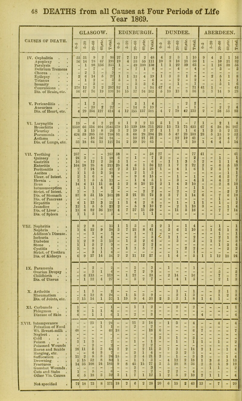 Year 1869. CAUSES OF DEATH. GLASGOW. EDINBURGH. DUNDEE. ABERDEEN. to O O (M 1 tO o co 1 o <M CJ ■U 0^ cT CO 13 ■*-» o H »0 R > O o Cl 1 to o CO 1 o <M o -M o' CO i—< Cl -*-> O H O o Cl 1 to o co i o Cl 6 -i-t o' so 55 o E-i to 1 o o Cl 1 O CO 1 o Cl ° 1 O ! o 1 l a -*-» o H IV. Cephalitis  53 31 9 2 95 27 7 12 2 48 4 2 3 1 10 9 4 2 i 16 Apoplexy 3G 14 78 67 195 19 4 33 55 111 10 3 16 21 50 1 - 10 21 32 Paralysis 1 9S 156 255 1 - 49 100 150 1 1 22 39 63 - 1 16 38 00 Delirium Tremens - 7 - 7 - — 7 1 8 - - 4 - 4 - - 3 - 3 Chorea . 2 1 - 3 Epilepsy 2 6 14 5 27 1 1 13 4 19 1 3 3 1 8 - 2 5 1 8 Tetanus 1 2 - O 5 - 1 - 6 - - 2 - 2 - 1 - 1 Insanity - 3 - o kJ - - 3 3 6 - - 1 - 1 - - 5 1 6 Convulsions . 270 12 3 2 287 92 1 1 - 94 67 4 - - 71 41 1 - - 42 Dis. of Brain, etc. 56 47 76 19 19S 16 15 37 34 102 5 10 13 8 36 o o 3 14 9 29 V. Pericarditis . 1 2 3 3 1 4 2 2 _ _ Aneurism — — 20 2 22 - - 14 5 19 - - 1 - 1 - - 2 2 4 Dis. of Heart, etc. 4 29 254 127 414 4 12 155 137 SOS 4 7 79 42 132 2 38 53 93 VI. Laryngitis 19 6 2 27 S 1 2 2 13 5 1 1 _ 7 1 2 1 4 Bronchitis 1559 66 516 404 2545 ■379 15 129 188 711 262 13 73 75 423 67 6 3S 96 207 Pleurisy 3 3 15 8 29 3 2 19 3 27 1 1 3 1 6 1 3 5 2 11 Pneumonia . 424 59 205 50 73S 91 8 66 29 194 28 5 47 23 103 23 5 15 9 52 Asthma — — 58 36 94 - - 10 21 31 - - 22 19 41 - - 3 4 7 Dis. of Lungs, etc. 33 18 64 12 127 14 2 29 20 65 — — 7 3 10 1 4 4 5 14 VII. Teething 257 _ __ 257 58 _ 58 77 _ _ 77 41 _ 41 Quinsey . . 24 3 - 1 28 6 - 1 - 7 2 - - - 2 - - 1 - 1 Gastritis 16 - 12 2 30 5 1 - - 6 - 1 1 3 5 2 - 1 1 4 Enteritis 164 18 25 6 213 25 4 6 1 36 12 1 7 2 22 2 - 6 5 13 Peritonitis 7 7 24 3 41 2 3 13 5 23 1 - 4 1 6 1 2 5 1 9 Ascites . 1 1 5 3 10 - - 2 1 3 - - - - - - - - 1 1 Ulcer, of Intest. . 2 1 6 - 9 - - 9 6 15 - - 1 - 1 - - 4 3 7 Hernia . 1 1 5 5 12 - - 1 4 5 1 - 3 - 4 1 - 4 2 7 Ileus 14 4 11 11 4C 5 2 8 10 25 2 1 4 3 10 - - 2 8 10 Intussusception . - 1 1 4 6 2 - - - 2 - - 1 - 1 1 - - - 1 Strict, of Intest. . 1 - 1 - 2 - - - 2 2 - - 2 - 2 - - - 2 2 Dis. of Stomach . 87 8 51 15 161 28 3 21 21 73 3 3 7 1 14 6 - 7 6 19 Dis. of Pancreas . 1 - 1 Hepatitis 4 1 13 3 21 1 1 4 2 8 - - 1 - 1 1 - 1 - 2 Jaundice 12 1 5 5 23 2 5 3 10 7 - 2 1 10 3 - - 1 4 Dis. of Liver . 13 6 82 36 137 4 7 37 11 59 - - 11 5 16 - - 7 7 14 Dis. of Spleen 1 1 3 5 - 1 1 VIII. Nephritis 5 2 8 15 1 1 o O _ 5 2 1 1 4 1 1 Nepliria 1 6 22 9 38 3 7 23 8 41 - 3 6 1 10 - 1 6 1 8 Addison’s Disease. - - 1 - 1 - 1 - 1 - - - - - - - 1 - 1 Ischuria — — - 4 4 - - 3 - 3 / 1 1 - 2 - - 2 1 3 Diabetes 1 2 9 3 15 - 1 3 2 6 - - 3 - 3 - 1 2 — 3 Stone 1 1 5 2 9 - - - 2 2 - - - - - - - 1 3 4 Cystitis 2 - 5 1 8 - 1 1 5 7 - - - 2 2 - - - 2 2 Strict, of Urethra - - 3 1 4 — - - - | - - 1 - 1 - - - — - Dis. of Kidneys . 6 9 27 14 56 2 2 11 12 27 *“ 1 4 5 1 1 12 10 24 IX. Paramenia _ 2 2 _ n O 3 , 1 _ 1 _ Ovarian Dropsy . - - n O 1 4 - - 7 2 9 - - - - - - 5 — 5 Childbirth 6 113 - 119 - i 22 - 23 - 2 14 - 16 - - 7 — 7 Dis. of Uterus 1 22 4 27 “ 5 2 7 — 4 1 5 — — 2 1 3 X. Arthritis 1 1 _ 2 _ _ _ , 1 , . 1 _ 2 1 3 i Rheumatism - 4 12 8 24 i 5 3 9 - - 2 1 3 - — 1 2 3 Dis. of Joints, etc. i 7 15 14 1 37 1 19 9 4 33 2 3 2 1 S 1 4 1 - 6 i XL Carbuncle 1 — _ 1 — — 1 1 2 — — 2 — 2 _ _ i 1 Phlegmon 2 - 1 1 4 - Disease of Skin 4 - 1 1 6 1 — 2 — 3 — — — — - 4 - - 4 1 XVII. Intemperance - — 23 1 24 — - ii 3 14 - 1 3 - 4 — 4 4 i Privation of Food - - - 1 1 - - 2 - 2 - - - - - - — - — - Wt. Breast-milk . 40 - - - 40 IS - - - 18 6 - - - 6 7 - - — 7 Neglect . . Cold . . - - - ' “ - - — - - — 2 1 - 3 - — - — - Poison . 3 1 3 - 7 - - 1 - 1 - - 1 - 1 1 - 1 — 2 Poisoned Wounds - - 2 - 2 - - 2 2 - - - - - - - - — - Burns and Scalds 26 11 5 3 45 7 2 - 2 ii 5 7 2 - 14 2 1 — i 4 Hanging, etc. — - 4 3 7 - - 3 i 4 - - 3 2 5 - — - — — Suffocation . 11 2 8 3 24 15 - 2 4 21 2 - 1 - n O 3 - - i 4 Drowning 5 15 52 8 80 1 - 1 1 3 - 4 12 2 IS 1 3 6 3 13 Fractures 14 35 108 24 181 9 8 45 15 77 3 5 20 8 36 2 n O 5 9 19 Gunshot Wounds. - - - - - - - 3 - 3 - - - - - - 1 1 - 2 Cuts and Stabs 1 - 5 - 6 - - 2 - o 0 2 4 - - - - - Other Vio. Causes 6 5 18 3 32 3 1 7 1 12 1 2 5 2 10 2 1 1 4 171 18 2 G 2 28 20 6 15