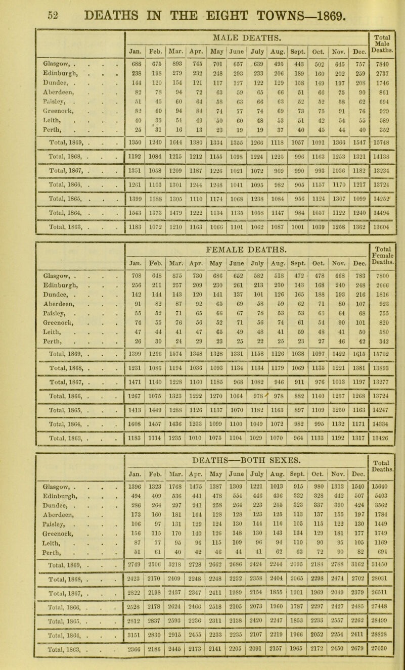 MALE DEATHS. Total Male Deaths. Jan. Feb. Mar. Apr. May June July Aug. Sept. Oct. Nov. Dec. Glasgow, .... 68S 675 893 745 701 657 639 495 443 502 645 757 7840 Edinburgh, 23S 198 279 232 248 293 233 206 189 160 202 259 2737 Dundee, .... 144 120 154 121 117 127 122 129 15S 149 197 20S 1746 Aberdeen, 82 7S 94 72 63 59 65 66 51 66 75 90 861 Paisley, .... 51 45 60 64 5S 63 66 63 52 52 58 62 694 Greenock, 82 60 94 84 74 77 74 69 73 75 91 76 929 I.cith, .... 40 33 54 49 50 60 48 53 51 42 54 55 589 Perth, .... 25 31 16 13 23 19 19 37 40 45 44 40 352 Total, 1SC9, . 1350 1240 1644 1380 1334 1355 1266 1118 1057 1091 1366 1547 15748 Total, 1868, . 1192 1084 1215 1212 1155 1098 1224 1225 996 1163 1253 1321 14138 Total, 18C7, . 1351 105S 1209 1187 1226 1021 1072 909 990 993 1036 1182 13234 Total, 1866, . 1261 1103 1301 1244 1248 1041 1095 982 905 1157 1170 1217 13724 Total, 1865, . | 1399 1388 1305 1110 1174 1068 1238 1084 956 1124 1307 1099 14252' Total, 1S64, . 1543 1373 1479 1222 1134 1135 1058 1147 984 1057 1122 1240 14494 Total, 1S63, . 1183 1072 1210 1163 1066 1101 1062 1087 1001 1039 1258 1362 13604 FEMALE DEATHS. Total Female Deaths. Jan. Feb. Mar. Apr. May June July Aug. Sept. Oct. Nov. Dec. Glasgow, .... 708 648 S75 730 686 652 582 51S 472 478 66S 7S3 7800 Edinburgh, 256 211 257 209 230 261 213 230 143 168 240 248 2666 Dundee, .... 142 144 143 120 141 137 101 126 165 188 193 216 1816 Aberdeen, 91 82 87 92 65 69 5S 59 62 71 80 107 923 Paisley, .... 55 52 71 65 66 67 7S 53 53 63 64 68 755 Greenock, 74 55 76 56 52 71 56 74 61 54 90 101 820 Leith, .... 47 44 41 47 65 49 48 41 59 43 41 50 5S0 Perth, .... 26 30 24 29 23 25 22 25 23 27 46 42 342 Total, 1869, . 1399 1266 1574 1348 1328 1331 1158 1126 1038 1097 1422 1015 15702 Total, 1868, . | 1231 10S6 1194 1036 1093 1134 1134 1179 1069 1135 1221 1381 13S93 Total, 1867, . 1471 1140 122S 1160 1185 96S 1082 946 911 976 1013 1197 13277 Total, 1866, . 1267 1075 1323 1222 1270 1064 97S J 978 S82 1140 1257 1268 13724 Total, 1865, . 1413 1449 1288 1126 1137 1070 1182 1163 897 1109 1250 1163 14247 Total, 1864, . 1608 1457 1436 1233 1099 1100 1049 1072 982 995 1132 1171 14334 Total, 1863, . 1183 1114 1235 1010 1075 1104 1029 1070 964 1133 1192 1317 13426 DEATHS BOTH SEXES. Total Deaths. Jan. Feb. Mar. Apr. May June July Aug. Sept. Oet. Nov. Dec. Glasgow, .... 1396 1323 1768 1475 1387 1309 1221 1013 915 9S0 1313 1540 15640 Edinburgh, 494 409 536 441 47S 554 446 436 332 32S 442 507 5403 Dundee, .... 286 264 297 241 258 264 223 255 323 337 390 424 3562 Aberdeen, 173 160 181 164 12S 128 123 125 113 137 155 197 17S4 Paisley, .... 106 97 131 129 124 130 144 116 105 115 122 130 1449 Greenock, 156 115 170 140 126 14S 130 143 134 129 181 177 1749 Leith, .... 87 77 95 96 115 109 96 94 110 90 95 105 1169 Perth, .... 51 61 40 42 46 44 41 62 63 72 90 82 691 Total, 1869, . 2749 2506 3218 2728 2662 2686 2424 2244 2095 2183 27S8 3162 31450 Total, 1868, . 2423 2170 2409 2248 2248 2232 2358 2404 2065 229S 2474 2702 | 2S031 Total, 1867, . 2822 219S 2437 2347 2411 1989 2154 1855 1901 1969 2049 2379 26511 I Total, 1866, . 2528 2178 2624 2466 2518 2105 2073 1960 1787 2297 2427 2485 2744S Total, 1865, . 2812 2837 2593 2236 2311 2138 2420 2247 1853 2233 2557 2262 28499 Total, 1864, . 3151 2830 2915 2455 2233 2235 2107 2219 1966 2052 2254 2411 28S28 2141 2205 2091 2157 1965 2172 2450 2679 27030
