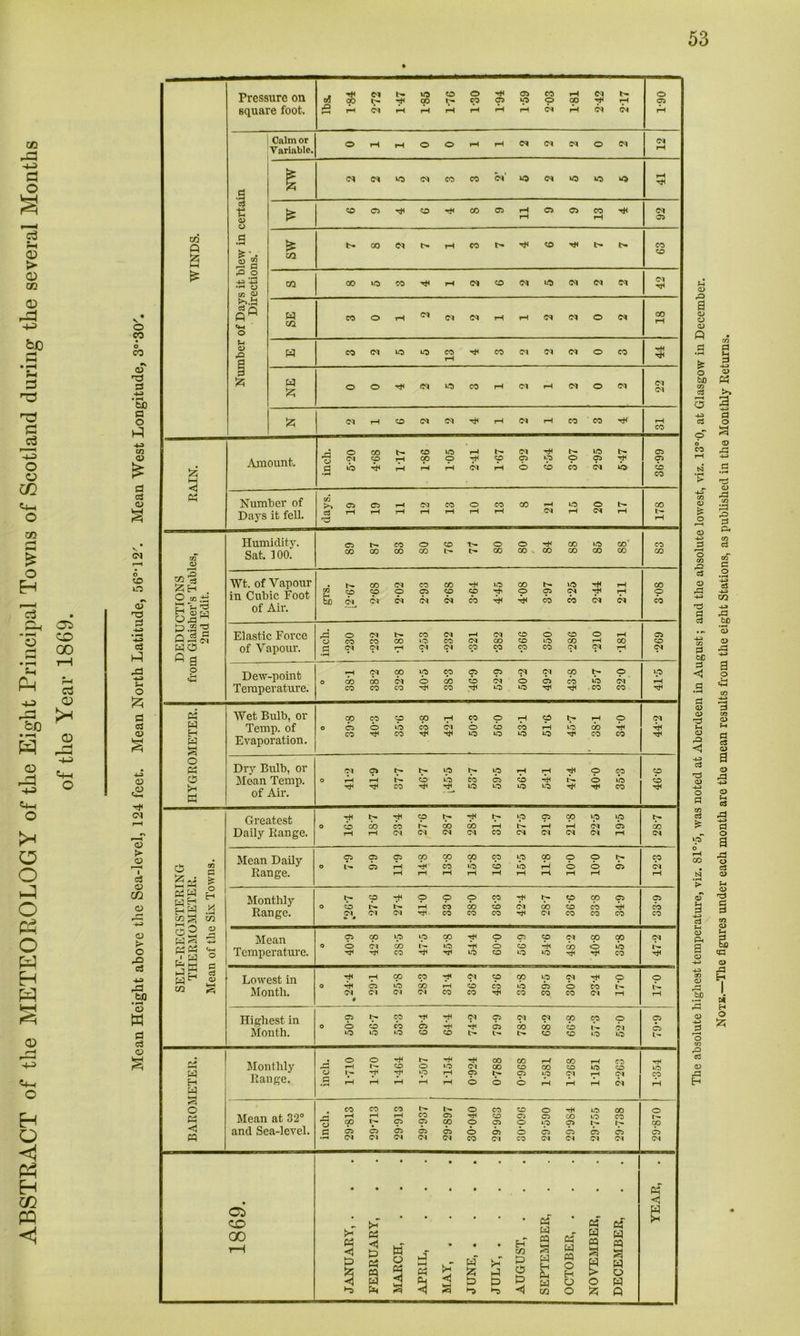 to C3 O a S-H > CD m fco • rH j-i S3 nd S3 cd O o m ti-t o co S3 £ o H Ob CD GO cd <d >h «+-i o iH O o h3 o PS o w H PS © «+-i o Eh O <1 PS H w PQ <S V o CO o CO r\ a r3 a -u • pH tJO a o yA -u CO a £ s <D s (N o CD O -a a a a s ■u a .a C*-, <N a > a a a CO a a *> o a -w 4d to • rH a w a <3 o The absolute highest temperature, viz. 81°-5, was noted at Aberdeen in August; and the absolute lowest, viz. 13°0, at Glasgow in December. Notk.—The figures under each month are the mean results from the eight Stations, as published in the Monthly Returns.