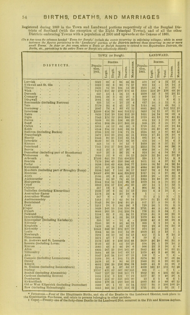 Registered during 1869 in the Town and Landward portions respectively of all the Burghal Dis- tricts of Scotland (with the exception of the Eight Principal Towns), and of all the other Districts embracing Towns with a population of 2000 and upwards at the Census of 1861. (In a few cases the columns headed ‘ Town (or Burgh)' include the events occurring in adjoining villages ; while in some instances the figures pertaining to the ‘ Landward ’ portion of the Districts embrace those occurring in one or more small Towns. In four or five cases, where a Town or Burgh happens to extend to two Registration Districts, the Births, etc., pertaining to the entire Town or Burgh are collectively stated.) DISTRICTS. X TOWN (or Burgh). LANDWARD. Popula- tion, 1861. Births. co PJ H < W ft C/3 W e M & g <3 s Popula- tion, 1861. Births. CO W H < W ft CO H C < w C4 « PH Sd CD ft ft • H bJD <D i—< R rcS o H ft •pH tS) <D R ft *G) PH a -4—' o H Lerwick 3061 89 6 95 66 35 570 19 2 21 13 6 Kirkwall and St. Ola 3519 82 8 90 71 17 903 18 - 18 14 5 Thurso 3426 94 10 104 54 20 2135 53 4 57 39 7 Wick .... 7475 247 32 279 173 41 5366 119 20 139 69 20 Dornoch 647 13 1 14 11 4 2238 52 3 55 25 11 Cromarty .... 1191 38 3 41 27 5 809 18 1 19 7 - Dingwall .... 2084 62 3 65 49 15 328 8 1 9 6 1 Rosemarkie (including Fortrose) 928 15 - 15 22 4 617 10 2 12 8 2 Tain 1779 35 6 41 27 14 1515 46 3 49 35 1 Stornoway .... 2587 79 4 83 61 12 6081 240 2 242 112 23 Inverness .... 12509 418 26 444 359 122 3653 76 11 87 91 10 Nairn 3435 116 10 126 112 23 1051 24 14 38 39 4 Elgin 7543 173 32 205 160 41 2323 65 13 78 45 11 Forres 3508 89 35 124 89 23 604 19 1 20 12 2 Banff 6781 209 28 237 163 32 959 23 3 26 10 2 Cullen 1818 54 12 66 33 9 1728 52 7 59 18 14 Keith 4144 116 32 148 68 16 1798 38 10 48 18 5 Rathven (including Buckie) 2798 122 12 134 71 24 2124 82 5 87 42 15 Fraserburgh 3472 ISO 20 200 66 31 1039 17 11 28 10 4 Huntly .... 344S 90 23 113 61 14 881 19 4 23 10 1 Inverurie .... 2520 87 31 118 68 16 436 16 - 16 4 2 Kintore 568 18 o 20 15 7 1039 29 8 37 11 3 Peterhead ... 7541 282 27 309 160 55 2255 79 9 88 38 9 Bervie .... 952 22 5 27 20 7 609 38 - 38 7 3 Dunnottar (including part of Stonehaven) 910 23 5 28 21 4 918 30 4 34 10 5 ♦Fetteresso do. do. 2099 52 9 61 39 13 3428 33 10 43 37 10 Arbroath .... 17593 645 70 715 450 132 238 12 3 15 9 2 Brechin ... 7179 186 43 229 186 41 1631 33 4 37 15 8 Forfar 9258 356 62 418 248 77 1580 38 16 54 26 14 Kirriemuir .... 3275 81 24 105 98 20 4084 95 20 115 70 20 Monifleth (including part of Broughty Ferry) 3195 143 7 150 90 17 1857 78 6 84 30 18 Montrose .... 14563 430 26 456 326 102 1317 24 3 27 58 3 Alyth 2106 39 9 48 45 17 1092 29 - 29 11 4 Auchterarder 2S44 66 13 79 41 10 1364 19 10 29 37 5 Blairgowrie 3344 114 16 130 98 19 1079 18 2 20 25 5 Crieff .... 3903 104 17 121 ✓81 23 587 14 1 15 12 1 Culross 517 12 2 14 8 4 906 32 4 36 14 5 Tulliallan (including Kincardine) 2166 59 6 65 51 13 244 8 2 10 3 - An struther-Easter 1178 34 4 38 18 8 1 — — - - - A n struth er-Wester 367 9 _ 9 7 4 71 2 1 3 - 1 Auchtermuchty 1215 37 5 42 36 14 2070 51 11 62 19 1 Burntisland 3143 94 10 104 51 21 527 17 3 20 3 1 Crail 1211 28 2 30 28 3 720 30 1 31 9 3 f Cupar 5029 143 15 158 120 36 1721 48 5 53 43 8 Dysart 8066 263 IS 2S1 159 74 776 31 3 34 7 1 Falkland . 1184 32 3 35 24 11 1753 51 5 56 2S 9 Inverkeithing 1817 55 4 59 30 12 1379 45 3 48 15 6 Kilconquhar (including Earlsferry) 395 10 _ 10 4 - 2036 42 6 48 28 8 Kilrenny 2145 90 3 93 46 11 365 9 1 10 4 1 Kinghorn .... 1426 46 4 50 48 17 923 29 5 34 39 2 Kirkcaldy . 10S41 356 19 375 227 79 276 22 - 22 5 - Leslie 2264 95 16 111 54 28 2068 13 2 15 7 1 Newburgh . 2281 84 12 96 54 13 412 7 i 8 10 2 Pittenweem 1671 47 7 54 35 9 39 2 — 2 1 - Sr. Andrews and St. Leonards 5176 130 9 139 115 44 2429 56 10 66 35 5 Scoonie (including Leven) 2723 62 3 65 33 25 534 2S 1 29 10 2 Kinross 2083 41 5 46 28 6 566 23 3 26 5 6 Alloa .... 6425 267 23 290 161 40 2442 85 8 93 53 11 Tillicoultry 3684 89 IS 107 69 12 1370 43 3 46 26 5 Alva .... 3147 141 14 155 67 23 136 7 - 7 6 - Campsie (including Lennoxtown) 3209 99 6 105 72 29 3274 90 7 97 59 24 Denny .... 2428 81 9 90 46 22 2560 91 8 99 60 20 Kilsyth .... 4692 196 20 216 234 34 1420 43 8 51 28 2 St. Ninians (including Bannockburn) 2258 82 5 87 64 17 4390 161 12 173 92 18 Stirling .... 13707 425 52 507 367 153 305 7 - 7 1 - Bonhill (including Alexandria) . 7007 237 22 259 141 71 2052 95 6 101 62 11 Cardross (including Renton) 2891 112 9 121 77 22 1277 37 3 40 26 4 Dumbarton 8253 514 27 541 261 90 15 5 1 6 5 1 Kirkintilloch 6096 179 31 210 140 31 2083 83 5 88 43 12 Old or West Kilpatrick (including Duntocher) 2360 66 1 67 51 14 3217 95 5 100 100 20 Row (including Helensburgh) . • • 4613 165 12 177 113 32 1721 33 2 35 21 7 * Fetteresso.—Four of the Illegitimate Births, and six of the Deaths in the Landward District, took place in the Combination Poorhouse, and relate to persons belonging to other parishes. •f Cupar.—Twenty-one of the forty-three Deaths in the Landward Dist. occurred in the Fife and Kinross Asylum.