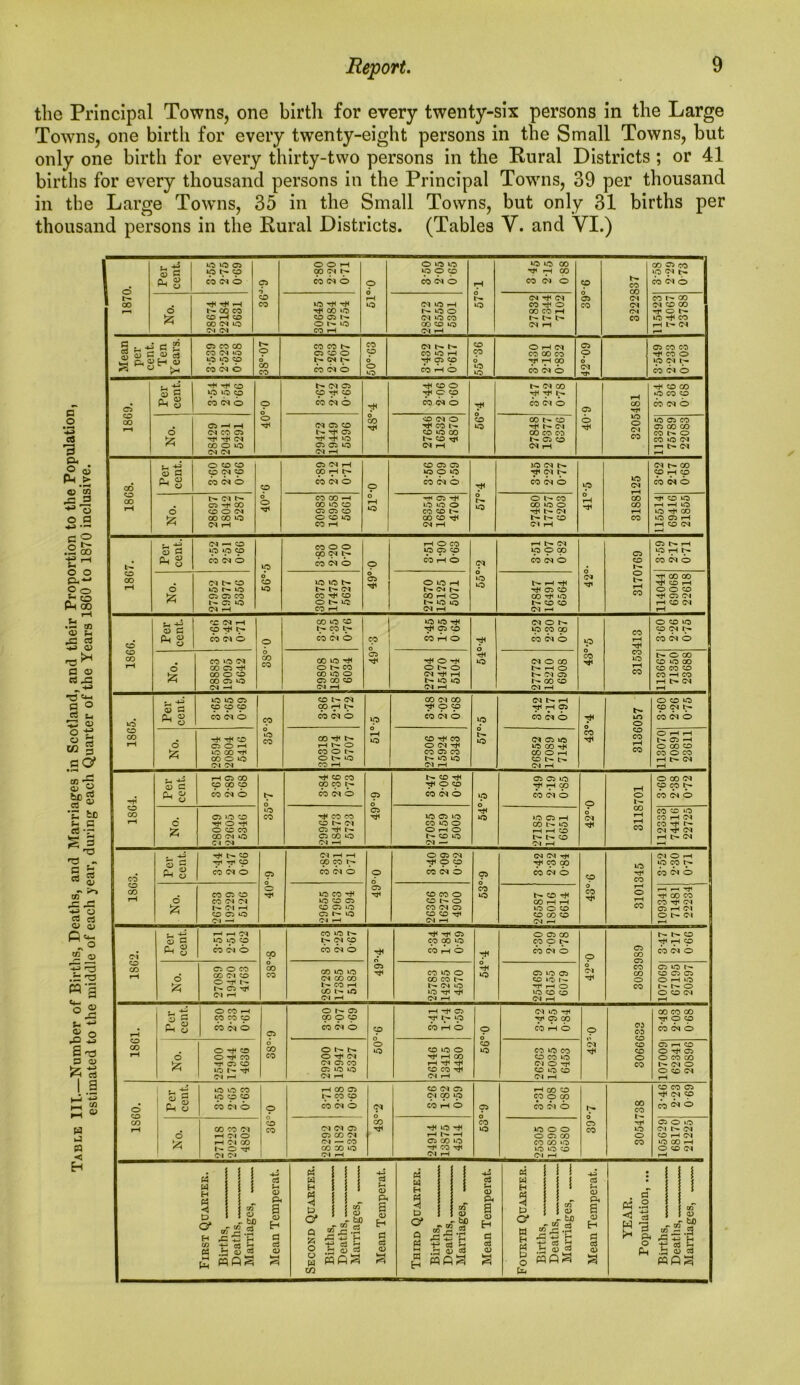the Principal Towns, one birth for every twenty-six persons in the Large Towns, one birth for every twenty-eight persons in the Small Towns, but only one birth for every thirty-two persons in the Rural Districts ; or 41 births for every thousand persons in the Principal Towns, 39 per thousand in the Large Towns, 35 in the Small Towns, but only 31 births per thousand persons in the Rural Districts. (Tables V. and VI.) o o CO r I P sft o qJ fti > a> m jz P +* o o a .ft oo tH o o 2 ° Jr o Pm oo rH U _ • Xfl CD U ■h» <D a ^ -+H a o C5 i* ^3 0) ° tJ o 3 CO 3 CO* Per cent. ^ iO Ci 1ON9 CO 04 0 p 0 CD CO O O rH 0°(NN CO 04 O O d rH IO O t(D to pop CO 04 O rH d VO VO vo 00 H rH p CO 04 0 O O 05 CD 3222837 CO 05 CD p(Nh CO 04 O IH CO 6 & 28674 22184 5631 30645 17984 5754 28272 16555 5301 27832 17344 7102 115423 74067 2378S Mean per cent. Ten Y ears. 3-539 2-523 0-658 O 0 co co CO W N O CD O ty p ty CO 04 O CO p 0 0 wo 04 l>» t''» CO to H y 90 WHO CD P 0 to »0 3-430 2-181 0-832 05 O d O'! Hi 05 CO CO Hi CD O p 04 ly CD 04 O 1869. Per cent. Hi HI CD O cp CO (M O p 0 0 H N (M Ci oy 0 CO 04 0 tH d co rt< CD O *y c p CD 04 O d CD »o 04 co yy n co 01 0 p O Hi 3205481 H CD CO O CO CD CD 04 O 6 & 28429 20431 5291 29472 19449 5596 27646 16532 4870 27848 19377 6326 113395 75789 22083 CO cd CO rH Per cent. O CD CO 9 cs 9 cd 04 b O 0 O H C5 04 rH OOH^ CO 04 O O d 1—H vO CD O O pop CD 04 O T* d »o iO (M N ycii> CO 04 O p d rH Hi 3188125 04 CO p HO CD 04 O 6 & 28697 1S042 5287 30983 1695S 5661 28354 16659 4704 O l- CO CO to O H N (N N N O 04 rH 115514 69416 21855 1867. Per cent. 04 —* CD p p p CD 04 O p 0 CD VO co 0 0 ODCUy CD 04 O O 0 CJi H O CO p p p WHO p d tO VO H Cl pop CO 04 O d 04 Hi 3170769 C5 t'— rH p rH ty CO 04 0 6 & 27952 19977 5356 >0 N t— b- 04 co H co OMO CO rH 27870 15125 5071 27847 16491 6564 114044 69068 22618 1866. Per cent. p H ty CO 04 O O 0 co co CO UD CD hWI> CO 04 O CO 0 OD VO to Tt< T jl O p WHO r* 6 VO OION P P p CO 04 O p 0 co Hi 3153413 O CD UD p 04 ty CD 04 O d & 288S3 19095 5642 29S08 18575 6034 27204 15470 5104 27772 18210 6908 113667 71350 23688 1S65. Per cent. to to C5 CD CO CO CO 04 O 00 0 0 CO CD 04 OD H CO 04 O ip d rH to CO 04 CO y 0 p CO 04 O p d VO 04 tH .H yfi ?H p W C4 6 H 0 CD HI 3136057 O CD tO p 04 ty CO 04 O o 28594 20804 5416 30318 17074 5707 27306 15924 5343 26852 17089 7145 113070 70891 23611 H CD CO rH Per cent. rH O CO CD CO CD CO 04 O ty 0 »o CO ■rH CO CO OOCpN CD 04 O p d CD CD TtH O p CD 04 O p 0 Hi VO O D IO y rH p CO 04 O O 0 04 H< 3118701 O CO 04 p p ty CO 04 0 c C5 >0 CD ^ O H O CD CO CO OHO C l Cl 29964 1S473 5723 27035 16159 5005 271S5 17179 6651 112333 74416 22725 1863. Per cent. Tf< CO Tyi -y CD CO 04 O p 0 0 HI 04 rH ^H CD 04 O O d CD O O 04 r* O p CD 04 O p d co vO (N (M H H p p CD 04 O p d CO Hi 3101345 04 O rH to p ty CO 04 0 o £ 26733 19229 5126 29655 17963 5594 26366 16273 4900 26587 18016 6614 109341 71481 22234 1S62. Per cent. r—l H 04 p p p CO 04 O cp 0 CO CO CO to N ty 04 p CD 04 O d <J> Tf( O cp p P CO rH O HI 0 »o O 05 CO cp p CD 04 O O d 04 Hi — 30S3989 t''- tH CD y rip CD 04 O o 27089 19420 4763 2S72S 173S5 5185 25783 14235 4570 25469 16155 6079 107069 67195 20597 1861. Per cent. O CO rH CO CO CD CO Dl O p d CO CO O 05 00 p p CO 04 O P ■y i> »o CO rH O O d CD VO 04 vo HI y p p CO rH O O 3066633 CO CD CO Hi O p CD 04 O o 25400 17944 4636 29200 15947 5327 O to 26146 13415 44S0 26263 15035 6453 04 Hi 107009 62341 20S96 1S60. Per cent. O UO co p p CD CO 01 O p H CO D p p CO 04 O 04 d CO CD 04 05 Ol p p CO rH O p 0 CD VO rH CO CD pop cb 01 0 ty d 05 CO 3054738 CD CO 05 HI <M p bD 04 O o & 27118 20223 4S02 |CD I 00 2S292 18182 5329 24914 13875 4514 25305 15890 6580 105629 68170, 21225 0 o u ** o O .— 2 no S z> £ I § 3 to 3 ® H a pa M) H « w H M P Q* H 05 « CO rH ASH ft 2 S noS a (D p< a a> H a oj HI M « H * O' Q ft O o w co I I i j i i <p - bD - co c3 f b d> ft ft S <3 ft. <D P< a <D H PJ C3 <D SfiS M w H <y w H O f i ®r - to 43 fH cd 3 H u; cj WfiS -H a ft. <D pH s o H P (S3 <D : i ft B p .2 c3 P PH o Ph r to - V) Z7 4 -p u a § § Wft3