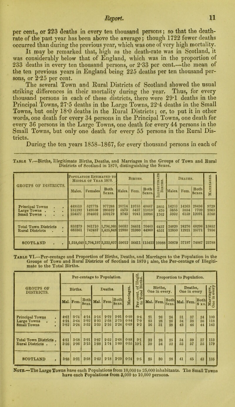 per cent., or 223 deaths in every ten thousand persons; so that the death- rate of the past year has been above the average; though 1722 fewer deaths occurred than during the previous year, which was one of very high mortality. It may be remarked that, high as the death-rate was in Scotland, it was considerably below that of England, which was in the proportion of 233 deaths in every ten thousand persons, or 2*33 per cent.—the mean of the ten previous years in England being 225 deaths per ten thousand per- sons, or 2*25 per cent. The several Town and Rural Districts of Scotland showed the usual striking differences in their mortality during the year. Thus, for every thousand persons in each of these districts, there were 29T deaths in the Principal Towns, 27‘5 deaths in the Large Towns, 22*4 deaths in the Small Towns, but only 18*0 deaths in the Rural Districts; or, to put it in other words, one death for every 34 persons in the Principal Towns, one death for every 36 persons in the Large Towns, one death for every 44 persons in the Small Towns, but only one death for every 55 persons in the Rural Dis- tricts. During the ten years 1858-1867, for every thousand persons in each of Table V.—Births, Illegitimate Births, Deaths, and Marriages in the Groups of Town and Rural Districts of Scotland in 1870, distinguishing the Sexes. GROUPS OF DISTRICTS. Population Estimated to Middle of Year 1870. Births. Illegitimate Births. Deaths. Marriages. Males. Females Both Sexes. Males. Fem. Both Sexes. Males. Fem. Both Sexes. Principal Towns 449510 527778 977288 20714 19753 40467 3805 14233 14263 28496 9729 Large Towns . 131192 149330 280522 5573 5437 11010 870 3855 3854 7709 2363 Small Towns . 254577 284602 539179 9745 9241 18986 1762 5932 6159 12091 3760 Total Town Districts 835279 961710 1,796,989 36032 34431 70463 6437 24020 24276 48296 15852 Rural Districts 683361 742487 1,425,848 22980 21980 44960 4551 12850 12921 25771 7936 SCOTLAND 1,518,640 1,704,197 3,222,837 59012 56411 115423 10988 36870 37197 74067 237SS Table VI.—Per-centage and Proportion of Births, Deaths, and Marriages to the Population in the Groups of Town and Rural Districts of Scotland in 1870; also, the Per-centage of Illegiti- mate to the Total Births. GROUPS OF DISTRICTS. Per-centage to Population. Per-cent, of Ulegit. to Total Births. Proportion to Population. Births. Deaths. Marriages. Births, One in every. Deaths, One in every Marriages, One in every Mai. Fem. Both Sexs. Mai. Fem. Both Sexs. Mai. Fem. Both Sexs. Mai. Fem. Both S xs. Principal Towns 4-61 3-74 4-14 3T6 2-72 2-91 0-99 9-4 21 26 24 31 37 34 100 Large Towns 4-24 3-64 3-92 2 93 2-58 275 0-84 7-9 23 28 26 34 3S 36 118 Small Towns . 3-82 3-24 3-52 2-33 216 2-24 0-69 9-2 26 31 28 43 46 44 143 Total Town Districts . 4-31 3-58 3-91 2'87 2-52 2'68 0-88 91 22 28 25 34 39 37 113 Rural Districts . 336 2-96 3T5 1-88 174 1-80 0-55 101 30 34 32 53 57 55 179 8COTLAND 3-88 3-31 3-58 2-42 218 2-29 074 9'5 25 30 28 41 45 43 135 Note.—The Large Towns have each Populations from 10,000 to 25,000 inhabitants. The Small Towns have each Populations from 3,000 to 10,000 persons.