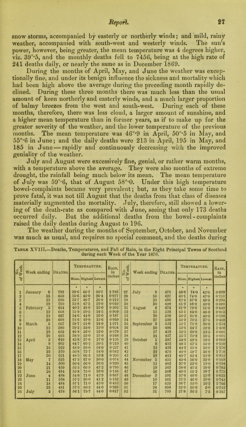 snow storms, accompanied by easterly or northerly winds; and mild, rainy weather, accompanied with south-west and westerly winds. The sun’s power, however, being greater, the mean temperature was 4 degrees higher, viz. 3lJ°*5, and the monthly deaths fell to 7456, being at the high rate of 241 deaths daily, or nearly the same as in December 1869. During the months of April, May, and June the weather was excep- tionally fine, and under its benign influence the sickness and mortality which had been high above the average during the preceding month rapidly de- clined. During these three months there was much less than the usual amount of keen northerly and easterly winds, and a much larger proportion of balmy breezes from the west and south-west. During each of these months, therefore, there was less cloud, a larger amount of sunshine, and a higher mean temperature than in former years, as if to make up for the greater severity of the weather, and the lower temperature of the previous months. The mean temperature was 460,9 in April, 50o,5 in May, and 55°*6 in June; and the daily deaths were 213 in April, 195 in May, and 185 in June — rapidly and continuously decreasing with the improved geniality of the weather. July and August were excessively fine, genial, or rather warm months, with a temperature above the average. They were also months of extreme drought, the rainfall being much below its mean. The mean temperature of July was 59°*6, that of August 58o,0. Under this high temperature bowel-complaints became very prevalent; but, as they take some time to prove fatal, it was not till August that the deaths from that class of diseases materially augmented the mortality. July, therefore, still showed a lower- ing of the death-rate as compared with June, seeing that only 173 deaths occurred daily. But the additional deaths from the bowel - complaints raised the daily deaths during August to 196. The weather during the months of September, October, and November was much as usual, and requires no special comment, and the deaths during Table XVIII.—Deaths, Temperatures, and Fall of Rain, in the Eight Principal Towns of Scotland during each Week of the Year 1870. No. of Week. Week ending Deaths. Temperature. Rain, in inches No. of Week, j Week ending Deaths. Temperature. 1 Rain, in inches Mean. Highest Lowest. Mean. Highest Lowest. 1 January 8 792 O 396 O 46-7 O 30-7 1-793 27 July 9 475 O 58-6 O 74-0 O 42-0 0-699 2 15 650 35-6 45-0 26-4 0-977 28 16 427 60T 74-0 47-0 0-759 3 22 690 35'7 46-7 26-0 0212 29 23 496 62-4 87-0 49-0 0-234 4 29 760 33-8 47'5 22-0 o-oio 30 30 499 61-9 86-0 40-0 0 000 5 February 5 654 402 48 0 25-0 0 502 31 August 6 474 61-9 79-0 51-0 0449 C 12 668 359 50-5 24-5 0 909 32 13 528 63 1 840 4S0 0-003 7 19 687 34-6 44-0 26-0 0-187 33 20 530 58-2 8L-0 40-0 0T98 8 26 608 32 6 49-0 156 0-959 34 27 520 549 70-5 37-5 0-469 9 March 5 667 38'7 51'0 24-0 1-571 35 September 3 522 54-1 71-0 38-0 1-154 10 12 580 39-2 53-0 22-0 0-024 36 10 496 53-6 64-7 39-0 1-400 11 19 622 40 8 56-0 22-0 0-379 37 17 429 52-5 68-0 33-5 0-695 12 26 603 38-9 53-0 25 0 0-348 38 24 427 553 70-2 38-5 0 001 13 April 2 649 43-8 57-0 27-0 0-125 39 October 1 397 54-6 69-S 38-5 0-009 14 9 602 44'7 60-2 30-5 0-219 40 8 433 48 3 67-5 34-0 0T50 15 16 522 489 68-0 34-0 0-227 41 15 423 44 2 55-9 30 0 1176 16 23 570 50-8 72'7 34-0 0-342 42 22 470 48-0 597 360 1-7 IS 17 30 521 48'3 66 5 33-8 0-205 43 29 442 46-7 62 4 33-9 0-852 18 May 7 525 47'3 67 0 30-0 0-074 44 November 5 455 45-4 56-0 32-0 OT69 19 14 500 50‘4 66 0 36-0 0-920 45 12 4S2 37-9 53-0 19 0 0-194 20 21 459 535 66-5 422 0-795 46 19 563 38-6 45-2 29-0 0-782 21 28 494 53-8 75-0 39-0 0-156 47 26 566 40-3 512 297 0 775 22 June 4 488 54-8 71-0 42-9 0-857 48 December 3 591 37-8 46-0 25-0 0-023 23 11 538 57-2 80-0 41-2 0132 49 10 561 37-3 46 0 25-0 0-743 24 18 484 571 71-0 43-0 0-452 50 17 625 36-7 53-0 26-2 1-766 25 25 481 57-3 SO-5 44-0 0-268 51 24 608 33-9 56-0 5-0 0752 26 July 2 478 561 797 44-0 0-617 52 31 709 27-8 36-5 7-5 0 287