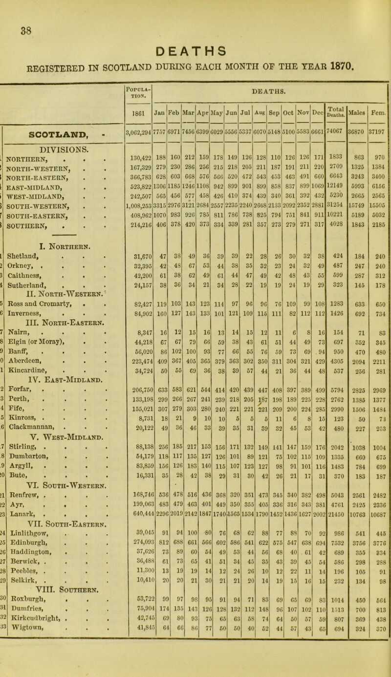 DEATHS REGISTERED IN SCOTLAND DURING EACH MONTH OF THE YEAR 1870. Popula- tion. DEATHS. 1861 Jan Feb Mar Apr May Jun Jul Aug Sep Oct Nov Dec Total Deaths. Males Fern. SCOTLAND, - 3,002,294 7757 6971 745G G399 6029 5556 5337 6070 5148 5100 5583 66G1 74067 36870 37197 1 DIVISIONS. ! NORTHERN, 130,422 188 160 212 159 178 149 126 128 110 126 126 171 1833 863 970 NORTH-WESTERN, 167,329 279 230 286 256 215 218 205 211 187 191 211 220 2709 1325 13S4 NORTH-EASTERN, 366,783 628 G03 668 576 5G6 520 472 543 453 463 491 660 6643 3243 3400 EAST-MIDLAND, 523,822 1306 1185 1246 1108 942 S99 901 899 858 837 899 10G9 12149 5993 6156 WEST-MIDLAND, 242,507 565 456 577 458 426 410 374 439 340 361 392 432 5230 2665 2565 SOUTH-WESTERN, 1,008,253 3315 2976 3121 2684 2557 2235 2240 2668 2133 2092 2352 2S81 31254 15749 15505 r SOUTH-EASTERN, 408,962 1070 983 926 785 811 786 738 825 794 751 841 911 10221 5189 5032 SOUTHERN, 214,216 406 37S 420 373 334 339 2S1 357 273 279 271 317 4028 1843 2185 I. Northern. L Shetland, 31,670 47 38 49 36 39 39 22 28 26 30 32 3S 424 184 240 2 Orkney, .... 32,395 42 48 67 53 44 38 35 32 23 24 32 49 487 247 240 3 Caithness, . • 42,200 61 38 62 49 61 44 47 49 42 48 43 55 599 287 312 4 Sutherland, 24,157 38 36 34 21 34 28 22 19 19 24 19 29 323 145 178 II. North-Western. : 5 Ross and Cromarty, 82,427 119 103 143 123 114 97 96 96 76 109 99 108 1283 633 650 G Inverness, 84,902 160 127 143 133 101 121 109 115 111 82 112 112 1426 692 734 III. North-Eastern. 7 Nairn, .... 8,347 16 12 15 16 13 14 15 12 11 6 S 16 154 71 S3 8 Elgin (or Moray), 44,218 67 67 79 66 59 38 43 61 51 44 49 73 697 352 345 9 Banff, .... 56,020 86 102 100 93 77 66 55 76 59 73 69 .94 950 470 480 0 Aberdeen, 223,474 409 367 405 365 379 363 302 350 311 304 321 429 4305 2094 2211 1 Kincardine, 34,724 50 55 69 36 38 39 57 44 21 36 44 48 537 256 281 IV. East-Midland. 2 Forfar, .... 206,750 633 583 621 544 414 420 439 447 408 397 389 499 5794 2825 2969 3 Perth, .... 133,198 299 266 267 241 239 21S 205 187 19S 1S9 225 22S 2762 13S5 1377 4 Fife, .... 155,021 307 279 303 280 240 221 221 221 209 200 224 285 2990 1506 1484 5 Kinross, .... 8,731 IS 21 9 10 10 5 5 5 11 6 8 15 123 50 73 6 Clackmannan, 20,122 49 36 46 33 39 35 31 39 32 45 53 42 480 227 253 V. West-Midland. 7 Stirling, .... 8S,138 256 185 217 153 156 171 132 149 141 147 159 176 2042 103S 1004 8 Dumbarton, . 54,179 118 117 135 127 126 101 89 121 75 102 115 109 1335 660 675 9 Argyll 83,859 156 126 183 140 115 107 123 127 98 91 101 116 1483 7S4 699 >0 Bute, .... 16,331 35 28 42 38 29 31 30 42 26 21 17 31 370 183 187 VI. South-Western. • >1 Renfrew, .... 16S,74G 536 47S 516 436 368 320 351 473 345 340 3S2 498 5043 2561 2482 22 Ayr, .... 199,063 483 479 463 401 449 350 355 405 336 31G 343 3S1 4761 2425 2336 23 licLnnTlC} 640,444 2296 2019 2142 1847 1740 1565 1534 1790 1452 1436 1627 2002 21450 10763 106S7 VII. SOUTH-EASTERN. 24 Linlithgow, 39,045 91 94 100 80 76 G8 62 88 77 S3 70 92 9S6 541 445 25 Edinburgh, 274,093 S12 688 661 56G 602 586 541 622 575 547 638 694 7532 3756 3776 2C Haddington, . 37,626 73 89 GO 54 49 53 44 56 6S 40 61 42 689 355 334 27 Berwick, .... 36,488 61 73 65 41 51 34 45 35 43 39 45 54 5S6 298 288 2S Peebles, .... 11,300 13 19 19 14 12 24 26 10 12 22 11 14 196 105 91 2i Selkirk, .... 10,410 20 20 21 3C 21 21 20 14 19 15 16 15 232 134 98 VIII. Southern. 3( Roxburgh, . 53,722 99 97 9S 93 91 94 71 83 69 65 G9 83 1014 450 561 3-] Dumfries, 75,904 174 135 143 12C 128 132 112 14S 96 107 102 110 1513 700 813 35 Kirkcudbright, . 42,745 Gi SC 93 73 63 63 58 74 64 50 57 59 807 369 438 31 1 Wigtown, 41,845 64 CC 81 71 5C 50 40 52 44 57 43 65 694 324 370