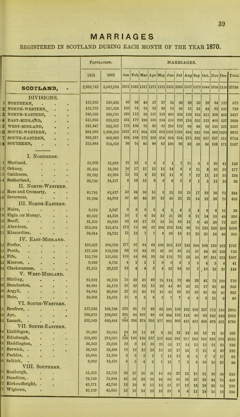 39 MARRIAGES REGISTERED IN SCOTLAND DURING EACH MONTH OF THE YEAR 1870. Population. 1S51 1861 SCOTLAND, 2,8S8,742 3,062,294 DIVISIONS. NORTHERN, 127,035 130,422 NORTH-WESTERN, 175,735 167,329 NORTH-EASTERN, 348,366 366,783 EAST-MIDLAND, 515,966 523,822 WEST-MIDLAND, 241,447 242,507 SOUTH-WESTERN, 881,092 1,00S,253 SOUTH-EASTERN, 383,217 408,962 SOUTHERN, 215,884 214,216 I. Northern. Shetland, 31,078 31,670 Orkney, 31,455 32,395 Caithness, 39,782 42,200 Sutherland, 24,720 24,157 II. North-Western. Ross and Cromarty, 83,781 82,427 Inverness, 91,954 84,902 III. North-Eastern. Nairn, .... 8,076 8,347 Elgin (or Moray), 40,532 44,218 Banff, .... 51,353 56,020 Aberdeen, 213,591 223,474 Kincardine, 34,814 34,724 IV. East-Midland. Forfar, .... 193,627 206,750 Perth, .... 137,369 133,198 Fife, .... 153,789 155,021 Kinross, .... 9,626 8,731 Clackmannan, 21,555 20,122 V. West-Midland. Stirling, 83,802 88,138 Dumbarton, 46,995 54,179 Argyll, .... 94,042 83,859 Bute, .... 16,608 16,331 VI. South-Western. Renfrew, .... 157,950 168,746 Ayr, • • • • 189,973 199,063 Lanark, 533,169 640,444 VII. South-Eastern. Linlithgow, 30,590 39,045 Edinburgh, 259,493 274,093 Haddington, 36,363 37,626 Berwick, .... 36,165 36,488 Peebles, . 10,804 11,300 Selkirk, 9,802 10,410 VIII. Southern. Roxburgh, 51,225 53,722 Dumfries, . , 78,149 75,904 Kirkcudbright, . 43,371 42,715 Wigtown, 43,139 41,845 MARRIAGES. Jan Feb Mai Apr Mai Jun Jul Auj ? Sep Oct No; Dec I Total. 2951 1363 1317 1272 115] 1 3331 238.' 153 71371 ) 164 12308 S315C 23788 6C 58 4C 3' 3’ r 3i 26 2! 3C 2C 61 122 1 575 10C 71 78 3 28 78 38 3] 31 44 62 141 749 22( 113 98 10' 15( ) 40C 238 13( 102 211 209 433 2417 53] 179 196 16( 18 l 55G 29C 218 202 228 400 527 3669 175 10G 78 8( 62 214 152 98 88 88 145 221 1507 1327 571 561 57 c 414 1301 1185 694 622 70G 993 1020 I 9970 421 188 172 192 211 564 351 276 232 257 327 515 3714 98 74 85 88 62 190 93 62 69 8G 108 171 1187 21 13 9 G a 1 7 11 9 5 20 41 146 16 17 17 13 15 14 8 8 11 8 20 30 177 15 12 9 10 13 13 8 7 12 11 13 33 156 8 16 11 8 G 6 3 3 1 5 11 18 96 52 34 30 15 9 32 16 10 17 22 36 71 344 57 40 48 20 19 46 22 21 14 22 26 70 405 0 0 0 0 4 3 4 3 2 6 6 11 39 13 7 6 16 12 31 24 8 11 14 10 48 200 30 19 17 21 19 50 38 13 9 45 24 72 357 172 75 68 63 106 278 154 96 70 125 153 256, 1616 11 12 7 7 9 38 18 10 10 21 16 46 205 277 97 84 64 100 301 157 103 104 108 130 222 1747 89 33 42 31 42 96 52 51 31 34 85 139 725 139 44 64 59 38 124 70 53 55 67 161 133 1007 4 1 2 1 0 6 6 1 5 4 5 6 41 22 4 4 5 4 23 14 10 7 .10 19 27 149 7S 39 40 40 24 114 72 48 33 41 72 109 710 57 23 12 13 20 44 45 22 23 17 32 48 356 27 35 23 19 16 49 28 22 23 25 30 551 352 | 13 9 3 8 2 7 7 6 9 5 11 9I 89 232 91 79 89 69 195 159 162 100 107 172 150 1605 201 84 107 89 68 204 123 119 90 93 142 249 1569 894 396 378 395 277 902 903 413 432 506 679 621 6796 44 10 11 18 9 35 21 24 16 18 21 36 263 326 148 129 137 157 426 281 217 184 196 256 378 2835 19 9 13 10 25 52 17 14 12 13 31 31 246 I 18 13 13 18 15 29 17 13 7 13 6 30 192 I 9 3 2 3 7 11 11 4 5 7 3 17 82 I 8 5 4 6 1 11 7 3 8 10 10 23 96 | 28 27 29 21 16 52 27 15 15 21 20 48 319 | 43 24 33 29 24 68 41 28 27 28 44 70 459 13 10 9 15 12 37 17 13 16 18 28 35 223 15 13