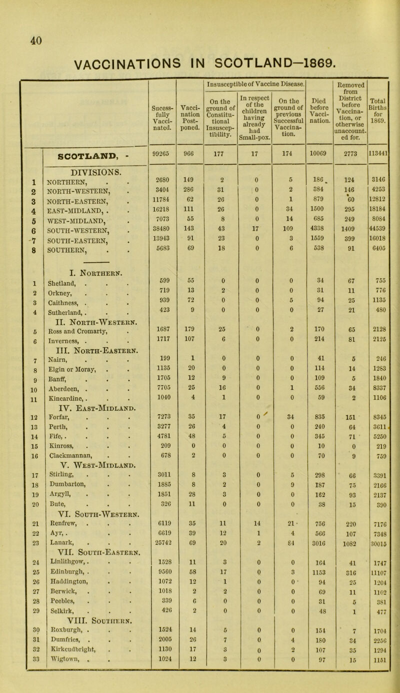 VACCINATIONS IN SCOTLAND-1869. Sucess- fully Vacci- nated. Vacci- nation Post- poned. Insusceptible of Vaccine Disease. Died before Vacci- nation. Removed from District before Vaccina- tion, or otherwise unaccount. ed for. Total Birtlis for 1S69. On the ground of Constitu- tional Insuscep- tibility. In respect of the children having already had Small-pox. On the ground of previous Successful Vaccina- tion. SCOTLAND, - 99265 966 177 17 174 10069 2773 113441 DIVISIONS. 1 NORTHERN, 2680 149 2 0 5 186, 124 3146 2 NORTH-WESTERN, 3404 286 31 0 2 384 146 4253 3 NORTH-EASTERN, 11784 62 26 0 1 879 GO 12812 4 EAST-MIDLAND, . 16218 111 26 0 34 1500 295 18184 5 WEST-MIDLAND, 7073 55 8 0 14 685 249 80S4 6 SOUTH-WESTERN, 3S480 143 43 17 109 4338 1409 44539 -7 SOUTH-EASTERN, 13943 91 23 0 3 1559 399 16018 8 SOUTHERN, 5683 69 18 0 6 538 91 6405 I. Northern. l Shetland, 599 55 0 0 0 34 67 755 2 Orkney, 719 13 2 0 0 31 11 776 3 Caithness, . 939 72 0 0 5 94 25 1135 4 Sutherland, . 423 9 0 0 0 27 21 4S0 II. North-Western. 5 Ross and Cromarty, 1687 179 25 0 2 170 65 2128 6 Inverness, . 1717 107 6 0 0 214 81 2125 III. North-Eastern. 7 Nairn, 199 1 0 0 0 41 5 246 8 Elgin or Moray, 1135 20 0 0 0 114 14 12S3 9 Banff, 1705 12 9 0 0 109 5 1840 10 Aberdeen, . 7705 25 16 0 1 556 34 8337 11 Kincardine,. 1040 4 1 0 0 59 2 1106 IV. East-Midland. 12 Forfar, 7273 35 17 0 x 34 835 151 8345 13 Perth, 3277 26 4 0 0 240 64 3611 < 14 Fife, .... 4781 48 5 0 0 345 71 5250 15 Kinross, 209 0 0 0 0 10 0 219 16 Clackmannan, 678 2 0 0 0 70 9 759 V. West-Midland. • 17 Stirling, 3011 8 3 0 5 298 66 3391 IS Dumbarton, 1885 8 2 0 9 1S7 75 2166 19 Argyll, 1851 28 3 0 0 162 93 2137 20 Bute, 326 11 0 0 0 38 15 390 VI. South-Western. 21 Renfrew, 6119 35 11 14 21 ■ 756 220 7176 22 Ayr, . 6619 39 12 1 4 566 107 7348 23 Lanark, 25742 69 20 2 84 3016 10S2 30015 VII. South-Eastern. 24 Linlithgow, . 1528 11 3 0 0 164 41 1747 25 Edinburgh, . 9560 58 17 0 3 1153 316 L1107 26 Haddington, 1072 12 1 0 0 - 94 25 1204 27 Berwick, 1018 2 2 0 0 69 11 1102 28 Peebles, 339 6 0 0 0 31 5 3S1 29 Selkirk, 426 2 0 0 0 48 1 477 VIII. Southern. : 30 Roxburgh, . 1524 14 5 0 0 154 7 1704 31 Dumfries, . 2005 26 7 0 4 ISO 34 2256 32 Kirkcudbright, 1130 17 »> O 0 2 107 35 1294 33 Wigtown, , 1024 12 3 0 0 97 15 1151