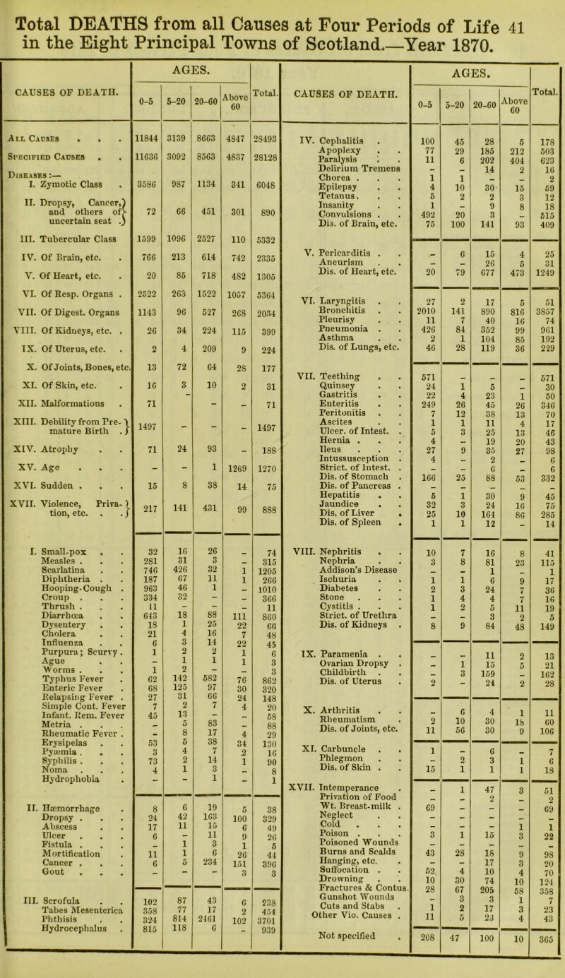 in the Eight Principal Towns of Scotland Year 1870. AGES. AGES. CAUSES OF DEATH. 0-5 5-20 20-60 Above 60 Total. CAUSES OF DEATH. 0-5 5-20 20-60 Above 60 Total. Ai.l Causes . . 11844 3139 8663 4S47 2S493 IV. Cephalitis 100 45 28 5 17S Specified Causes 11G3G 3002 8563 4837 28128 Apoplexy . Paralysis 77 11 29 6 185 202 212 404 503 623 Diseasf.3 :— Delirium Tremens 14 2 16 1134 Chorea . 1 1 2 I. Zymotic Class 35S6 9S7 341 C048 Epilepsy 4 10 30 15 59 II. Dropsy, Cancer,! Tetanus. 5 2 2 3 12 66 451 Insanity 1 9 g IS and others of> 72 301 S90 Convulsions . 492 20 3 515 uncertain seat .) III. Tubercular Class IV. Of Brain, etc. 1599 7GG 1096 213 2527 614 110 742 5332 2335 Di3. of Brain, etc. 75 100 141 93 409 V. Pericarditis . Aneurism - 6 15 2G 4 5 25 31 V. Of Heart, etc. 20 S5 718 4S2 1305 Dis. of Heart, etc. 20 79 677 473 1249 VI. Of Resp. Organs . 2522 263 1522 1057 5364 VI. Laryngitis 27 2 17 5 51 VII. Of Digest. Organs 1143 96 527 268 2034 Bronchitis 2010 141 890 816 3857 Pleurisy 11 7 40 16 74 VIII. Of Kidneys, etc. . 26 34 224 115 399 Pneumonia . 426 84 352 99 961 Asthma 2 1 104 85 192 IX. Of Uterus, etc. 2 4 209 9 224 Dis. of Lungs, etc. 46 28 119 36 229 X. Of Joints, Bones, etc. 13 72 64 28 177 VII. Teething 571 571 XI. Of Skin, etc. 16 3 10 2 31 Quinsey 24 1 5 30 - Gastritis 22 4 23 1 50 XII. Malformations 71 - _ 71 Enteritis 249 26 45 26 346 Peritonitis 7 12 38 13 70 XIII. Debility from Pre-\ 1497 1497 Ascites 1 1 11 4 17 mature Birth . / Ulcer, of Intest. . 5 3 25 13 46 Hernia . 4 _ 19 20 43 XIV. Atrophy 71 24 93 _ 188 Ileus 27 9 35 27 98 Intussusception . 4 — 2 6 XV. Age - - 1 1269 1270 Strict, of Intest. . _ — 6 __ 6 Dis. of Stomach . 166 25 88 53 332 XVI. Sudden . 15 S 38 14 75 Dis. of Pancreas . _ Hepatitis . 5 1 30 9 45 XVII. Violence, Priva- \ tion, etc. . . J 217 141 431 99 888 Jaundice . Dis. of Liver . 32 25 3 10 24 164 16 86 75 2S5 Dis. of Spleen . 1 1 12 14 I. Small-pox 32 16 26 74 VIII. Nephritis 10 7 16 8 41 Measles . 281 31 3 — 315 Nephria 3 8 81 23 115 Scarlatina 746 426 32 . 1 1205 Addison’s Disease _ 1 1 Diphtheria . 187 67 11 1 266 Ischuria 1 1 6 9 17 Hooping-Cough . 963 46 1 _ 1010 Diabetes 2 3 24 7 36 Croup . 334 32 - _ 366 Stone 1 4 4 7 16 Thrush . 11 - - — 11 Cystitis . 1 2 5 11 19 Diarrhoea 643 18 88 Ill 860 Strict, of Urethra _ 3 2 5 Dysentery 18 1 25 22 66 Dis. of Kidneys 8 9 84 48 149 Cholera Influenza 21 4 3 16 14 7 48 6 22 45 Purpura; Scurvy. 1 2 2 1 6 IX. Paramenia . 11 2 13 Ague 1 1 1 3 Ovarian Dropsy . 1 15 5 21 Worms . 1 2 — - 3 Childbirth 3 159 Typhus Fever G2 142 582 76 862 Dis. of Uterus 2 24 9 2S Enteric Fever 68 125 97 30 320 Relapsing Fever . Simple Cont. Fever Infant. Rem. Fever Metria . Rheumatic Fever . Erysipelas Pyaemia . 27 7 45 53 3 31 66 24 4 4 148 20 58 88 29 2 13 5 8 5 4 7 83 17 38 7 X. Arthritis Rheumatism Dis. of Joints, etc. 2 11 6 10 56 4 30 30 l 18 9 11 CO 106 34 2 130 16 XI. Carbuncle . . 1 _ 6 7 Syphilis . 73 2 14 1 90 Phlegmon - 2 3 1 6 Noma 4 1 3 8 Dis. of Skin . 15 1 1 1 18 Hydrophobia 1 1 XVII. Intemperance Privation of Food — 1 47 3 51 2 2 II. Haemorrhage 8 6 19 5 38 Wt. Breast-milk . 69 — - __ 69 Dropsy . 24 42 163 100 329 Neglect - - - — _ Abscess 17 11 15 6 49 Cold - - - 1 1 Ulcer 6 _ 11 9 26 Poison . 3 1 15 3 22 Fistula . 1 3 1 5 Poisoned Wounds — — _ Mortification 11 1 6 26 44 Burns and Scalds 43 28 IS 9 98 Cancer . 6 5 234 151 396 Hanging, etc. - — 17 3 20 Gout — — 3 3 Suffocation . 52 4 10 4 70 Drowning Fractures & Contus. Gunshot Wounds Cuts and Stabs Other Vio. Causes . 10 30 74 10 124 III. Scrofula Tabes Mesentcrica Phthisis Hydrocephalus 102 358 324 815 87 77 814 118 43 17 2161 6 6 2 102 238 454 3701 939 28 1 11 67 3 2 5 205 3 17 23 58 1 3 4 35S 7 23 43 Not specified 208 47 100 10 365
