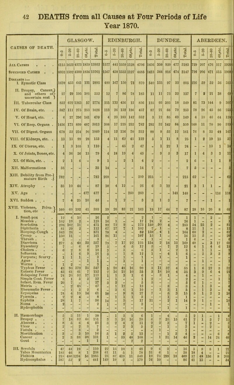 Year 1870. CAUSES OF DEATH. GLASGOW. EDINBURGH. DUNDEE. ABERDEEN. »d o Cl o CD d •+-> <v *3 ■4-* *D o Cl o CD d -M 02 n ID o Cl o CD d a> ’a ID o Cl O CD o 3 o IO O <M cT CD H O *D O Cl o' CD H O o O Cl © CD H © ID o Cl © CD c H All Causes 0115 1623 4375 1839 13952 1577 442 1559 1128 4706 143( 35C 920 477 3183 729 207 476 517 1929 Specified Causes 6033 1592 4300 183G 13761 1567 438 1553 1127 4685 141c 344 91G 474 3147 716 200 471 515 1908 Diseases :— I. Zymotic Class 1G70 453 G41 131 2895 480 167 150 73 870 541 135 97 33 805 216 59 52 36 363 II. Dropsy, Cancer,! and others of> uncertain seat ) 27 29 195 101 352 12 7 86 78 183 11 11 73 32 127 7 2 21 3S 68 III. Tubercular Class S32 622 1263 57 2774 255 132 436 13 836 135 93 303 18 549 81 73 144 9 307 IV. Of Brain, etc. 3S7 111 275 253 1026 113 26 132 186 457 87 21 66 79 253 7S 26 45 SG 235 V. Of Heart, etc. 0 27 296 141 470 4 23 1S3 142 352 3 12 85 49 149 4 10 46 64 124 VT. Of Resp. Organs . 1456 171 899 487 3013 308 17 225 232 782 292 32 142 84 550 148 11 70 90 319 VH. Of Digest. Organs 678 52 234 96 1060 114 12 116 70 312 88 8 53 12 161 76 8 35 43 167 VIII. Of Kidneys, etc. . 13 13 99 28 153 4 11 62 45 122 5 1 11 8 25 1 2 19 15 37 IX. Of Uterus, etc. 1 3 105 1 110 - - 45 2 47 - 1 22 1 24 - - 13 1 14 X. Of Joints, Bones, etc. 4 36 26 13 79 4 18 19 4 45 - 9 5 3 17 1 4 3 3 11 XI. Of Skin, etc. . 2 1 6 - 9 1 - 2 1 4 2 - - - 2 6 - 1 1 8 XII. Malformations 35 - - - 35 14 - - - 14 7 - - - 7 5 - - - 5 XIII. Debility from Pre-) mature Birth .) 782 - - - 782 209 - - - 209 215 - - - 215 62 - - - 62 XIV. Atrophy 33 10 44 - 87 10 4 12 - 26 6 3 12 - 21 3 1 1 - 5 XV. Age - - - 477 477 - - - 260 260 - - - 148 14S - - - 116 116 XVI. Sudden . 7 4 25 10 46 - 1 2 - 3 3 1 n O - 7 - - 1 - 1 XVII. Violence, Priva- \ tion, etc . . / 100 60 192 41 393 39 20 83 21 163 19 17 44 7 87 2S 10 20 8 66 I. Small-pox 12 4 10 26 2 __ _ _ 2 1 — _ 1 1 _ 2 . 3 Measles . 102 19 2 - 123 16 1 _ - 17 24 2 — — 26 1 — _ — 1 Scarlatina 298 162 11 - 471 92 72 9 - 173 159 90 4 - 253 54 25 2 — 81 Diphtheria 81 29 2 - 112 67 27 7 1 102 7 / 1 — - 8 11 1 - — 12 Hooping-Cough . 543 28 — - 571 78 4 - - 82 159 4 1 - 164 60 2 - - 62 Croup . 150 11 — - 161 96 11 - - 107 15 1 - - 16 15 5 - — 20 Thrush . 3 _ - 3 _ — — - - 1 - — — 1 6 - — _ 6 Diarrhoea 277 5 40 35 357 79 7 17 22 125 134 2 18 15 169 40 — 3 17 60 Dysentery 7 — 6 6 19 3 - 4 5 12 3 - 7 2 12 4 1 4 6 15 Cholera . 6 2 8 2 18 3 — n O - 6 5 1 — 2 S _ 1 1 — 2 Influenza _ 1 6 9 16 n O — 1 8 12 1 - 4 1 G — 2 3 3 S Purpura; Scurvy. 1 1 1 - 3 - 1 - 1 - 1 - - 1 — - - — - Ague _ __ 1 1 — 1 — 1 — - — _ _ — 1 — _ 1 Worms . 1 2 — _ o O — — — _ _ — _ _ _ _ _ _ __ Typhus Fever 43 90 379 35 547 5 20 49 16 90 3 11 37 4 55 1 6 22 3 32 Enteric Fever 43 61 41 7 152 7 16 22 10 55 3 IS 10 4 35 3 9 6 4 22 Relapsing Fever . 24 20 52 17 113 1 1 3 1 6 - 3 1 — 4 _ 1 — _ 1 Simple Cont. Fever 3 1 5 3 12 1 — — 1 2 - — — 2 _ _ — 1 1 Infant. Rem. Fever 20 7 _ 27 3 2 - — 5 5 - _ 5 6 1 - _ 7 Metria . _ 2 45 _ 47 1 12 _ 13 - - 3 — 3 _ 1 3 4 Rheumatic Fever . _ 1 3 2 6 _ 3 6 1 10 - 1 3 1 5 — 1 3 4 Erysipelas 24 4 19 14 61 10 - 9 8 27 7 - 5 3 15 5 1 2 2 10 Pyaemia . 2 2 4 - 8 _ 1 1 1 3 - - 1 — 1 — - - _ _ Syphilis 28 1 7 - 36 14 — 3 — 17 11 - 2 1 14 9 1 — — 10 Noma 2 — — — 2 1 2 — 3 — - _ _ _ _ 1 __ 1 Hydrophobia - - - - - - - - - - - 1 - 1 - _ | - - - II. Haemorrhage 5 3 11 1 20 1 3 2 6 1 _ 4 J 5 2 1 . 1 4 Dropsy . 7 IS 82 44 151 3 n O 16 16 38 6 7 33 15 61 2 1 3 7 13 Abscess . 8 5 6 4 23 3 2 4 2 11 2 2 3 — 7 1 — 2 _ 3 Ulcer 2 — 2 3 7 _ — 2 3 5 2 - 1 — 3 — 2 _ 2 Fistula . _ 3 _ 3 _ _ — — — _ 1 _ — 1 — — Mortification 3 _ 3 10 16 5 1 2 5 13 — - 1 3 4 — — _ 6 6 Cancer . 2 3 88 38 131 1 — 59 48 108 — 1 31 14 46 2 _ 14 24 40 Gout - - - 1 1 - - - 2 2 | III. Scrofula 47 44 19 110 22 15 10 1 4S 9 4 3 16 5 8 S 1 22 Tabes Mesenterica 1S3 46 8 1 238 61 11 5 1 78 31 6 1 — 38 18 4 _ 22 Phthisis 215 480 1234 56 1985 23 87 419 11 540 19 73 299 18 409 17 49 136 8 209