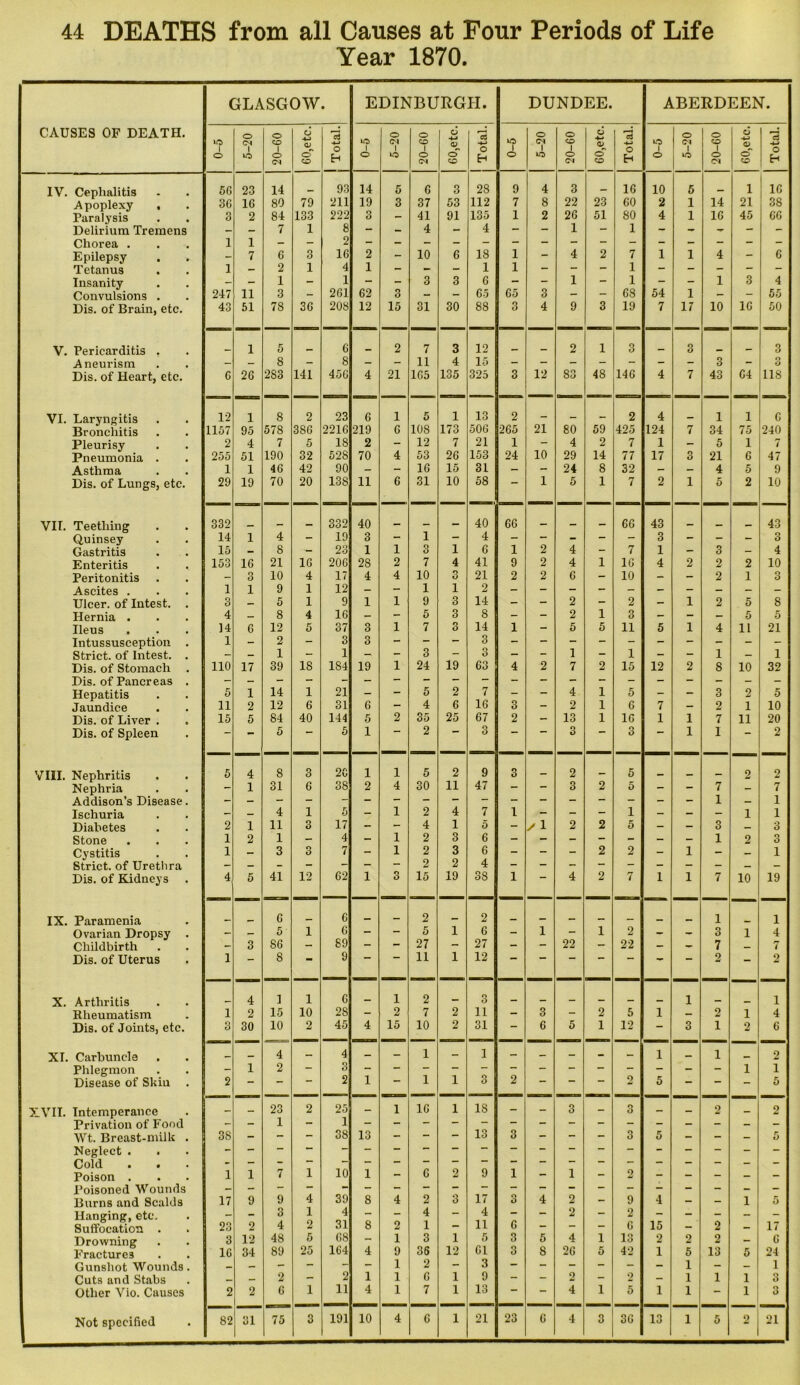 Year 1870. CAUSES OF DEATH. IV. Cephalitis Apoplexy , Paralysis Delirium Tremens Chorea . Epilepsy Tetanus Insanity Convulsions . Dis. of Brain, etc. Pericarditis . Aneurism Dis. of Heart, etc. VI. Laryngitis Bronchitis Pleurisy Pneumonia Asthma Dis. of Lungs, etc. VH. Teething Quinsey Gastritis Enteritis Peritonitis Ascites . Ulcer, of Intest. Hernia . Ileus Intussusception Strict, of Intest. Dis. of Stomach Dis. of Pancreas Hepatitis Jaundice Dis. of Liver . Dis. of Spleen VIII. Nephritis Nephria Addison’s Disease Ischuria Diabetes Stone Cystitis Strict, of Urethra Dis. of Kidneys IX. Paramenia Ovarian Dropsy Childbirth Dis. of Uterus X. Arthritis Rheumatism Dis. of Joints, etc. XI. Carbuncle Phlegmon Disease of Skin XVII. Intemperance Privation of Food Wt. Breast-milk , Neglect . . Cold Poison . Poisoned Wounds Burns and Scalds Hanging, etc. Suffocation . Drowning Fractures Gunshot Wounds Cuts and Stabs Other Vio. Causes Not specified GLASGOW. EDINBURGH. DUNDEE. ABERDEEN. I o 5-20 20-60 60,etc. O H lO 1 o 5-20 20-60 60,etc. j Total. 1 o 5-20 20-60 G0,etc. Total. o 1 o 5-20 20-60 CO,etc. Total. 56 23 14 93 14 5 6 3 28 9 4 3 , 16 10 5 1 16 3G 1G 80 79 211 19 3 37 53 112 7 8 22 23 60 2 1 14 21 38 3 2 84 133 222 3 — 41 91 135 1 2 2G 51 SO 4 1 16 45 60 — _ 7 1 8 - __ 4 — 4 - - 1 - 1 - — -r - - 1 1 2 7 6 3 1G 2 - 10 6 18 1 - 4 2 7 1 1 4 - G 1 _ 2 1 4 1 — _ — 1 1 — - - 1 - — — — — _ — 1 — 1 — — 3 3 6 — - 1 - 1 - — 1 3 4 247 11 3 - 261 62 3 — — 65 65 3 - - G8 54 1 — - 55 43 51 78 36 203 12 15 31 30 88 3 4 9 3 19 7 17 10 1G 50 1 5 6 2 7 3 12 2 1 3 3 3 — _ 8 — 8 — - 11 4 15 - - — - - - - 3 - o o G 2G 283 141 45G 4 21 1G5 135 325 3 12 83 48 14G 4 7 43 04 118 12 1 8 2 23 6 1 5 1 13 2 _ 2 4 1 1 G 1157 95 578 38G 221G 219 6 108 173 506 265 21 80 59 425 124 7 34 75 240 2 4 7 5 18 2 - 12 7 21 1 - 4 2 7 1 — 5 1 7 255 51 190 32 52S 70 4 53 26 153 24 10 29 14 77 17 3 21 6 47 1 1 46 42 90 — - 1G 15 31 — - 24 8 32 — — 4 5 9 29 19 70 20 13S 11 6 31 10 58 — 1 5 1 7 2 1 5 2 10 332 332 40 _ _ , 40 66 _ _ 66 43 43 14 1 4 — 19 3 - 1 - 4 — - — - - 3 — — — 3 15 _ 8 — 23 1 1 3 1 G 1 2 4 - 7 1 — 3 _ 4 153 16 21 1G 20G 2S 2 7 4 41 9 2 4 1 1G 4 2 2 2 10 — 3 10 4 17 4 4 10 3 21 2 2 6 - 10 - — 2 1 n O 1 1 9 1 12 — - 1 1 2 3 5 1 9 1 1 9 3 14 — - 2 - 2 — 1 2 5 8 4 _ 8 4 16 — - 5 3 8 - - 2 1 3 — - — 5 5 14 6 12 5 37 3 1 7 3 14 1 - 5 5 11 5 1 4 11 21 1 2 — 3 3 — _ 1 — 1 — - 3 - 3 — - 1 - 1 — - 1 _ 1 110 17 39 18 184 19 1 24 19 63 4 2 7 2 15 12 2 8 10 32 5 1 14 1 21 _ 5 2 7 _ 4 1 5 _ 3 2 5 11 2 12 6 31 6 - 4 6 16 3 - 2 1 G 7 — 2 1 10 15 5 84 40 144 5 2 35 25 67 2 - 13 1 1G 1 1 7 11 20 - - 5 — 5 1 2 — 3 —  3 — 3 — 1 1 - 2 5 4 8 3 2C 1 1 5 2 9 3 2 5 2 2 - 1 31 6 38 2 4 30 11 47 - - 3 2 5 — — 7 7 1 1 — _ 4 1 5 - 1 2 4 7 1 - - - 1 — — — 1 1 2 1 11 3 17 — - 4 1 5 — ✓ 1 2 2 5 _ — 3 3 1 2 1 — 4 — 1 2 3 6 — — - - — — 1 2 n O 1 _ 3 3 7 — 1 2 3 6 — — — 2 2 _ 1 — 1 — _ _ — - — - 2 2 4 4 5 41 12 G2 1 3 15 19 3S 1 4 2 7 1 1 7 10 19 6 G _ 2 _ 2 1 1 _ _ 5' 1 6 — - 5 1 6 — 1 - 1 2 3 1 4 3 S6 — 89 - - 27 - 27 — - 22 — 22 _ 7 7 1 - 8 - 9 — — 11 1 12 - 2 4 1 1 G 1 2 _ 3 1 1 1 2 15 10 28 - 2 7 2 11 — 3 - 2 5 1 — 2 1 4 3 30 10 2 45 4 15 10 2 31 - 6 5 1 12 - 3 1 2 6 _ 4 4 __ _ 1 _ 1 — _ _ _ 1 , . 1 2 _ 1 2 - 3 i i 2 - - - 2 1 — 1 1 o O 2 - — — 2 5 - - - 5 _ - 23 2 25 - 1 1G 1 IS - - 3 - o O - - 2 - 2 38 - 1 - 38 13 - - - 13 3 - - - o O 5 - - - 5 1 1 7 1 10 1 - 6 2 9 1 - 1 - 2 - - - — - 17 9 9 4 39 8 4 2 3 17 3 4 2 __ 9 4 _ i 5 _ 3 1 4 — — 4 - 4 - - 2 - 2 — _ _ _ 23 2 4 2 31 8 2 1 - 11 G - - - G 15 _ 2 _ 17 3 12 48 5 08 - 1 3 1 5 3 5 4 1 13 2 2 2 G 16 34 89 25 1G4 4 9 36 12 G1 3 8 26 5 42 1 5 13 5 24 — - - - 1 2 - 3 - - — - — _ 1 — 1 _ 2 - 2 1 1 6 1 9 - - 2 - 2 _ 1 1 1 n O 2 2 6 1 11 4 1 7 1 13 — - 4 1 5 1 1 - 1 3 82 31 75 3 191 10 4 6 1 21 23 G 4 3 3G 13 1 5 2 21