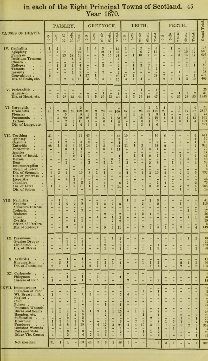 Year 1870. PAISLEY. GREENOCK • LEITH. PERTH. Grand Total. CAUSES OF DEATH. O 1 O 0 01 1 o 20-C0 CO,etc. Total. 1 o 5-20 20-60 60,etc. Total. iC 1 O 5-20 20-60 60,etc. 1 Total. iO 1 O 5-20 2 0-60 60,etc. Total. IV. Cephalitis . l 2 3 7 5 3 _ 15 3 . . 2 5 _ 1 1 2 178 Apoplexy 10 1 7 8 26 3 - 12 11 26 - - 6 7 13 - - 7 10 17 503 Paralysis — — 13 38 51 - - 9 15 24 - 1 10 17 28 - 3 14 17 623 Delirium Tremens — — 1 1 o - - 1 - 1 - - - - - - - - - - 16 Chorea . 2 Epilepsy - 1 2 1 4 - - 2 - 2 - 1 2 2 5 - - - 1 1 59 Tetanus - 1 — 1 2 1 - — - 1 1 1 - 1 3 - - - - - 12 Insanity l — - 1 2 - - 2 - 2 - - - - - - - 1 1 2 ‘ 18 Convulsions . s — — — 8 22 1 - - 23 27 1 - - 28 7 - - - 7 515 Dis. of Brain, etc. 1 3 2 4 10 3 8 3 1 15 4 1 4 9 2 1 4 3 10 409 V. Pericarditis . 25 Aneurism — - - _ - - - 1 - 1 - - 2 — 2 — - 1 1 2 31 Dis. of Heart, etc. — 1 28 15 44 1 5 29 23 5S 2 3 23 19 47 — 4 23 28 55 1219 VI. Laryngitis 2 2 _ _ _ 1 1 1 _ 3 _ 4 51 Bronchitis 43 2 36 58 139 106 9 20 25 160 67 1 23 23 114 29 - 11 17 57 3857 Pleurisy — - 5 — 5 2 2 3 - 7 2 1 4 1 8 1 - - - 1 74 Pneumonia . S 5 20 6 39 28 9 15 4 56 23 - 18 7 48 1 2 6 4 13 961 Asthma _ — 2 9 11 1 - 6 1 8 - - 3 4 7 — - 3 1 4 192. Dis. of Lungs, etc. — — 2 2 4 3 1 4 — 8 1 2 1 4 — ~~ — — 229 VII. Teething 31 _ 31 43 _ _ 43 10 , 10 6 _ _ 6 571 Quinsey — - - - - 3 - - - 3 - - - - 1 - - - 1 30 Gastritis — 1 2 _ 3 3 - 1 - 4 1 - 1 — 2 — - 1 - 1 50 Enteritis . 2S 1 4 3 36 14 2 5 - 21 11 1 2 — 14 2 - - — 2 346 Peritonitis . . — - 3 1 4 1 3 6 1 11 - - 1 3 4 — - - — - 70 Ascites . _ - 1 2 3 17 Ulcer, of Intest. . — - - 2 2 1 - — - 1 — 1 4 2 7 — - 3 - 3 46 Hernia . — - - _ - — - 2 3 5 — - - — - — — 2 4 6 43 Ileus _ - 2 _ 2 2 - 2 1 5 2 - - 2 4 — 1 3 — 4 98 Intussusception . 6 Strict, of Intest. . 6 Dis. of Stomach . 7 2 4 — 13 8 1 1 — 10 4 - 3 3 10 2 — 2 1 5 332 Dis. of Pancreas . Hepatitis — - 4 3 7 45 Jaundice — - - 2 2 2 - 4 - 6 2 - - _ 2 1 1 - - 2 75 Dis. of Liver 1 1 7 2 11 1 - 11 2 14 — 1 5 3 9 — — 2 2 4 285 Dis. of Spleen 1 1 14 VIII. Nephritis 1 1 2 , , 1 1 __ 1 3 _ _ _ 41 Nephria 1 2 4 2 9 - 1 3 2 6 - - 2 — 2 - - 1 - 1 115 Addison’s Disease 1 Ischuria — - - 2 2 1 1 17 Diabetes — - - — - - - 2 — 2 - 1 2 1 4 — — - — — 36 Stone — - - — - - 1 — 1 2 1 1 16 Cystitis - - - 1 1 - - - 2 2 19 Strict, of Urethra — - - — - - - 1 — 1 - - - _ - — — - - — 5 Dis. of Kidneys . — 3 — o O 9 2 11 — 2 3 5 1 — n O 4 149 IX. Paramenia 1 1 2 1 1 2 13 Ovarian Dropsy . — - 1 1 2 — - 1 — 1 - - - — — — — — — — 21 Childbirth — - 7 — 7 — - 9 — 9 - - 1 _ 1 — — — — — 162 Dis. of Uterus — — — — — 1 — 1 1 1 1 3 — 1 - 1 28 X. Arthritis . 1 1 _ _ 11 Rheumatism — 2 1 — 3 - 1 2 1 4 - - 1 1 2 _ _ 2 1 3 60 Dis. of Joints, etc. 2 1 1 - 4 2 1 1 1 5 - - 1 1 - - 2 - 2 166 XI. Carbuncle 7 Phlegmon - - 1 — 1 - 1 - - 1 - - - — - — — — — - 6 Disease of Skin 1 - 1 2 1 - — 3 2 — — - 2 - - - - - 18 XVII. Intemperance _ _ _ - — _ 3 _ 3 — _ _ __ , , _ ~ _ 51 Privation of Food — — - — - - - - — - - - 1 _ 1 _ _ — _ _ 2 Wt. Breast-milk . 1 _ — — 1 5 — — — 5 4 — — _ 4 _ __ _ __ _ 69 Neglect . Cold - — - 1 1 1 Poison . — — - — - - - 1 - 1 - — - — _ — _ _ — 22 Poisoned Wounds Burns and Scalds 2 1 2 — 5 4 9 1 1 15 5 1 2 — 8 _ _ _ _ _ 98 Hanging, etc. — — 3 2 5 - - 2 — 2 - - 1 — 1 — — 2 _ 2 20 Suffocation . ; — — 2 — 2 - - — — — - — — 2 2 — _ 1 __ 1 70 Drowning i 3 1 3 8 - - 9 - 9 - 2 6 — S 1 5 1 7 124 Fractures i 3 8 3 15 ; - 4 17 3 24 2 4 10 3 19 1 6 2 9 35S Gunshot Wounds — — - _ - i - - 1 — 1 - — — 1 1 _ 1 1 7 Cuts and Stabs _ — 3 _ 3 - - 2 — 2 - — 1 1 2 _ _ 23 Other Vio. Causes i 3 - 4 2 1 1 - 4 - - 2 - 2 1 - - - 1 43 Not specified 31 1 1 33 43 3 9 1 56 3 - - - - 3 3 1 - - 4 365