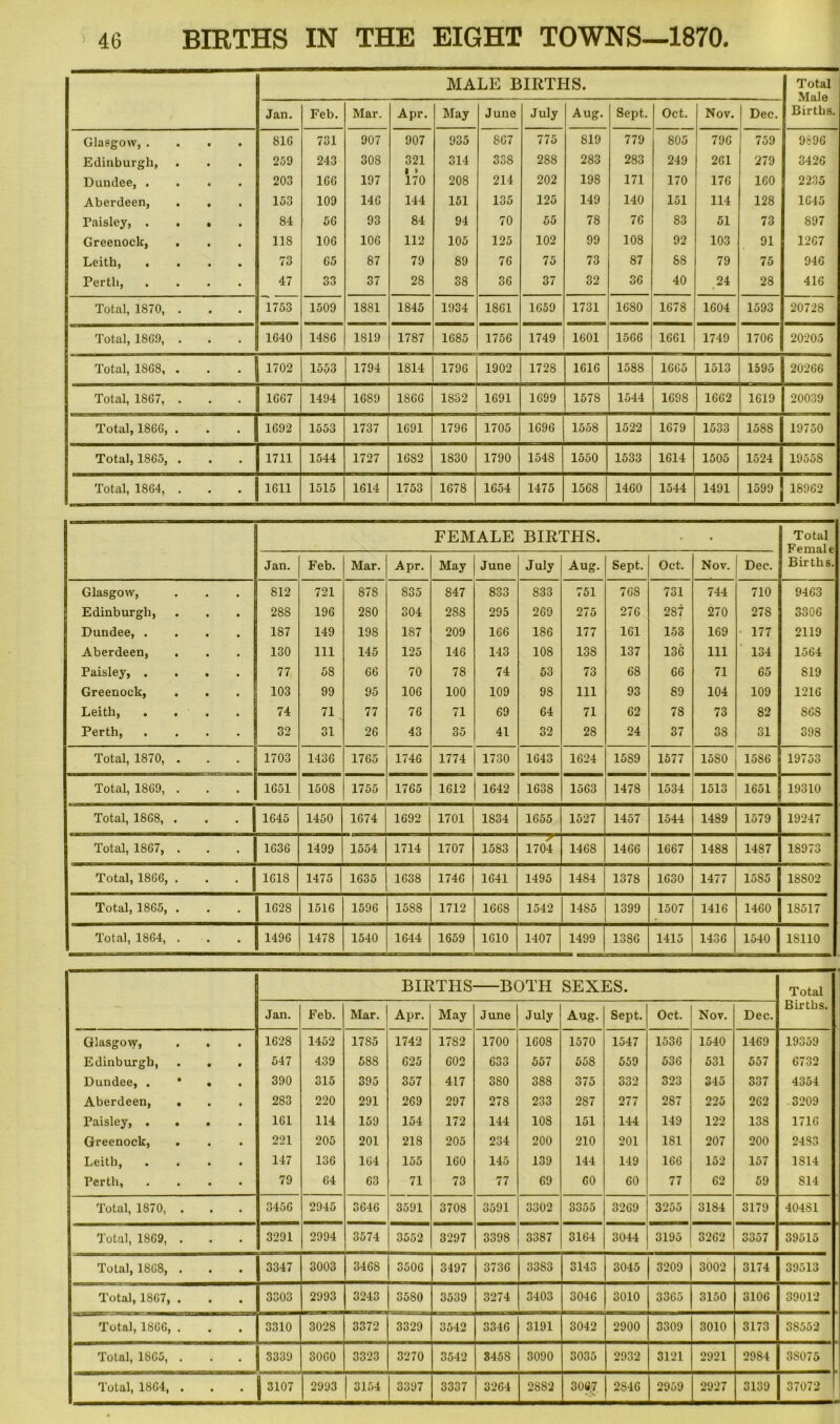 MALE BIRTHS. Total Male Births. Jan. Feb. Mar. Apr. May June July Aug. Sept. Oct. Nov. | Dec. Glasgow, . • 816 731 907 907 935 867 775 819 779 805 796 759 9696 Edinburgh, • 259 243 308 321 314 33S 288 283 283 249 261 279 3426 Dundee, . • 203 166 197 170 208 214 202 198 171 170 176 160 2235 Aberdeen, • 153 109 146 144 151 135 125 149 140 151 114 128 1645 Taisley, . • 84 56 93 84 94 70 55 78 76 83 51 73 897 Greenock, . • 118 106 106 112 105 125 102 99 108 92 103 91 1267 Leith, . . 73 65 87 79 89 76 75 73 87 S8 79 75 946 Perth, • 47 33 37 28 38 36 37 32 36 40 24 28 416 Total, 1870, . • 1753 1509 1881 1845 1934 1861 1659 1731 1680 1678 1604 1593 20728 Total, 18G9, . • • 1640 1486 1819 1787 1685 1756 1749 1601 1566 1661 1749 1706 20205 Total, 1868, . • -1 1702 1553 1794 1814 1796 1902 1728 1616 1588 1665 1513 1595 20266 Total, 1867, . 1667 1494 16S9 1S66 1832 1691 1699 1578 1544 1698 1662 1619 20039 Total, 1866, . • 1692 1553 1737 1691 1796 1705 1696 1558 1522 1679 1533 1588 19750 Total, 1865, . • 1711 1544 1727 16S2 1830 1790 1548 1550 1533 1614 1505 1524 19558 Total, IS64, . • 1611 1515 1614 1753 1678 1654 1475 1568 1460 1544 1491 1599 18962 FEMALE BIRTHS. • Total Female Births. Jan. Feb. Mar. Apr. May June July Aug. Sept. Oct. Nov. Dec. Glasgow, • 812 721 878 835 847 833 833 751 768 731 744 710 9463 Edinburgh, • 288 196 280 304 28S 295 269 275 276 287 270 278 3306 Dundee, . • 187 149 198 187 209 166 186 177 161 153 169 177 2119 Aberdeen, • 130 111 145 125 146 143 10S 138 137 136 111 134 1564 Paisley, . • 77 58 66 70 78 74 53 73 68 66 71 65 S19 Greenock, « 103 99 95 106 100 109 98 111 93 89 104 109 1216 Leith, • 74 71 77 76 71 69 64 71 62 78 73 82 SGS Perth, • 32 31 26 43 35 41 32 28 24 37 38 31 39S - Total, 1870, • 1703 1436 1765 1746 1774 1730 1643 1624 15S9 1577 15S0 1586 19753 Total, 1869, . 1651 150S 1755 1765 1612 1642 163S 1563 1478 1534 1513 1651 19310 Total, 1868, • • 1 1645 1450 1674 1692 1701 1834 1655 1527 1457 1544 1489 1579 19247 Total, 1867, . 1636 1499 1554 1714 1707 1583 1704 1468 1466 1667 1488 1487 1S973 Total, 1866, . 1618 1475 1635 1638 1746 1641 1495 14S4 1378 1630 1477 15S5 18S02 Total, 1865, • 1628 1516 1596 1588 1712 166S 1542 1485 1399 1507 1416 1460 | 18517 Total, 1864, . 1496 1478 1540 1644 1659 1610 1407 1499 13S6 1415 1436 1540 18110 BIRTHS BOTH SEXES. Total Jan. Feb. Mar. Apr. May June July Aug. Sept. Oct. Nov. Dec. Births. Glasgow, • • 162S 1452 17S5 1742 1782 1700 1608 1570 1547 1536 1540 1469 19359 Edinburgh, • • 547 439 58S 625 602 633 557 558 559 536 531 557 6732 j Dundee, . • • 390 315 395 357 417 380 388 375 332 323 345 337 4354 Aberdeen, • • 283 220 291 269 297 278 233 287 277 287 225 262 3209 j Paisley, . • • 161 114 159 154 172 144 108 151 144 149 122 13S 1716 Greenock, • • 221 205 201 218 205 234 200 210 201 1S1 207 200 24S3 j Leith, • 147 136 164 155 160 145 139 144 149 166 152 157 1S14 J Perth, • 79 64 63 71 73 77 69 60 60 77 62 59 S14 Total, 1870, • 3456 2945 3646 3591 3708 3591 3302 3355 3269 3255 31S4 3179 40481 Total, 1869, . 3291 2994 3574 3552 3297 3398 3387 3164 3044 3195 3262 3357 39515 Total, 18G8, • 3347 3003 3468 3506 3497 373G 33S3 3143 3045 3209 3002 3174 39513 Total, 1867, . 3303 2993 3243 35S0 3539 3274 3403 3046 3010 3365 3150 3106 39012 1 Total, 186G, . 3310 3028 3372 3329 3542 3346 3191 3042 2900 3309 3010 3173 3S552 Total, 1865, . 3339 3060 3323 3270 3542 S45S 3090 3035 2932 3121 2921 2984 38075