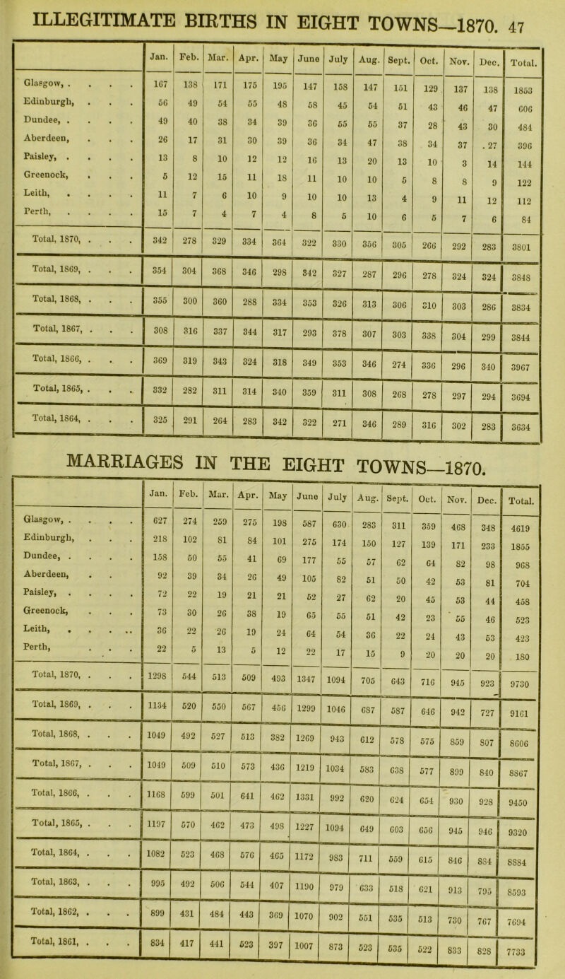 Jan. Feb. Mar. Apr. May 1 June July Aug. Sept. Oct. Nov. Dec. Total. Glasgow, . • 167 138 171 175 195 147 158 147 151 129 137 138 1853 Edinburgh, • 56 49 54 55 48 58 45 54 51 43 46 47 000 Dundee, . * 49 40 38 34 39 36 55 55 37 28 43 30 484 Aberdeen, • 26 17 31 30 39 36 34 47 38 34 37 . 27 396 Paisley, . • 13 8 10 12 12 16 13 20 13 10 3 14 144 Greenock, • 5 12 15 11 IS 11 10 10 5 8 8 9 122 Leith, . • 11 7 6 10 9 10 10 13 4 9 11 12 112 Perth, • 15 7 4 7 4 8 5 10 6 5 7 6 84 Total, 1S70, . 342 278 329 334 364 322 330 356 305 206 292 283 3801 Total, 1S69, . 354 304 36S 346 29S 342 327 287 296 278 324 324 384S Total, 1868, . 355 300 360 288 334 353 326 313 306 310 303 286 3834 Total, 1867, . • 30S 316 337 344 317 293 378 307 303 338 304 299 3844 Total, 1S66, . 369 319 343 324 318 349 353 346 274 336 296 340 3907 Total, 1865, . • 332 282 311 314 340 359 311 308 208 27S 297 294 3694 Total, 1864, . • 325 291 264 283 342 322 271 346 289 316 302 283 3634 MARRIAGES IN THE EIGHT TOWNS 1870. Jan. Feb. Mar. Apr. May June July Aug. Sept. Oct. Nov. Dec. Total. Glasgow, .... 627 274 259 275 198 587 630 283 311 359 468 34S 4619 Edinburgh, 218 102 81 S4 101 275 174 150 127 139 171 233 1855 Dundee, .... 158 50 55 41 09 177 55 57 62 64 S2 98 968 Aberdeen, 92 39 34 20 49 105 82 51 50 42 53 81 704 Paisley, .... 72 22 19 21 21 52 27 62 20 45 53 44 458 Greenock, 73 30 26 38 19 65 55 51 42 23 55 46 523 Leith, 30 22 20 19 24 64 54 30 22 24 43 53 423 Perth, 22 5 13 5 12 22 17 15 9 20 20 20 ISO Total, 1870, . 1298 544 513 509 493 1347 1094 705 043 710 945 923 9730 Total, 1869, . 1134 520 550 507 450 1299 1046 i t— 1 CO fl ° 5S7 646 942 727 9101 Total, 1868, . 1049 492 527 513 382 1269 943 012 578 575 S59 S07 8606 Total, 1867, . 1049 509 510 573 430 1219 1034 583 03S 577 899 840 8S67 Total, 1866, . 1168 599 501 641 402 1331 992 020 624 054 930 928 1 9450 Total, 1865, . 1197 570 402 473 498 1227 1094 049 003 056 945 1 940 9320 Total, 1864, . 1082 523 408 570 405 1172 9S3 711 559 615 846 —H j 8S4 j 1 —n ■■■ SSS4 Total, 1863, . 995 492 500 544 407 1190 979 033 518 621 913 795 S593 Total, 1802, . 899 431 484 ! co 369 1070 902 551 535 513 730 707 7094 Total, 1861, . 834 417 441 523 397 1007 873 523 535 522 833 828 I 7733